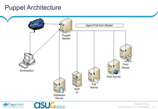 Puppet Architecture

Presentation Title | Date
Copyright © Capgemini 2013. All Rights Reserved

16

 