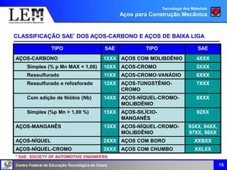 Centro Federal de Educação Tecnológica do Ceará
CLASSIFICAÇÃO SAE* DOS AÇOS-CARBONO E AÇOS DE BAIXA LIGA
Tecnologia dos Materiais
Aços para Construção Mecânica
15
TIPO SAE TIPO SAE
AÇOS-CARBONO 1XXX AÇOS COM MOLIBDÊNIO 4XXX
Simples (% p Mn MAX = 1,00) 10XX AÇOS-CROMO 5XXX
Ressulfurado 11XX AÇOS-CROMO-VANÁDIO 6XXX
Ressulfurado e refosforado 12XX AÇOS-TUNGSTÊNIO-
CROMO
7XXX
Com adição de Nióbio (Nb) 14XX AÇOS-NÍQUEL-CROMO-
MOLIBDÊNIO
8XXX
Simples (%p Mn > 1,00 %) 15XX AÇOS-SILÍCIO-
MANGANÊS
92XX
AÇOS-MANGANÊS 13XX AÇOS-NÍQUEL-CROMO-
MOLIBDÊNIO
93XX, 94XX,
97XX, 98XX
AÇOS-NÍQUEL 2XXX AÇOS COM BORO XXBXX
AÇOS-NÍQUEL-CROMO 3XXX AÇOS COM CHUMBO XXLXX
* SAE: SOCIETY OF AUTOMOTIVE ENGINEERS
 