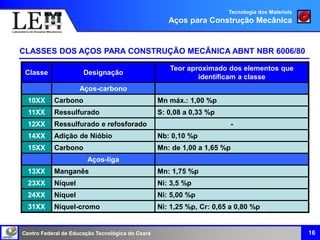 Centro Federal de Educação Tecnológica do Ceará
Classe Designação
Teor aproximado dos elementos que
identificam a classe
Aços-carbono
10XX Carbono Mn máx.: 1,00 %p
11XX Ressulfurado S: 0,08 a 0,33 %p
12XX Ressulfurado e refosforado -
14XX Adição de Nióbio Nb: 0,10 %p
15XX Carbono Mn: de 1,00 a 1,65 %p
Aços-liga
13XX Manganês Mn: 1,75 %p
23XX Níquel Ni: 3,5 %p
24XX Níquel Ni: 5,00 %p
31XX Níquel-cromo Ni: 1,25 %p, Cr: 0,65 a 0,80 %p
CLASSES DOS AÇOS PARA CONSTRUÇÃO MECÂNICA ABNT NBR 6006/80
16
Tecnologia dos Materiais
Aços para Construção Mecânica
 