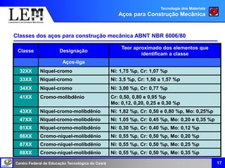 Centro Federal de Educação Tecnológica do Ceará
Classe Designação
Teor aproximado dos elementos que
identificam a classe
Aços-liga
32XX Níquel-cromo Ni: 1,75 %p, Cr: 1,07 %p
33XX Níquel-cromo Ni: 3,5 %p, Cr: 1,50 a 1,57 %p
34XX Níquel-cromo Ni: 3,00 %p, Cr: 0,77 %p
41XX Cromo-molibdênio Cr: 0,50, 0,80 e 0,95 %p
Mo: 0,12, 0,20, 0,25 e 0,30 %p
43XX Níquel-cromo-molibdênio Ni: 1,82 %p, Cr: 0,50 e 0,80 %p, Mo: 0,25%p
47XX Níquel-cromo-molibdênio Ni: 1,05 %p, Cr: 0,45 %p, Mo: 0,20 e 0,35 %p
81XX Níquel-cromo-molibdênio Ni: 0,30 %p, Cr: 0,40 %p, Mo: 0,12 %p
86XX Cromo-níquel-molibdênio Ni: 0,55 %p, Cr: 0,50 %p, Mo: 0,20 %p
87XX Cromo-níquel-molibdênio Ni: 0,55 %p, Cr: 0,50 %p, Mo: 0,25 %p
88XX Cromo-níquel-molibdênio Ni: 0,55 %p, Cr: 0,50 %p, Mo: 0,35 %p
Classes dos aços para construção mecânica ABNT NBR 6006/80
17
Tecnologia dos Materiais
Aços para Construção Mecânica
 