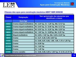Centro Federal de Educação Tecnológica do Ceará
Classe Designação
Teor aproximado dos elementos que
identificam a classe
Aços-liga
93XX Cromo-níquel-molibdênio Ni: 3,25 %p, Cr: 1,20 %p, Mo: 0,12 %p
94XX Cromo-níquel-molibdênio Ni: 0,45 %p, Cr: 0,40 %p, Mo: 0,12 %p
97XX Cromo-níquel-molibdênio Ni: 0,55 %p, Cr: 0,20 %p, Mo: 0,20 %p
98XX Cromo-níquel-molibdênio Ni: 1,00 %p, Cr: 0,80%p, Mo: 0,25 %p
46XX Níquel-molibdênio Ni: 0,85 e 1,82 %p, Mo: 0,20 e 0,25 %p
50XX Cromo Cr: 0,27, 0,40, 0,50, 0,65 %p
51XX Cromo Cr: 0,80, 0,87, 0,92, 1,00, 1,05, 1,15 e 1,25 %p
50XXX Cromo Cr: 0,50 %p
51XXX Cromo Cr: 1,02 %p
52XXX Cromo Cr: 1,45 %p
61XX Cromo-vanádio Cr: 0,60, 0,80, 0,95 e 1,05 %p, V: 0,10 a 0,15 %p
18
Classes dos aços para construção mecânica ABNT NBR 6006/80
Tecnologia dos Materiais
Aços para Construção Mecânica
 