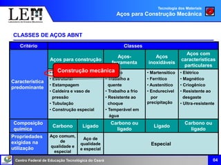 Centro Federal de Educação Tecnológica do Ceará
CLASSES DE AÇOS ABNT
Critério Classes
Característica
predominante
Aços para construção
Aços-
ferramenta
Aços
inoxidáveis
Aços com
características
particulares
• Construção mecânica
• Estrutural
• Estampagem
• Caldeira e vaso de
pressão
• Tubulação
• Construção especial
• Rápido
• Trabalho a
quente
• Trabalho a frio
• Resistente ao
choque
• Temperável em
água
• Martensítico
• Ferrítico
• Austenítico
• Endurecível
por
precipitação
• Elétrico
• Magnético
• Criogênico
• Resistente ao
desgaste
• Ultra-resistente
Composição
química
Carbono Ligado
Carbono ou
ligado
Ligado
Carbono ou
ligado
Propriedades
exigidas na
utilização
Aço comum,
de
qualidade e
especial
Aço de
qualidade
e especial
Especial
04
Tecnologia dos Materiais
Aços para Construção Mecânica
Construção mecânica
 
