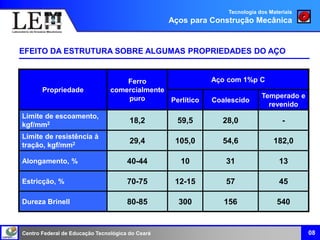 Centro Federal de Educação Tecnológica do Ceará
EFEITO DA ESTRUTURA SOBRE ALGUMAS PROPRIEDADES DO AÇO
08
Propriedade
Ferro
comercialmente
puro
Aço com 1%p C
Perlítico Coalescido
Temperado e
revenido
Limite de escoamento,
kgf/mm2 18,2 59,5 28,0 -
Limite de resistência à
tração, kgf/mm2 29,4 105,0 54,6 182,0
Alongamento, % 40-44 10 31 13
Estricção, % 70-75 12-15 57 45
Dureza Brinell 80-85 300 156 540
Tecnologia dos Materiais
Aços para Construção Mecânica
 
