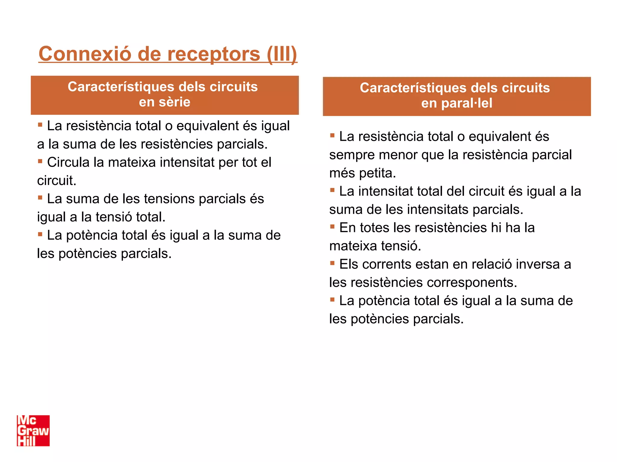 Connexió de receptors (III)
     Característiques dels circuits                 Característiques dels circuits
                en sèrie                                     en paral·lel
 La resistència total o equivalent és igual
                                                La resistència total o equivalent és
a la suma de les resistències parcials.
                                               sempre menor que la resistència parcial
 Circula la mateixa intensitat per tot el
                                               més petita.
circuit.
                                                La intensitat total del circuit és igual a la
 La suma de les tensions parcials és
                                               suma de les intensitats parcials.
igual a la tensió total.
                                                En totes les resistències hi ha la
 La potència total és igual a la suma de
                                               mateixa tensió.
les potències parcials.
                                                Els corrents estan en relació inversa a
                                               les resistències corresponents.
                                                La potència total és igual a la suma de
                                               les potències parcials.
 