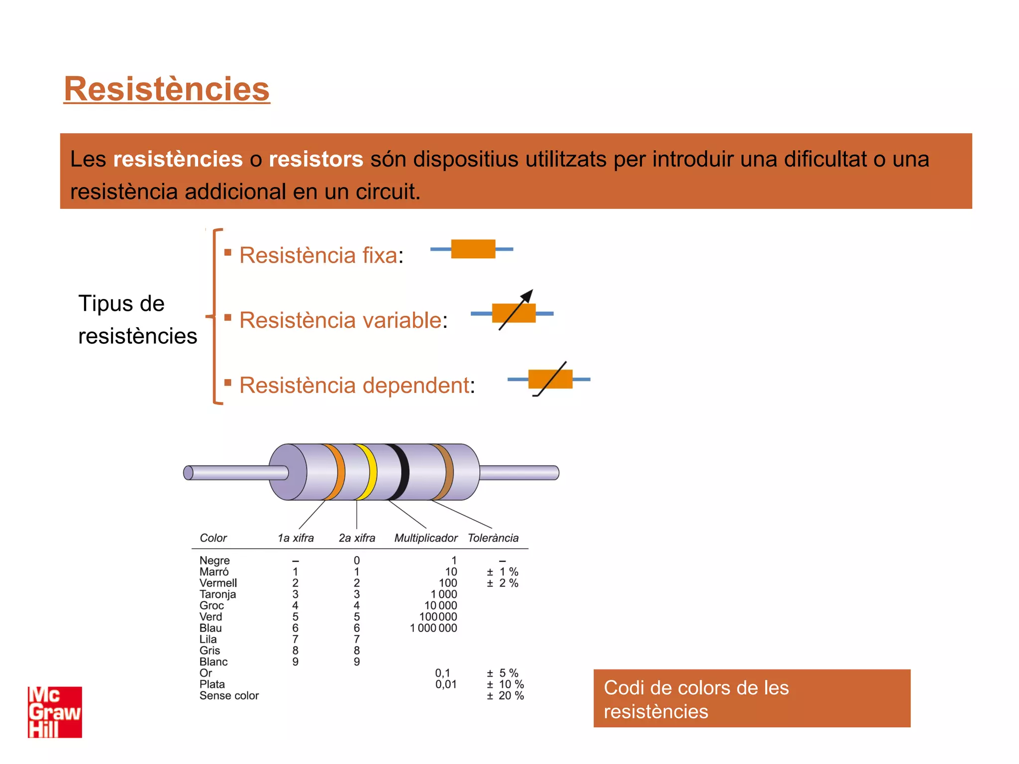 Resistències
Les resistències o resistors són dispositius utilitzats per introduir una dificultat o una
resistència addicional en un circuit.

                Resistència fixa:

Tipus de
                Resistència variable:
resistències

                Resistència dependent:




                                                       Codi de colors de les
                                                       resistències
 