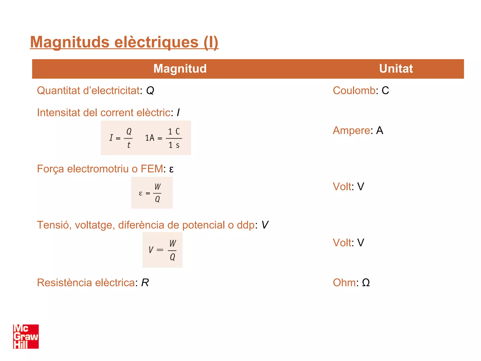 Magnituds elèctriques (I)
                           Magnitud                            Unitat
Quantitat d’electricitat: Q                          Coulomb: C

Intensitat del corrent elèctric: I
                                                     Ampere: A


Força electromotriu o FEM: ε
                                                     Volt: V


Tensió, voltatge, diferència de potencial o ddp: V
                                                     Volt: V


Resistència elèctrica: R                             Ohm: Ω
 