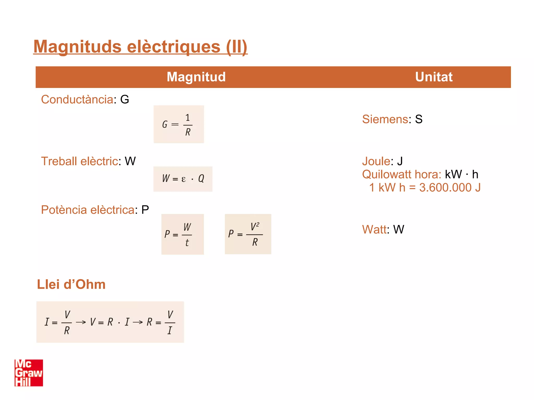 Magnituds elèctriques (II)
                        Magnitud             Unitat
Conductància: G
                                   Siemens: S


Treball elèctric: W                Joule: J
                                   Quilowatt hora: kW · h
                                    1 kW h = 3.600.000 J
Potència elèctrica: P
                                   Watt: W



Llei d’Ohm
 