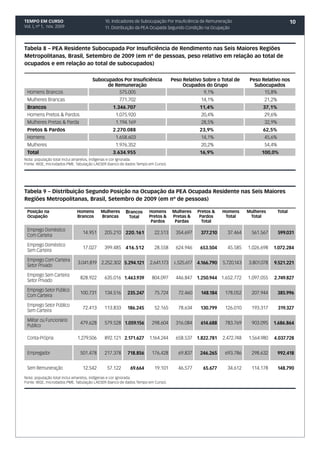 TEMPO EM CURSO                              10. Indicadores de Subocupação Por Insuficiência de Remuneração                                  10
Vol. I, nº 1, nov. 2009                     11. Distribuição da PEA Ocupada Segundo Condição na Ocupação



Tabela 8 – PEA Residente Subocupada Por Insuficiência de Rendimento nas Seis Maiores Regiões
Metropolitanas, Brasil, Setembro de 2009 (em nº de pessoas, peso relativo em relação ao total de
ocupados e em relação ao total de subocupados)

                                     Subocupados Por Insuficiência               Peso Relativo Sobre o Total de        Peso Relativo nos
                                           de Remuneração                             Ocupados do Grupo                  Subocupados
 Homens Brancos                                 575.005                                        9,1%                          15,8%
 Mulheres Brancas                                   771.702                                    14,1%                         21,2%
 Brancos                                        1.346.707                                      11,4%                        37,1%
 Homens Pretos & Pardos                          1.075.920                                     20,4%                         29,6%
 Mulheres Pretas & Parda                         1.194.169                                     28,5%                         32,9%
 Pretos & Pardos                                2.270.088                                      23,9%                        62,5%
 Homens                                          1.658.603                                     14,1%                         45,6%
 Mulheres                                        1.976.352                                     20,2%                         54,4%
 Total                                          3.634.955                                      16,9%                        100,0%
Nota: população total inclui amarelos, indígenas e cor ignorada.
Fonte: IBGE, microdados PME. Tabulação LAESER (banco de dados Tempo em Curso).




Tabela 9 – Distribuição Segundo Posição na Ocupação da PEA Ocupada Residente nas Seis Maiores
Regiões Metropolitanas, Brasil, Setembro de 2009 (em nº de pessoas)

 Posição na                 Homens       Mulheres      Brancos      Homens       Mulheres     Pretos &    Homens      Mulheres       Total
 Ocupação                   Brancos      Brancas         Total      Pretos &     Pretas &      Pardos      Total       Total
                                                                     Pardos       Pardas        Total

 Emprego Doméstico
                                14.951     205.210 220.161             22.513      354.697     377.210      37.464      561.567      599.031
 Com Carteira

 Emprego Doméstico
                                17.027     399.485 416.512             28.558      624.946     653.504      45.585    1.026.698   1.072.284
 Sem Carteira

 Emprego Com Carteira
                             3.041.819 2.252.302 5.294.121          2.641.173     1.525.617   4.166.790   5.720.143   3.801.078   9.521.221
 Setor Privado

 Emprego Sem Carteira
                              828.922      635.016 1.463.939         804.097       446.847 1.250.944 1.652.772        1.097.055   2.749.827
 Setor Privado

 Emprego Setor Público
                              100.731      134.516      235.247        75.724       72.460     148.184     178.052      207.944      385.996
 Com Carteira

 Emprego Setor Público
                                72.413     113.833      186.245        52.165       78.634     130.799     126.010      193.317      319.327
 Sem Carteira

 Militar ou Funcionário
                              479.628      579.528 1.059.156         298.604       316.084     614.688     783.769      903.095   1.686.864
 Publico

 Conta-Própria               1.279.506     892.121 2.171.627        1.164.244      658.537 1.822.781      2.472.748   1.564.980   4.037.728


 Empregador                   501.478      217.378      718.856      176.428        69.837     246.265     693.786      298.632      992.418


 Sem Remuneração                12.542       57.122       69.664       19.101       46.577      65.677      34.612      114.178      148.790
Nota: população total inclui amarelos, indígenas e cor ignorada.
Fonte: IBGE, microdados PME. Tabulação LAESER (banco de dados Tempo em Curso).
 