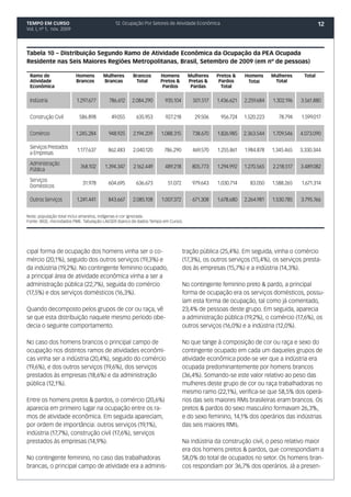 TEMPO EM CURSO                              12. Ocupação Por Setores de Atividade Econômica                                               12
Vol. I, nº 1, nov. 2009




Tabela 10 – Distribuição Segundo Ramo de Atividade Econômica da Ocupação da PEA Ocupada
Residente nas Seis Maiores Regiões Metropolitanas, Brasil, Setembro de 2009 (em nº de pessoas)

 Ramo de                  Homens      Mulheres       Brancos      Homens         Mulheres    Pretos &    Homens      Mulheres     Total
 Atividade                Brancos     Brancas         Total       Pretos &       Pretas &     Pardos      Total       Total
 Econômica                                                         Pardos         Pardas       Total


 Indústria                1.297.677      786.612    2.084.290        935.104       501.517   1.436.621   2.259.684   1.302.196   3.561.880


 Construção Civil          586.898        49.055      635.953        927.218        29.506    956.724    1.520.223     78.794    1.599.017


 Comércio                 1.245.284     948.925      2.194.209     1.088.315       738.670   1.826.985   2.363.544   1.709.546   4.073.090

 Serviços Prestados
                          1.177.637     862.483      2.040.120      786.290        469.570   1.255.861   1.984.878   1.345.465   3.330.344
 a Empresas

 Administração
                            768.102    1.394.347     2.162.449       489.218       805.773   1.294.992   1.270.565   2.218.517   3.489.082
 Pública

 Serviços
                             31.978     604.695       636.673         51.072       979.643   1.030.714     83.050    1.588.265   1.671.314
 Domésticos

 Outros Serviços          1.241.441     843.667      2.085.108     1.007.372       671.308   1.678.680   2.264.981   1.530.785   3.795.766


Nota: população total inclui amarelos, indígenas e cor ignorada.
Fonte: IBGE, microdados PME. Tabulação LAESER (banco de dados Tempo em Curso).




cipal forma de ocupação dos homens vinha ser o co-                             tração pública (25,4%). Em seguida, vinha o comércio
mércio (20,1%), seguido dos outros serviços (19,3%) e                          (17,3%), os outros serviços (15,4%), os serviços presta-
da indústria (19,2%). No contingente feminino ocupado,                         dos às empresas (15,7%) e a indústria (14,3%).
a principal área de atividade econômica vinha a ser a
administração pública (22,7%), seguida do comércio                             No contingente feminino preto & pardo, a principal
(17,5%) e dos serviços domésticos (16,3%).                                     forma de ocupação era os serviços domésticos, possu-
                                                                               íam esta forma de ocupação, tal como já comentado,
Quando decomposto pelos grupos de cor ou raça, vê                              23,4% de pessoas deste grupo. Em seguida, aparecia
se que esta distribuição naquele mesmo período obe-                            a administração pública (19,2%), o comércio (17,6%), os
decia o seguinte comportamento.                                                outros serviços (16,0%) e a indústria (12,0%).

No caso dos homens brancos o principal campo de                                No que tange à composição de cor ou raça e sexo do
ocupação nos distintos ramos de atividades econômi-                            contingente ocupado em cada um daqueles grupos de
cas vinha ser a indústria (20,4%), seguido do comércio                         atividade econômica pode-se ver que a indústria era
(19,6%), e dos outros serviços (19,6%), dos serviços                           ocupada predominantemente por homens brancos
prestados às empresas (18,6%) e da administração                               (36,4%). Somando-se este valor relativo ao peso das
pública (12,1%).                                                               mulheres deste grupo de cor ou raça trabalhadoras no
                                                                               mesmo ramo (22,1%), verifica-se que 58,5% dos operá-
Entre os homens pretos & pardos, o comércio (20,6%)                            rios das seis maiores RMs brasileiras eram brancos. Os
aparecia em primeiro lugar na ocupação entre os ra-                            pretos & pardos do sexo masculino formavam 26,3%,
mos de atividade econômica. Em seguida apareciam,                              e do sexo feminino, 14,1% dos operários das indústrias
por ordem de importância: outros serviços (19,1%),                             das seis maiores RMs.
indústria (17,7%), construção civil (17,6%), serviços
prestados às empresas (14,9%).                                                 Na indústria da construção civil, o peso relativo maior
                                                                               era dos homens pretos & pardos, que correspondiam a
No contingente feminino, no caso das trabalhadoras                             58,0% do total de ocupados no setor. Os homens bran-
brancas, o principal campo de atividade era a adminis-                         cos respondiam por 36,7% dos operários. Já a presen-
 