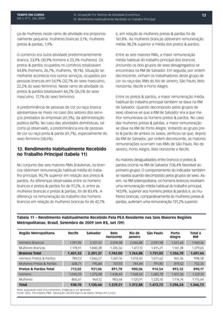 TEMPO EM CURSO                              12. Ocupação Por Setores de Atividade Econômica                                          13
Vol. I, nº 1, nov. 2009                     13. Rendimento Habitualmente Recebido no Trabalho Principal



ça de mulheres neste ramo de atividade era proporcio-                        e, em relação às mulheres pretas & pardas foi de
nalmente pequena: mulheres brancas 3,1%; mulheres                            161,8%. As mulheres brancas obtiveram remuneração
pretas & pardas, 1,9%.                                                       média 38,2% superior à média dos pretos & pardos.

O comércio era outra atividade predominantemente                             Entre as seis maiores RMs, a maior remuneração
branca, 53,9% (30,9% homens e 23,3% mulheres). Os                            média habitual do trabalho principal dos brancos
pretos & pardos ocupados no comércio totalizavam                             (incluindo os dois grupos de sexo desagregados) se
44,8% (homens, 26,7%, mulheres, 18,1%). Situação se-                         encontrava na RM de Salvador. Em seguida, por ordem
melhante acontecia nos outros serviços, ocupados por                         decrescente, vinham os trabalhadores deste grupo de
pessoas brancas em 54,9% (32,7% do sexo masculino,                           cor ou raça das RMs do Rio de Janeiro, São Paulo, Belo
22,2% do sexo feminino). Neste ramo de atividade os                          Horizonte, Recife e Porto Alegre.
pretos & pardos totalizavam 44,2% (26,5% do sexo
masculino, 17,7% do sexo feminino)                                           Entre os pretos & pardos, a maior remuneração média
                                                                             habitual do trabalho principal também se dava na RM
A predominância de pessoas de cor ou raça branca                             de Salvador. Quando decomposto pelos grupos de
apresentava-se maior no caso dos setores dos servi-                          sexo observa-se que a RM de Salvador era a que me-
ços prestados às empresas (61,3%), da administração                          lhor remunerava os homens pretos & pardos. No caso
pública (60%). No caso das atividades domésticas, tal                        das mulheres pretas & pardas, a maior remuneração
como já observado, a predominância era de pessoas                            se dava na RM de Porto Alegre. Voltando ao grupo pre-
de cor ou raça preta & parda (61,7%), especialmente do                       to & pardo de ambos os sexos, verificou-se que, depois
sexo feminino (58,6%).                                                       da RM de Salvador, por ordem decrescente, as maiores
                                                                             remunerações ocorriam nas RMs de São Paulo, Rio de
13. Rendimento Habitualmente Recebido                                        Janeiro, Porto Alegre, Belo Horizonte e Recife.
no Trabalho Principal (tabela 11)
                                                                             As maiores desigualdades entre brancos e pretos &
No conjunto das seis maiores RMs brasileiras, os bran-                       pardos ocorria na RM de Salvador (136,4% favorável ao
cos obtinham remuneração habitual média do traba-                            primeiro grupo). O comportamento do indicador também
lho principal, 90,7% superior em relação aos pretos &                        se repetia quando decomposto pelos grupos de sexo. As-
pardos. As diferenças observadas entre os homens                             sim, na RM soteropolitana, os homens brancos recebiam
brancos e pretos & pardos foi de 97,2%, e, entre as                          uma remuneração média habitual do trabalho principal,
mulheres brancas e pretas & pardas, foi de 83,4%. A                          143,9%, superior aos homens pretos & pardos e, as mu-
diferença na remuneração do trabalho dos homens                              lheres brancas, comparativamente às mulheres pretas &
brancos em relação às mulheres brancas foi de 42,7%                          pardas, auferiam uma remuneração 131,2% superior.



Tabela 11 – Rendimento Habitualmente Recebido Pela PEA Residente nas Seis Maiores Regiões
Metropolitanas; Brasil, Setembro de 2009 (em R$, set /09)

 Região Metropolitana                   Recife        Salvador         Belo          Rio de      São Paulo     Porto       Total 6
                                                                     Horizonte      Janeiro                    Alegre        RM
 Homens Brancos                          1.591,96        2.551,51        2.076,98    2.046,88       2.041,98   1.521,64     1.969,36
 Mulheres Brancas                        1.178,91       1.840,28         1.376,56     1.417,12      1.415,21    1.161,38    1.379,65
 Brancos Total                         1.401,33        2.201,37         1.742,00     1.764,88      1.751,05    1.356,70    1.697,44
 Homens Pretos & Pardos                    789,23       1.046,27         1.041,16    1.014,45       1.011,62     961,36      998,58
 Mulheres Pretas & Pardas                  608,71          795,84          707,93      744,84        791,80      819,52      752,35
 Pretos & Pardos Total                    713,02          931,06          891,78      900,06        914,54      893,32       890,17
 Homens                                 1.040,33         1.275,08       1.438,44     1.568,54      1.685,78     1.451,26    1.537,10
 Mulheres                                 806,67           964,12         983,68      1.120,91      1.220,10    1.114,76    1.115,44
 Total                                    938,70        1.130,44        1.229,21    1.372,88      1.473,72     1.296,24    1.346,73
Nota: população total inclui amarelos, indígenas e cor ignorada.
Fonte: IBGE, microdados PME. Tabulação LAESER (banco de dados Tempo em Curso).
 
