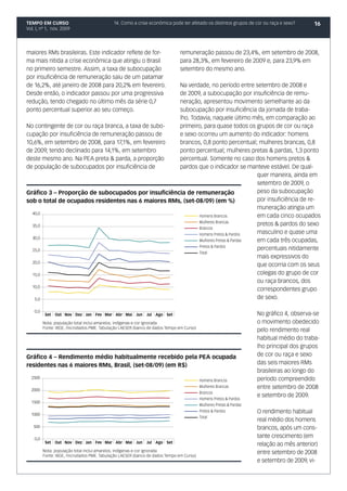 TEMPO EM CURSO                               14. Como a crise econômica pode ter afetado os distintos grupos de cor ou raça e sexo?        16
Vol. I, nº 1, nov. 2009




maiores RMs brasileiras. Este indicador reflete de for-                       remuneração passou de 23,4%, em setembro de 2008,
ma mais nítida a crise econômica que atingiu o Brasil                         para 28,3%, em fevereiro de 2009 e, para 23,9% em
no primeiro semestre. Assim, a taxa de subocupação                            setembro do mesmo ano.
por insuficiência de remuneração saiu de um patamar
de 16,2%, até janeiro de 2008 para 20,2% em fevereiro.Na verdade, no período entre setembro de 2008 e
Desde então, o indicador passou por uma progressiva   de 2009, a subocupação por insuficiência de remu-
redução, tendo chegado no último mês da série 0,7     neração, apresentou movimento semelhante ao da
ponto percentual superior ao seu começo.              subocupação por insuficiência da jornada de traba-
                                                      lho. Todavia, naquele último mês, em comparação ao
No contingente de cor ou raça branca, a taxa de subo- primeiro, para quase todos os grupos de cor ou raça
cupação por insuficiência de remuneração passou de    e sexo ocorreu um aumento do indicador: homens
10,6%, em setembro de 2008, para 17,1%, em fevereiro  brancos, 0,8 ponto percentual; mulheres brancas, 0,8
de 2009, tendo declinado para 14,1%, em setembro      ponto percentual; mulheres pretas & pardas, 1,3 ponto
deste mesmo ano. Na PEA preta & parda, a proporção    percentual. Somente no caso dos homens pretos &
de população de subocupados por insuficiência de      pardos que o indicador se manteve estável. De qual-
                                                                                       quer maneira, ainda em
                                                                                       setembro de 2009, o
Gráfico 3 – Proporção de subocupados por insuficiência de remuneração                  peso da subocupação
sob o total de ocupados residentes nas 6 maiores RMs, (set-08/09) (em %)               por insuficiência de re-
                                                                                       muneração atingia um
  40,0
                                                              Homens Brancos           em cada cinco ocupados
                                                              Mulheres Brancas
  35,0                                                                                 pretos & pardos do sexo
                                                              Brancos
                                                              Homens Pretos & Pardos   masculino e quase uma
  30,0
                                                              Mulheres Pretas & Pardas em cada três ocupadas,
                                                              Pretos & Pardos
  25,0                                                                                 percentuais nitidamente
                                                              Total
                                                                                       mais expressivos do
  20,0
                                                                                       que ocorria com os seus
  15,0                                                                                 colegas do grupo de cor
                                                                                       ou raça brancos, dos
  10,0
                                                                                       correspondentes grupo
   5,0                                                                                 de sexo.

    0,0
           Set	 Out	 Nov	 Dez	 Jan	 Fev	 Mar	 Abr	 Mai	 Jun	 Jul	 Ago	 Set                                           No gráfico 4, observa-se
          Nota: população total inclui amarelos, indígenas e cor ignorada                                            o movimento obedecido
          Fonte: IBGE, microdados PME. Tabulação LAESER (banco de dados Tempo em Curso)
                                                                                                                     pelo rendimento real
                                                                                                                     habitual médio do traba-
                                                                                                                     lho principal dos grupos
Gráfico 4 – Rendimento médio habitualmente recebido pela PEA ocupada                                                 de cor ou raça e sexo
residentes nas 6 maiores RMs, Brasil, (set-08/09) (em R$)                                                            das seis maiores RMs
                                                                                                                     brasileiras ao longo do
  2500                                                                                                               período compreendido
                                                                                          Homens Brancos

  2000
                                                                                          Mulheres Brancas           entre setembro de 2008
                                                                                          Brancos
                                                                                                                     e setembro de 2009.
                                                                                          Homens Pretos & Pardos
  1500
                                                                                          Mulheres Pretas & Pardas

  1000
                                                                                          Pretos & Pardos            O rendimento habitual
                                                                                          Total
                                                                                                                     real médio dos homens
   500                                                                                                               brancos, após um cons-
    0,0
                                                                                                                     tante crescimento (em
           Set	 Out	 Nov	 Dez	 Jan	 Fev	 Mar	 Abr	 Mai	 Jun	 Jul	 Ago	 Set
                                                                                                                     relação ao mês anterior)
          Nota: população total inclui amarelos, indígenas e cor ignorada                                            entre setembro de 2008
          Fonte: IBGE, microdados PME. Tabulação LAESER (banco de dados Tempo em Curso)
                                                                                                                     e setembro de 2009, vi-
 