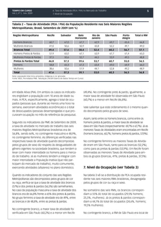 TEMPO EM CURSO                             6. Taxa de Atividade (PEA / PIA) no Mercado de Trabalho                                      5
Vol. I, nº 1, nov. 2009                    7. Nível da Ocupação



Tabela 2 – Taxa de Atividade (PEA / PIA) da População Residente nas Seis Maiores Regiões
Metropolitanas; Brasil, Setembro de 2009 (em %)

Região Metropolitana                 Recife         Salvador          Belo              Rio de     São Paulo      Porto      Total 6 RM
                                                                    Horizonte          Janeiro                    Alegre
 Homens Brancos                         60,7            67,0            67,7             62,9         69,7          65,4         66,8
 Mulheres Brancas                       41,0            50,6            50,9             43,8         52,2          49,1         49,0
 Brancos Total                         49,4            57,6             58,4             52,4         60,2         56,7          57,1
 Homens Pretos & Pardos                 57,9            65,0            67,1             63,9         67,7          61,4         65,0
 Mulheres Pretas & Pardas               37,5            50,6            52,7             44,5         53,9          49,5         48,8
 Pretos & Pardos Total                 46,8            57,3             59,6             53,7         60,7         55,0          56,5
 Homens                                 58,8            65,3            67,3             63,4         69,0          64,9         66,0
 Mulheres                               38,6            50,6            51,9             44,1         52,8          49,2         48,9
 Total                                 47,6            57,3             59,1             53,0         60,3         56,5          56,8
Nota: população total inclui amarelos, indígenas e cor ignorada
Fonte: IBGE, microdados PME. Tabulação LAESER (banco de dados Tempo em Curso)




em Idade Ativa (PIA). Em ambos os casos os indicado-                            (49,4%). No contingente preto & pardo, igualmente, a
res englobam a população com 10 anos de idade ou                                maior taxa de atividade foi observada em São Paulo
mais. A PEA, especificamente, agrega o total de ocu-                            (60,7%) e a menor em Recife (46,8%).
pados (pessoas que, durante ao menos uma hora na
semana, exerceram atividades econômicas) e o total                              Vale salientar que este ordenamento é o mesmo quan-
de desocupados (pessoas desempregadas e que pro-                                do decomposto pelos grupos de sexo.
curaram ocupação no mês de referência da pesquisa).
                                                                                Assim, tanto entre os homens brancos, como entre os
Segundo os indicadores da PME de Setembro de 2009,                              homens pretos & pardos, a maior taxa de atividade se
a taxa de atividade no mercado de trabalho das seis                             dava em São Paulo (respectivamente: 69,7% e 67,7%). Já as
maiores Regiões Metropolitanas brasileiras era de                               menores Taxas de Atividades eram encontradas em Recife
56,8%, sendo 66%, no contingente masculino e 48,9%,                             (homens brancos, 60,7%; homens pretos & pardos, 57,9%).
no contingente feminino. As diferenças verificadas nas
respectivas taxas de atividade quando decompostas                               No contingente feminino as maiores Taxas de Ativida-
pelos grupos de sexo diz respeito às desigualdades de                           de eram em São Paulo, tanto para as brancas (52,2%),
gênero vigentes na sociedade brasileira, que tendem a                           como para as pretas & pardas (53,9%). Em Recife foram
levar com maior intensidade os homens para o merca-                             observadas as menores Taxas de Atividade para am-
do de trabalho. Já as mulheres tendem a integrar com                            bos os grupos (brancas, 41%; pretas & pardas, 37,5%).
maior intensidade a População Inativa (que não par-
ticipam do mercado de trabalho), muito comumente,
exercendo atividades (afazeres) no plano doméstico.                             7. Nível da Ocupação (ver Tabela 3)

Quando os indicadores do conjunto das seis Regiões                              Na tabela 3 vê-se a distribuição da PEA ocupada resi-
Metropolitanas são decompostos pelos grupos de cor                              dente nas seis maiores RMs brasileiras, desagregada
ou raça, verifica-se que a taxa de atividade dos brancos                        pelos grupos de cor ou raça e sexo.
(57%) e dos pretos & pardos (56,5%) são semelhantes.
No caso da população masculina a taxa de atividade dos                          No somatório das seis RMs, os brancos correspon-
brancos era de 66,8% frente a 65% dos pretos & pardos.                          diam a 55% do total de ocupados (29,5% homens;
No grupo feminino a taxa de atividade era de 49%, entre                         25,5%, mulheres). Já os pretos & pardos correspon-
as brancas e de 48,8%, entre as pretas & pardas.                                diam a 44,1% do total de ocupados (24,6%, homens;
                                                                                19,5% mulheres).
No contingente branco, a maior taxa de atividade foi
verificada em São Paulo (60,2%) e a menor em Recife                             No contingente branco, a RM de São Paulo era local de
 