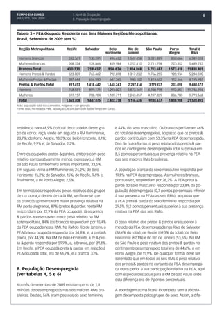 TEMPO EM CURSO                              7. Nível da Ocupação                                                                     6
Vol. I, nº 1, nov. 2009                     8. População Desempregada



Tabela 3 – PEA Ocupada Residente nas Seis Maiores Regiões Metropolitanas;
Brasil, Setembro de 2009 (em %)

 Região Metropolitana                  Recife        Salvador          Belo          Rio de      São Paulo    Porto        Total 6
                                                                     Horizonte      Janeiro                   Alegre        RMs
 Homens Brancos                         242.361          130.591         496.652    1.547.458     3.081.889     850.066    6.349.018
 Mulheres Brancas                       208.374          128.866         459.984    1.257.410     2.711.798     723.352    5.489.783
 Brancos Total                         450.735         259.457          956.636     2.804.868     5.793.687   1.573.418   11.838.801
 Homens Pretos & Pardos                 523.809          763.462         792.898    1.317.232     1.766.255     120.934    5.284.590
 Mulheres Pretas & Pardas               387.644          654.980         647.345      980.182     1.413.672     112.164    4.195.987
 Pretos & Pardos Total                   911.453       1.418.442       1.440.243     2.297.414    3.179.927     233.098    9.480.577
 Homens                                 768.551          899.171       1.293.027    2.873.169     4.940.798     972.207   11.746.924
 Mulheres                               597.157          788.704       1.109.711    2.243.457     4.197.839     836.700    9.773.568
 Total                                1.365.708        1.687.875       2.402.738     5.116.626    9.138.637   1.808.908   21.520.492
Nota: população total inclui amarelos, indígenas e cor ignorada.
Fonte: IBGE, microdados PME. Tabulação LAESER (banco de dados Tempo em Curso).




residência para 48,9% do total de ocupados deste gru-                        e 44%, do sexo masculino. Os brancos perfizeram 46%
po de cor ou raça, vindo em seguida a RM fluminense,                         do total de desempregados, ao passo que os pretos &
23,7%; de Porto Alegre, 13,3%; de Belo Horizonte, 8,1%;                      pardos contribuíam com 53,3% na PEA desempregada.
de Recife, 9,9% e; de Salvador, 2,2%.                                        Dito de outra forma, o peso relativo dos pretos & par-
                                                                             dos no contingente desempregado total superava em
Entre os ocupados pretos & pardos, embora com peso                           8,5 pontos percentuais sua presença relativa na PEA
relativo comparativamente menos expressivo, a RM                             das seis maiores RMs brasileiras.
de São Paulo também era a mais importante, 33,5%.
Em seguida vinha a RM fluminense, 24,2%; de Belo                             A população branca do sexo masculino respondia por
Horizonte, 15,2%; de Salvador, 15%; de Recife, 9,6% e,                       19,8% na PEA desempregada. As mulheres brancas,
finalmente, a de Porto Alegre, 2,5%.                                         por sua vez, respondiam por 26,2%. A PEA preta &
                                                                             parda do sexo masculino respondia por 23,8% da po-
Em termos dos respectivos pesos relativos dos grupos                         pulação desempregada (0,7 pontos percentuais inferior
de cor ou raça dentro de cada RM, verificou-se que                           à sua presença na PEA das seis RMs), ao passo que
os brancos apresentavam maior presença relativa na                           a PEA preta & parda do sexo feminino respondia por
RM porto-alegrense, 87% (pretos & pardos nesta RM                            29,5% (9,2 pontos percentuais superior à sua presença
respondiam por 12,9% da PEA ocupada). Já os pretos                           relativa na PEA das seis RMs).
& pardos apresentavam maior peso relativo na RM
soteropolitana, 84% (os brancos respondiam por 15,4%                         O peso relativo dos pretos & pardos era superior à
da PEA ocupada nesta RM). Na RM do Rio de Janeiro, a                         metade da PEA desempregada nas RMs de Salvador
PEA branca ocupada respondia por 54,8%, e, a preta &                         (88,6% do total); de Recife (69,3% do total); de Belo
parda, por 44,9%. Na RM de Belo Horizonte, a PEA pre-                        Horizonte (62,1%) e do Rio de Janeiro (53,6%). Na RM
ta & parda respondia por 59,9%, e, a branca, por 39,8%.                      de São Paulo o peso relativo dos pretos & pardos no
Em Recife, a PEA ocupada preta & parda, em relação à                         contingente desempregado total era de 44,6%, e em
PEA ocupada total, era de 66,7%, e a branca, 33%.                            Porto Alegre, de 15,9%. De qualquer forma, deve ser
                                                                             salientado que em todas as seis RMs o peso relativo
                                                                             dos pretos & pardos no conjunto da PEA desemprega-
8. População Desempregada                                                    da era superior à sua participação relativa na PEA, aqui
(ver tabelas 4, 5 e 6)                                                       com especial destaque para a RM de São Paulo onde
                                                                             esta diferença era de 9 pontos percentuais.
No mês de setembro de 2009 existiam perto de 1,8
milhões de desempregados nas seis maiores RMs bra-                           A abordagem acima ficaria incompleta sem a aborda-
sileiras. Destes, 56% eram pessoas do sexo feminino,                         gem decomposta pelos grupos de sexo. Assim, a dife-
 