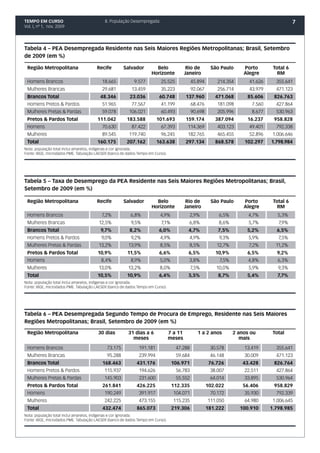 TEMPO EM CURSO                              8. População Desempregada                                                                       7
Vol. I, nº 1, nov. 2009




Tabela 4 – PEA Desempregada Residente nas Seis Maiores Regiões Metropolitanas; Brasil, Setembro
de 2009 (em %)

 Região Metropolitana                  Recife         Salvador         Belo                Rio de      São Paulo      Porto       Total 6
                                                                     Horizonte            Janeiro                     Alegre        RM
 Homens Brancos                           18.665            9.577         25.525             45.894       214.354       41.626     355.641
 Mulheres Brancas                         29.681          13.459          35.223             92.067       256.714       43.979     471.123
 Brancos Total                           48.346          23.036          60.748           137.960        471.068       85.606     826.763
 Homens Pretos & Pardos                   51.965          77.567          41.199             68.476       181.098        7.560     427.864
 Mulheres Pretas & Pardas                 59.078         106.021          60.493             90.698       205.996        8.677     530.963
 Pretos & Pardos Total                  111.042         183.588         101.693           159.174        387.094       16.237     958.828
 Homens                                   70.630          87.422          67.393           114.369        403.123       49.401     792.338
 Mulheres                                 89.545         119.740          96.245           182.765        465.455       52.896    1.006.646
 Total                                  160.175         207.162         163.638           297.134        868.578      102.297    1.798.984
Nota: população total inclui amarelos, indígenas e cor ignorada.
Fonte: IBGE, microdados PME. Tabulação LAESER (banco de dados Tempo em Curso).




Tabela 5 – Taxa de Desemprego da PEA Residente nas Seis Maiores Regiões Metropolitanas; Brasil,
Setembro de 2009 (em %)

 Região Metropolitana                  Recife         Salvador         Belo                Rio de      São Paulo      Porto       Total 6
                                                                     Horizonte            Janeiro                     Alegre        RM
 Homens Brancos                           7,2%            6,8%            4,9%               2,9%          6,5%         4,7%        5,3%
 Mulheres Brancas                       12,5%             9,5%            7,1%              6,8%           8,6%         5,7%        7,9%
 Brancos Total                           9,7%            8,2%            6,0%              4,7%           7,5%         5,2%        6,5%
 Homens Pretos & Pardos                   9,0%            9,2%            4,9%               4,9%          9,3%         5,9%        7,5%
 Mulheres Pretas & Pardas               13,2%            13,9%            8,5%              8,5%          12,7%         7,2%       11,2%
 Pretos & Pardos Total                  10,9%           11,5%            6,6%              6,5%          10,9%         6,5%         9,2%
 Homens                                   8,4%            8,9%            5,0%              3,8%           7,5%         4,8%        6,3%
 Mulheres                               13,0%           13,2%             8,0%               7,5%         10,0%         5,9%        9,3%
 Total                                  10,5%           10,9%            6,4%              5,5%           8,7%         5,4%         7,7%
Nota: população total inclui amarelos, indígenas e cor ignorada.
Fonte: IBGE, microdados PME. Tabulação LAESER (banco de dados Tempo em Curso).




Tabela 6 – PEA Desempregada Segundo Tempo de Procura de Emprego, Residente nas Seis Maiores
Regiões Metropolitanas; Brasil, Setembro de 2009 (em %)

 Região Metropolitana                   30 dias         31 dias a 6              7 a 11         1 a 2 anos        2 anos ou       Total
                                                          meses                  meses                               mais

 Homens Brancos                              73.175           191.181               47.288             30.578         13.419       355.641
 Mulheres Brancas                            95.288           239.994               59.684             46.148         30.009       471.123
 Brancos Total                            168.463            431.176              106.971              76.726        43.428       826.764
 Homens Pretos & Pardos                    115.937            194.626               56.783             38.007         22.511       427.864
 Mulheres Pretas & Pardas                  145.903            231.600               55.552             64.014         33.895       530.964
 Pretos & Pardos Total                    261.841            426.225              112.335             102.022        56.406       958.829
 Homens                                    190.249            391.917              104.071             70.172         35.930       792.339
 Mulheres                                  242.225            473.155              115.235            111.050         64.980      1.006.645
 Total                                    432.474            865.073              219.306             181.222       100.910      1.798.985
Nota: população total inclui amarelos, indígenas e cor ignorada.
Fonte: IBGE, microdados PME. Tabulação LAESER (banco de dados Tempo em Curso).
 