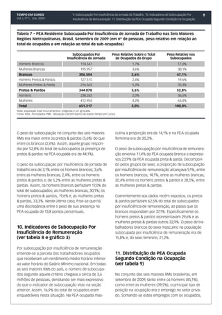 TEMPO EM CURSO                              9. Subocupação Por Insuficiência de Jornada de Trabalho 10. Indicadores de Subocupação Por   9
Vol. I, nº 1, nov. 2009                     Insuficiência de Remuneração 11. Distribuição da PEA Ocupada Segundo Condição na Ocupação



Tabela 7 – PEA Residente Subocupada Por Insuficiência de Jornada de Trabalho nas Seis Maiores
Regiões Metropolitanas, Brasil, Setembro de 2009 (em nº de pessoas, peso relativo em relação ao
total de ocupados e em relação ao total de sub-ocupados)

                                          Subocupados Por                  Peso Relativo Sobre o Total           Peso Relativo nos
                                       Insuficiência de Jornada              de Ocupados do Grupo                  Subocupados
 Homens Brancos                                   110.547                              1,7%                              17,0%
 Mulheres Brancas                                 195.957                              3,6%                              30,1%
 Brancos                                         306.504                               2,6%                             47,1%
 Homens Pretos & Pardos                           127.515                              2,4%                              19,6%
 Mulheres Pretas & Parda                          216.563                              5,2%                              33,3%
 Pretos & Pardos                                 344.078                               3,6%                             52,8%
 Homens                                           238.263                              2,0%                              36,6%
 Mulheres                                         412.954                              4,2%                              63,4%
 Total                                           651.217                               3,0%                            100,0%
Nota: população total inclui amarelos, indígenas e cor ignorada.
Fonte: IBGE, microdados PME. Tabulação LAESER (banco de dados Tempo em Curso).




O peso da subocupação no conjunto das seis maiores                           culina a proporção era de 14,1% e na PEA ocupada
RMs era maior entre os pretos & pardos (3,6%) do que                         feminina era de 20,2%.
entre os brancos (2,6%). Assim, aquele grupo respon-
dia por 52,8% do total de subocupados (a presença de                         O peso da subocupação por insuficiência de remunera-
pretos & pardos na PEA ocupada era de 44,1%).                                ção envolvia 11,4% da PEA ocupada branca e expressi-
                                                                             vos 23,9% da PEA ocupada preta & parda. Decompon-
O peso da subocupação por insuficiência de jornada de                        do pelos grupos de sexo, a proporção de subocupação
trabalho era de 3,1% entre os homens brancos; 3,6%                           por insuficiência de remuneração alcançava 9,1%, entre
entre as mulheres brancas; 2,4%, entre os homens                             os homens brancos; 14,1%, entre as mulheres brancas;
pretos & pardos e; de 5,2% entre as mulheres pretas &                        20,4% entre os homens pretos & pardos e 28,5%, entre
pardas. Assim, os homens brancos perfaziam 17,0% do                          as mulheres pretas & pardas.
total de subocupados; as mulheres brancas, 30,1%; os
homens pretos & pardos, 19,6% e; as mulheres pretas                          Coerentemente aos dados recém expostos, os pretos
& pardas, 33,3%. Neste último caso, frise-se que há                          & pardos perfaziam 62,5% do total de subocupados
uma discrepância entre o peso de sua presença na                             por insuficiência de remuneração, ao passo que os
PEA ocupada de 13,8 pontos percentuais.                                      brancos respondiam por 37,1%. Especificamente os
                                                                             homens pretos & pardos representavam 29,6% e as
                                                                             mulheres pretas & pardas outros 32,9%. O peso de tra-
10. Indicadores de Subocupação Por                                           balhadores brancos do sexo masculino na população
Insuficiência de Remuneração                                                 subocupada por insuficiência de remuneração era de
(ver tabela 8 e gráfico 3)                                                   15,8% e, do sexo feminino, 21,2%.

Por subocupação por insuficiência de remuneração
entende-se a parcela dos trabalhadores ocupados                              11. Distribuição da PEA Ocupada
que receberam um rendimento médio horário inferior                           Segundo Condição na Ocupação
ao valor horário do Salário Mínimo nacional. Em todas                        (ver tabela 9)
as seis maiores RMs do país, o número de subocupa-
dos segundo aquele critério chegava a cerca de 3,6                           No conjunto das seis maiores RMs brasileiras, em
milhões de pessoas, denotando ser mais expressivo                            setembro de 2009, tanto entre os homens (45,1%),
do que o indicador de subocupação visto na seção                             como entre as mulheres (39,5%), o principal tipo de
anterior. Assim, 16,9% do total de ocupados eram                             posição na ocupação era o emprego no setor priva-
enquadráveis nesta situação. Na PEA ocupada mas-                             do. Somando-se estes empregos com os ocupados,
 