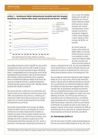 TEMPO EM CURSO                                   2. Indicadores de Rendimento e Desemprego                                                                          3
Vol. I, nº 2, dez. 2009                          2a. Rendimento Habitual do Trabalho Principal 2b. Desemprego



                                                                                                                                cor ou raça. Na verdade,
Gráfico 1 – Rendimento Médio Habitualmente Recebido pela PEA Ocupada                                                            desde julho de 2009, as
Residentes nas 6 Maiores RMs, Brasil, (out-08/out-09) (em R$ Out - 09 INPC)                                                     distâncias nas remune-
  2280                                                                                                                          rações habituais médias
                                                                                                 Homens Brancos
                                                                                                 Mulheres Brancas               entre brancos e pretos
  2080
                                                                                                 Brancos                        & pardos vêm caindo
                                                                                                 Homens Pretos & Pardos
  1880                                                                                                                          invariavelmente. Assim,
                                                                                                 Mulheres Pretas & Pardas
                                                                                                 Pretos & Pardos                naquele momento as
  1680
                                                                                                 Total                          assimetrias chegavam
  1480                                                                                                                          a 94,9%, tendo atingido
                                                                                                                                o valor relativo, já men-
  1280
                                                                                                                                cionado, de 90,5%, em
  1080                                                                                                                          outubro.

   880
                                                                                                           No mesmo lapso de
   680                                                                                                     tempo, entre outubro de
                                                                                                           2008 e 2009, no caso dos
   480
        Out	 Nov	 Dez	 Jan	 Fev	 Mar	 Abr	 Mai	 Jun	 Jul	 Ago	 Set Out                                     homens brancos, ocorreu
       Nota: população total inclui amarelos, indígenas e cor ignorada                                     uma elevação no rendi-
       Fonte: IBGE, microdados PME. Tabulação LAESER (banco de dados Tempo em Curso)
                                                                                                           mento real habitual médio
                                                                                                           de 2,6%, ao passo que
                                                                                                           entre os homens pretos &
                                                   1
tanas (RMs) do Brasil foi de R$ 1.350,00 . No caso da PEA                   pardos, a elevação foi de 5,3%. No caso das trabalhado-
ocupada branca este valor foi de R$ 1.704,00. O mesmo                       ras do sexo feminino, o mesmo indicador observou ele-
indicador entre os pretos & pardos foi igual a R$ 895,00.                   vação de 3%, entre as mulheres brancas. Entre as mu-
Assim, a desigualdade entre os dois grupos era de 90,5%,                    lheres pretas & pardas ocorreu uma elevação de 7,7%.
favoravelmente aos primeiros. Entre os homens brancos
(R$ 1.976,00) e pretos & pardos (R$ 1.021), a distância                     No que tange ao movimento obedecido pelas desigual-
entre os rendimentos habituais médios foi de 93,6%. No                      dades de cor ou raça, entre a PEA do sexo masculino,
caso do contingente feminino, a distância relativa dos                      desde o mês de julho de 2009 até setembro do mesmo
rendimentos das mulheres brancas (R$ 1.386,00) e pretas                     ano, as assimetrias nos rendimentos habituais médios
& pardas (R$ 734,00) foi de 88,7%.                                          do trabalho principal declinaram seguidamente. Assim,
                                                                            naquele mês, as assimetrias, favoráveis aos homens
No mesmo período, a diferença nos rendimentos dos                           brancos comparativamente aos homens pretos & par-
homens brancos em relação às mulheres pretas foi de                         dos, foi de 99,4%, tendo chegado em outubro com uma
169%, favoravelmente aos primeiros. A diferença do                          diferença de 93,6%. Já na PEA do sexo feminino, as
rendimento médio das mulheres brancas em compa-                             assimetrias entre as mulheres brancas e as mulheres
ração com os homens pretos & pardos foi de 35,8%,                           pretas & pardas entre os meses de julho e outubro de
favoravelmente às primeiras.                                                2009 não percebeu movimento uniforme, aumentando
                                                                            e declinando na sucessão de cada um dos meses. De
No período compreendido entre outubro de 2008 e                             qualquer maneira, entre outubro e setembro de 2009, as
outubro de 2009, ocorreu uma elevação de 3,2% no                            assimetrias de cor ou raça entre as mulheres brancas e
rendimento real médio habitualmente recebido no                             pretas & pardas aumentaram de 83,4%, para 88,7%.
trabalho principal na PEA ocupada residente nas seis
maiores RMs brasileiras. A PEA branca percebeu uma                          2b. Desemprego (gráfico 2)
elevação de 2,5% no período, ao passo que a PEA
preta & parda apresentou elevação de 6,2%. Assim, o                         No mês de outubro de 2009, a taxa de desemprego da
período foi marcado pela redução das assimetrias de                         PEA nas seis maiores RMs brasileiras foi de 7,5%. Esta


1 Região Metropolitana de Recife, Salvador, Belo Horizonte, Rio de Janeiro, São Paulo e Porto Alegre. Para uma melhor compreensão das características da Pesquisa Men-
sal de Emprego (PME), do Instituto Brasileiro de Geografia e Estatística (IBGE), recomenda-se a leitura da primeira edição do Tempo em Curso (www.laeser.ie.ufrj.br)
 