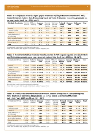 TEMPO EM CURSO                             3c. Rendimento Habitual Médio nos Ramos de Atividade Econômica                             6
Vol. I, nº 2, dez. 2009




Tabela 2 – Composição de cor ou raça e grupos de sexo da População Economicamente Ativa (PEA)
residente nas seis maiores RMs, Brasil, desagregada por ramo de atividade econômica, grupos de cor
ou raça e sexo; Brasil, out - 2009; (em %)
 Atividade Econômica Homens Mulheres Brancos                        Homens      Mulheres    Pretos &   Homens     Mulheres   Total
                     Brancos Brancas  Total                         Pretos &    Pretas &     Pardos     Total      Total
                                                                     Pardos      Pardas       Total
 Indústria                      35,8         22,7        58,5          26,4       14,3       40,6        62,8        37,2    100,0
 Construção Civil               36,1          3,2        39,3          58,2        2,2       60,4        94,6         5,4    100,0
 Comércio                       31,5         22,9        54,4          26,5       18,2       44,7        58,5        41,5    100,0
 Serviços Prestados
                                35,5         25,7        61,2          23,9       14,0       37,9        60,0        40,0    100,0
 às Empresas
 Administração Pública         22,4         39,3         61,6         14,5       23,1        37,6        37,3        62,7    100,0
 Serviços Domésticos            2,2         35,4         37,6          3,1       59,1        62,1         5,3        94,7    100,0
 Outros Serviços               31,5         22,4         53,9         27,0       18,3        45,4        58,9        41,1    100,0
 Total                         29,4         25,3         54,7         24,8       19,7        44,5        54,6        45,4    100,0
Nota: população total inclui amarelos, indígenas e cor ignorada
Fonte: IBGE, microdados PME. Tabulação LAESER (banco de dados Tempo em Curso)




Tabela 3 – Rendimento habitual médio do trabalho principal da PEA ocupada segundo ramo de atividade
econômica dos grupos de cor ou raça e sexo, seis maiores RMs, Brasil, out – 2009 (em R$ - INPC)
 Atividade Econômica         Homens       Mulheres     Brancos      Homens Mulheres Pretos &           Homens     Mulheres   Total
                             Brancos      Brancas       Total       Pretos & Pretas & Pardos            Total      Total
                                                                     Pardos   Pardas   Total
 Indústria                   2.152,76     1.223,51    1.793,61      1.100,91     691,11     958,81     1.710,82   1.024,66 1.457,53
 Construção Civil            1.389,55     2.051,93    1.442,56        782,33     869,87     785,50     1.013,74   1.560,54 1.043,03
 Comércio                    1.492,13     1.023,94    1.297,49        857,65     649,87     774,45     1.213,87     869,36 1.072,99
 Serviços Prestados
                             2.518,72     1.929,32    2.270,84      1.102,14     867,30 1.015,52       1.958,72   1.587,98 1.810,37
 às Empresas
 Administração Pública       2.889,15     1.934,37    2.281,27      1.577,35    1.158,33 1.320,60      2.393,74   1.652,85 1.929,68
 Serviços Domésticos           772,68       523,47      538,05        604,31      477,19   483,36        675,37     494,40   503,83
 Outros Serviços             1.519,55     1.098,92    1.346,71      1.025,30      651,25   875,12      1.290,03     904,93 1.133,03
 Total                       1.976,00     1.386,00    1.704,00      1.021,00      734,00   895,00      1.547,00   1.110,00 1.350,00
Nota: população total inclui amarelos, indígenas e cor ignorada
Fonte: IBGE, microdados PME. Tabulação LAESER (banco de dados Tempo em Curso)




Tabela 4 – Evolução do rendimento habitual médio do trabalho principal da PEA ocupada segundo
ramo de atividade econômica dos grupos de cor ou raça e sexo, seis maiores RMs, Brasil,
out – 2008 / out – 2009 (em R$ out 2009 - INPC)
 Atividade Econômica         Homens      Mulheres      Brancos       Homens      Mulheres    Pretos & Homens Mulheres         Total
                             Brancos     Brancas        Total        Pretos &    Pretas &     Pardos   Total  Total
                                                                      Pardos      Pardas       Total
 Indústria                    -0,9%         1,1%        -1,4%          4,2%        3,2%         4,0%      -0,1%      2,9%     0,1%
 Construção Civil             11,8%        -5,9%        10,7%          5,2%       15,0%         5,6%       6,3%      0,7%     6,2%
 Comércio                      5,1%         4,5%         5,2%          5,9%       11,7%         8,2%       5,4%      7,8%     6,5%
 Serviços Prestados
                               1,9%         6,7%         3,6%          3,5%       10,8%         5,4%      1,8%       8,6%     4,0%
 às Empresas
 Administração Pública         8,5%         1,7%         4,8%          8,4%       14,5%        12,5%       6,2%      4,1%     5,4%
 Serviços Domésticos          17,6%         4,5%         5,5%          2,5%        5,0%         4,5%       9,6%      4,5%     4,7%
 Outros Serviços              -5,0%         1,5%        -3,3%          5,1%       -2,1%         2,3%      -1,7%      0,9%    -1,3%
 Total                         2,6%         3,0%         2,5%          5,4%        7,6%         6,2%       2,6%      4,4%     3,2%
Nota: população total inclui amarelos, indígenas e cor ignorada
Fonte: IBGE, microdados PME. Tabulação LAESER (banco de dados Tempo em Curso)
 