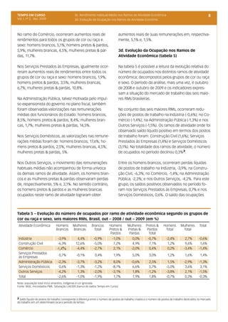 TEMPO EM CURSO                                 3c. Rendimento Habitual Médio nos Ramos de Atividade Econômica                                                  8
Vol. I, nº 2, dez. 2009                        3d. Evolução da Ocupação nos Ramos de Atividade Econômic



No ramo do Comércio, ocorreram aumentos reais de                                    aumentos reais de suas remunerações em, respectiva-
rendimentos para todos os grupos de cor ou raça e                                   mente, 5,1% e, 1,5%.
sexo: homens brancos, 5,1%; homens pretos & pardos,
5,9%; mulheres brancas, 4,5%; mulheres pretas & par-                                3d. Evolução da Ocupação nos Ramos de
das, 11,7%.                                                                         Atividade Econômica (tabela 5)

Nos Serviços Prestados às Empresas, igualmente ocor-                                Na tabela 5 é possível a leitura da evolução relativa do
reram aumentos reais de rendimentos entre todos os                                  número de ocupados nos distintos ramos de atividade
grupos de cor ou raça e sexo: homens brancos, 1,9%;                                 econômica; decompostos pelos grupos de cor ou raça
homens pretos & pardos, 3,5%; mulheres brancas,                                     e sexo. O período da análise, mais uma vez, é outubro
6,7%; mulheres pretas & pardas, 10,8%.                                              de 2008 e outubro de 2009 e os indicadores expres-
                                                                                    sam a situação do mercado de trabalho das seis maio-
Na Administração Pública, talvez motivada pelo impul-                               res RMs brasileiras.
so expansionista do governo no plano fiscal, também
foram observadas valorizações nas remunerações                                      No conjunto das seis maiores RMs, ocorreram redu-
médias dos funcionários do Estado: homens brancos,                                  ções de postos de trabalho na Indústria (-0,6%); no Co-
8,5%; homens pretos & pardos, 8,4%; mulheres bran-                                  mércio (-1,4%); na Administração Pública (-1,3%) e nos
cas, 1,7%; mulheres pretas & pardas, 14,5%.                                         Outros Serviços (-1,5%). Os ramos de atividade onde foi
                                                                                    observado saldo líquido positivo em termos dos postos
Nos Serviços Domésticos, as valorizações nas remune-                                de trabalho foram: Construção Civil (1,6%); Serviços
rações médias foram de: homens brancos, 17,6%; ho-                                  Prestados às Empresas (1,4%) e Serviços Domésticos
mens pretos & pardos, 2,5%; mulheres brancas, 4,5%;                                 (3,1%). Na totalidade dos ramos de atividade, o número
mulheres pretas & pardas, 5%.                                                       de ocupados no período declinou 0,3% 2.

Nos Outros Serviços, o movimento das remunerações                                   Entre os homens brancos, ocorreram perdas líquidas
habituais médias não acompanhou de forma unívoca                                    de postos de trabalho na Indústria, -3,9%; na Constru-
os demais ramos de atividade. Assim, os homens bran-                                ção Civil, -6,3%; no Comércio, -1,4%; na Administração
cos e as mulheres pretas & pardas observaram perdas                                 Pública, -2,3%; e nos Outros Serviços, -4,2%. Para este
de, respectivamente, 5% e, 2,1%. No sentido contrário,                              grupo, os saldos positivos observados no período fo-
os homens pretos & pardos e as mulheres brancas                                     ram nos Serviços Prestados às Empresas, 0,7% e nos
ocupados neste ramo de atividade lograram obter                                     Serviços Domésticos, 0,6%. O saldo das ocupações



Tabela 5 – Evolução do número de ocupados por ramo de atividade econômica segundo os grupos de
cor ou raça e sexo, seis maiores RMs, Brasil, out – 2008 / out – 2009 (em %)
 Atividade Econômica            Homens        Mulheres       Brancos        Homens         Mulheres        Pretos &      Homens         Mulheres       Total
                                Brancos       Brancas         Total         Pretos &       Pretas &         Pardos        Total          Total
                                                                             Pardos         Pardas           Total
 Indústria                       -3,9%           4,4%          -0,9%           -1,0%           0,0%         -0,7%           -2,4%          2,7%        -0,6%
 Construção Civil                -6,3%          12,6%          -5,0%            7,2%           4,9%          7,1%            1,2%          9,6%         1,6%
 Comércio                       -1,4%           -4,4%          -2,7%            2,1%          -2,0%          0,4%            0,2%         -3,4%        -1,4%
 Serviços Prestados
                                  0,7%           -0,1%          0,4%           1,9%            5,0%          3,0%            1,2%          1,6%         1,4%
 às Empresas
 Administração Pública           -2,3%           -3,7%         -3,2%            8,0%          -0,6%          2,5%            1,5%         -2,9%        -1,3%
 Serviços Domésticos              0,6%           -1,3%         -1,2%           -8,7%           6,6%          5,7%           -5,0%          3,6%         3,1%
 Outros Serviços                 -4,2%            1,3%         -2,0%           -3,1%           1,8%         -1,2%           -3,8%          2,1%        -1,5%
 Total                           -2,6%           -1,0%         -1,9%            1,7%           1,9%          1,8%           -0,7%          0,3%        -0,3%
Nota: população total inclui amarelos, indígenas e cor ignorada
Fonte: IBGE, microdados PME. Tabulação LAESER (banco de dados Tempo em Curso)



2 Saldo líquido de postos de trabalho corresponde à diferença entre o número de postos de trabalho criados e o número de postos de trabalho destruídos no mercado
de trabalho em um determinado local e período de tempo.
 