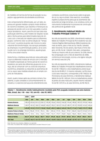 TEMPO EM CURSO                                  2. Reflexões Gerais Sobre a Conjuntura Econômica no Começo de 2010 e Reflexos Para a                               3
Ano II; Vol. 2; nº 2, Fev, 2010                 População Afrodescendente 3. Rendimento Habitual Médio do Trabalho Principal



do medidos em termos de formas de posição na ocu-                                     contextos econômicos conjunturais sobre os grupos
pação e agrupamentos de atividades econômicas.                                        de cor ou raça no Brasil. Este exercício, na verdade,
                                                                                      espelha à própria forma pela qual as assimetrias vão
Este comportamento diferenciado, por um lado, ex-                                     evoluindo ao longo do tempo, e se constituiu como um
pressa em grande medida o próprio modo dinâmico                                       instrumento fundamental no processo de construção
do racismo à brasileira, que classifica e hierarquiza as                              das políticas de igualdade racial.
pessoas de acordo com a cor de suas peles e outros
traços fenotípicos. Assim, para fins do que trata esta                                3. Rendimento Habitual Médio do
publicação eletrônica, este modelo de relações raciais                                Trabalho Principal (tabela 1)1
abre e fecha portas para determinados tipos de vín-
culos com o mercado de trabalho para os diferentes                                    No mês de dezembro de 2009, o Rendimento Habitual
grupos. Conforme visto na última edição do “Tempo                                     Médio do Trabalho Principal da PEA residente nas seis
em Curso”, os pretos & pardos são minoria no setor                                    maiores Regiões Metropolitanas (RMs) brasileiras (da
industrial de transformação, nos serviços prestados                                   mais ao Norte, para a mais ao Sul: Recife, Salvador,
às empresas e na administração pública. Já na cons-                                   Belo Horizonte, Rio de Janeiro, São Paulo e Porto Ale-
trução civil e no emprego doméstico, aquele grupo                                     gre), em R$, foi de 1.344,40. Este valor, comparativa-
forma uma visível maioria.                                                            mente ao mesmo mês do ano anterior, foi 0,9% inferior.
                                                                                      Na comparação com o mês de dezembro de 2008,
Desta forma, a hipótese assumida por esta publicação                                  conforme já mencionado, ocorreu uma ligeira redução
é que os diferentes modos de vínculo com o mercado                                    em termos reais de 0,7%.
de trabalho (expressão ao menos parcial do racismo à
brasileira), por parte dos diferentes grupos de cor ou                                No mês de dezembro de 2009, o Rendimento Habitual
raça, vão se consorciar com os ciclos da conjuntura                                   Médio do Trabalho Principal dos trabalhadores brancos
econômica, ampliando ou reduzindo as assimetrias de                                   foi de R$ 1.708,20 e o dos trabalhadores pretos & par-
cor ou raça e sexo medidas através de um amplo con-                                   dos foi de R$ 895,11. O mesmo indicador, na PEA bran-
junto de indicadores.                                                                 ca do sexo masculino, correspondeu a R$ 1.968,36. Na
                                                                                      PEA branca do sexo feminino, o Rendimento Habitual
Assim, quatro meses após seu primeiro número, fica                                    Médio foi de R$ 1.405,64. Entre os trabalhadores pretos
patente, o quão complexo e concomitantemente ne-                                      & pardos do sexo masculino, aquele mesmo indicador
cessário, é o exercício de busca de entendimento dos                                  foi de R$ 1.017,72 e, do sexo feminino, de R$ 742,12.



Tabela 1 – Rendimento médio habitualmente recebido pela PEA ocupada residente nas seis maiores
RMs, Brasil, dez / 08 – dez / 09, (em R$ – dez 09, INPC)

                                   2008      2009
                                   Dez       Jan       Fev       Mar       Abr       Mai        Jun       Jul       Ago       Set       Out       Nov        Dez
Homens Brancos                    1.983,33 2.033,36 2.051,22 2.004,12 1.992,98 1.936,42 1.950,92 1.964,28 1.976,46 1.985,82 1.987,39 1.997,84 1.968,36
Mulheres Brancas                  1.349,97 1.401,32 1.385,73 1.404,89 1.403,23 1.395,21 1.381,59 1.376,33 1.389,91 1.391,18 1.393,98 1.413,45 1.405,64
Brancos                           1.694,98 1.747,25 1.751,91 1.732,84 1.726,02 1.690,13 1.688,26 1.694,24 1.704,75 1.711,63 1.714,00 1.727,57 1.708,20
Homens Pretos & Pardos            972,03 985,28 977,94 995,16              984,7 1001,65 977,95 985,24 997,81 1006,92 1.026,79 1.014,02 1.017,72
Mulheres Pretas & Pardas 727,77             727,8     721,6     736,75 719,81 716,17 719,77 743,29 746,35 758,64 738,75 734,16 742,12
Pretos & Pardos                   865,79 873,39 866,62 883,71 870,37 878,28 866,32 879,39 887,83 897,61 899,87 890,31 895,11
PEA Total                         1.334,55 1.363,73 1.361,78 1.359,29 1.349,45 1.334,90 1.330,36 1.337,38 1.350,08 1.357,98 1.357,77 1.356,64 1.344,40

Nota: PEA total inclui amarelos, indígenas e cor ignorada	
Fonte: IBGE, microdados PME. Tabulação LAESER (banco de dados Tempo em Curso)



1 Nas planilhas originais onde foram realizados os cálculos das diferenças entre os grupos de cor ou raça trabalhou-se com números relativos com duas casas decimais.
Porém, para simplificar a exposição os indicadores foram apresentados com apenas uma casa decimal. ,Quando da mensuração das assimetrias de cor ou raça, tal fato
poderá acarretar em pequenos desvios em relação aos cálculos finais, tal como expostos no texto, comparativamente aos números apresentados nas distintas tabelas.
 