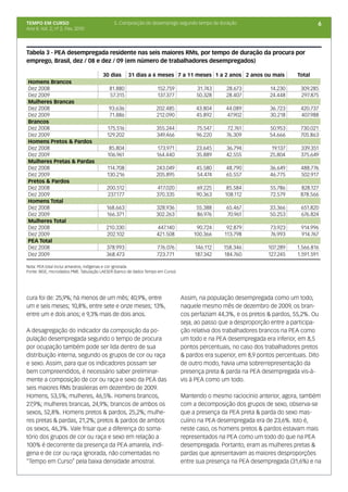 TEMPO EM CURSO                               5. Composição do desemprego segundo tempo de duração                                    6
Ano II; Vol. 2; nº 2, Fev, 2010




Tabela 3 - PEA desempregada residente nas seis maiores RMs, por tempo de duração da procura por
emprego, Brasil, dez / 08 e dez / 09 (em número de trabalhadores desempregados)

                                       30 dias      31 dias a 6 meses 7 a 11 meses 1 a 2 anos 2 anos ou mais                 Total
Homens Brancos
Dez 2008                                  81.880                   152.759            31.743     28.673           14.230      309.285
Dez 2009                                  57.315                   137.377            50.328     28.407           24.448      297.875
Mulheres Brancas
Dez 2008                                  93.636                   202.485            43.804     44.089           36.723       420.737
Dez 2009                                  71.886                   212.090            45.892     47.902           30.218       407.988
Brancos
Dez 2008                                 175.516                   355.244            75.547     72.761           50.953      730.021
Dez 2009                                 129.202                   349.466            96.220     76.309           54.666      705.863
Homens Pretos & Pardos
Dez 2008                                  85.804                   173.971            23.645     36.794            19.137      339.351
Dez 2009                                 106.961                   164.440            35.889     42.555           25.804       375.649
Mulheres Pretas & Pardas
Dez 2008                                 114.708                   243.049            45.580     48.790           36.649       488.776
Dez 2009                                 130.216                   205.895            54.474     65.557           46.775       502.917
Pretos & Pardos
Dez 2008                                 200.512                   417.020            69.225      85.584           55.786     828.127
Dez 2009                                 237.177                   370.335            90.363     108.112           72.579     878.566
Homens Total
Dez 2008                                 168.663                  328.936             55.388     65.467           33.366       651.820
Dez 2009                                 166.371                  302.263             86.976     70.961           50.253       676.824
Mulheres Total
Dez 2008                                 210.330                   447.140            90.724      92.879           73.923      914.996
Dez 2009                                 202.102                   421.508           100.366     113.798           76.993      914.767
PEA Total
Dez 2008                                 378.993                   776.076           146.112    158.346           107.289    1.566.816
Dez 2009                                 368.473                   723.771           187.342    184.760           127.245    1.591.591

Nota: PEA total inclui amarelos, indígenas e cor ignorada
Fonte: IBGE, microdados PME. Tabulação LAESER (banco de dados Tempo em Curso)




cura foi de: 25,9%; há menos de um mês; 40,9%, entre                            Assim, na população desempregada como um todo,
um e seis meses; 10,8%, entre sete e onze meses; 13%,                           naquele mesmo mês de dezembro de 2009, os bran-
entre um e dois anos; e 9,3% mais de dois anos.                                 cos perfaziam 44,3%, e os pretos & pardos, 55,2%. Ou
                                                                                seja, ao passo que a desproporção entre a participa-
A desagregação do indicador da composição da po-                                ção relativa dos trabalhadores brancos na PEA como
pulação desempregada segundo o tempo de procura                                 um todo e na PEA desempregada era inferior, em 8,5
por ocupação também pode ser lida dentro de sua                                 pontos percentuais, no caso dos trabalhadores pretos
distribuição interna, segundo os grupos de cor ou raça                          & pardos era superior, em 8,9 pontos percentuais. Dito
e sexo. Assim, para que os indicadores possam ser                               de outro modo, havia uma sobrerrepresentação da
bem compreendidos, é necessário saber preliminar-                               presença preta & parda na PEA desempregada vis-à-
mente a composição de cor ou raça e sexo da PEA das                             vis à PEA como um todo.
seis maiores RMs brasileiras em dezembro de 2009.
Homens, 53,5%; mulheres, 46,5%. Homens brancos,                                 Mantendo o mesmo raciocínio anterior, agora, também
27,9%; mulheres brancas, 24,9%; brancos de ambos os                             com a decomposição dos grupos de sexo, observa-se
sexos, 52,8%. Homens pretos & pardos, 25,2%; mulhe-                             que a presença da PEA preta & parda do sexo mas-
res pretas & pardas, 21,2%; pretos & pardos de ambos                            culino na PEA desempregada era de 23,6%. Isto é,
os sexos, 46,3%. Vale frisar que a diferença do soma-                           neste caso, os homens pretos & pardos estavam mais
tório dos grupos de cor ou raça e sexo em relação a                             representados na PEA como um todo do que na PEA
100% é decorrente da presença da PEA amarela, indí-                             desempregada. Portanto, eram as mulheres pretas &
gena e de cor ou raça ignorada, não comentadas no                               pardas que apresentavam as maiores desproporções
“Tempo em Curso” pela baixa densidade amostral.                                 entre sua presença na PEA desempregada (31,6%) e na
 