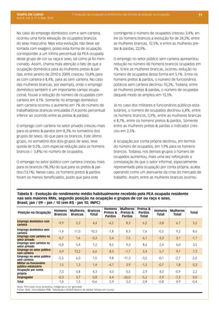 TEMPO EM CURSO                             7. Evolução da ocupação e rendimento das formas de posição na ocupação                     11
Ano II; Vol. 2, nº 3, Mar, 2010




No caso do emprego doméstico com e sem carteira,                               contingente o número de ocupados cresceu 3,4%; en-
ocorreu uma forte elevação de ocupados brancos                                 tre os homens brancos a evolução foi de 24,2%; entre
do sexo masculino. Mas esta evolução não deve ser                              as mulheres brancas, 12,5%; e entre as mulheres pre-
tomada com exagero, posto esta forma de ocupação                               tas & pardas, 22,9%.
corresponder a um ínfimo percentual da PEA ocupada
deste grupo de cor ou raça e sexo, tal como já foi men-                        O emprego no setor público sem carteira apresentou
cionado. Assim, chama mais atenção o fato de que a                             redução no número de homens brancos ocupados em
ocupação doméstica para as mulheres pretas & par-                              7%. Entre as mulheres brancas, ocorreu redução no
das, entre janeiro de 2010 e 2009, cresceu 13,8% para                          número de ocupados desta forma em 5,1%. Entre os
as com carteira e 8,4%, para as sem carteira. No caso                          homens pretos & pardos, o número de funcionários
das mulheres brancas, por exemplo, onde o emprego                              públicos sem carteira declinou 10,3%, Todavia, entre
doméstico também é um importante campo ocupa-                                  as mulheres pretas & pardas, o número de ocupadas
cional, houve a redução do número de ocupadas com                              daquele modo se ampliou em 13,5%.
carteira em 4,1%. Somente no emprego doméstico
sem carteira ocorreu o aumento em 7% do número de                              Já no caso dos militares e funcionários públicos esta-
trabalhadoras brancas vinculadas (1,4 ponto percentual                         tutários, o número de ocupados declinou 6,8%, entre
inferior ao ocorrido entre as pretas & pardas).                                os homens brancos, 5,9%, entre as mulheres brancas
                                                                               e 8,7%, entre os homens pretos & pardos. Somente
O emprego com carteira no setor privado cresceu mais                           entre as mulheres pretas & pardas o indicador cres-
para os pretos & pardos (em 8,3% no somatório dos                              ceu em 2,5%.
grupos de sexo), do que para os brancos. Este último
grupo, no somatório dos dois grupos de sexo, teve                              A ocupação por conta própria declinou, em termos
queda de 0,5%, com especial redução para os homens                             do número de ocupados, em 1,9% para os homens
brancos (- 3,8%) no número de ocupados.                                        brancos. Todavia, nos demais grupos o número de
                                                                               ocupados aumentou, mais uma vez reforçando a
O emprego no setor público com carteira cresceu mais                           constatação de que o setor informal, especialmente
para os brancos (18,3%) do que para os pretos & par-                           representado pela ocupação por conta própria, acaba
dos (13,1%). Neste caso, os homens pretos & pardos                             operando como um atenuante da crise do mercado de
foram os menos beneficiados, posto que para este                               trabalho. Assim, entre as mulheres brancas ocorreu



Tabela 8 - Evolução do rendimento médio habitualmente recebido pela PEA ocupada residente
nas seis maiores RMs, segundo posição na ocupação e grupos de cor ou raça e sexo,
Brasil, jan / 09 – jan / 10 (em R$ - jan 10, INPC)
                                                                     Homens Mulheres Pretos &
                                  Homens Mulheres Brancos                                               Homens Mulheres
 Posição na Ocupação                                                 Pretos & Pretas & Pardos                                 Total
                                  Brancos Brancas  Total                                                 Total  Total
                                                                      Pardos   Pardas   Total
Emprego doméstico com
carteira
                                    -9,9      5,2           4,4         -4,2          8,3       6,2       -3,8       6,7       5,2
Emprego doméstico sem
carteira
                                    -1,4     11,0         10,3          -1,8          8,3       7,6       -0,5       9,2       8,6
Emprego com carteira no
setor privado
                                    -5,7      1,6          -3,3          5,4          7,5       6,1       -3,3       3,1       -1,1
Emprego sem carteira no
setor privado
                                    -0,8      5,4           1,2          8,5          9,3       8,6        2,4       6,0       3,5
Emprego no setor público
com carteira
                                    0,9      13,2           6,6          8,3         -1,7       2,4        5,7       9,7       7,3
Emprego no setor público
sem carteira
                                    -5,5      6,0           1,0          9,8        -11,3       -3,5      -0,1      -2,7       -2,0
Militar ou funcionário
público estatutário
                                    1,5       1,3           1,4         -4,7          3,9       -1,5      -0,7       1,8       0,3
Ocupação por conta
                                    7,0       0,8           4,3          4,0          0,5       2,9        4,0      -0,9       2,2
própria
Empregador                          -0,3      3,7           0,8          4,4        -26,0       -5,2       2,9      -7,2        0,0
Total                               -1,4      1,5          -0,6          2,9          3,3        2,8      -0,8       0,9       -0,4
Nota: PEA total inclui amarelos, indígenas e cor ignorada
Fonte: IBGE, microdados PME. Tabulação LAESER (banco de dados Tempo em Curso)
 
