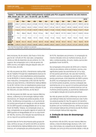 TEMPO EM CURSO                                3. Rendimento habitual médio do trabalho principal                                              4
Ano II; Vol. 2, nº 3, Mar, 2010               4. Evolução da taxa de desemprego



 Tabela 2 - Rendimento médio habitualmente recebido pela PEA ocupada residente nas seis maiores
 RMs, Brasil, jan / 09 – jan / 10 (em R$ - jan 10, INPC)
               2009                                                                                                                    2010
                Jan         Fev      Mar         Abr       Mai       Jun         Jul      Ago      Set      Out      Nov      Dez       Jan
 Homens
 Brancos
               2.055,71 2.073,76 2.026,14 2.014,88 1.957,70 1.972,36 1.985,87 1.998,18 2.007,64 2.009,23 2.019,79 1.989,99 2.027,58
 Mulheres
 Brancas
               1.416,72 1.400,96 1.420,33 1.418,65 1.410,54 1.396,77 1.391,46 1.405,19 1.406,47 1.409,30 1.428,98 1.421,09 1.437,64
 Brancos       1.766,45 1.771,17 1.751,89 1.744,99 1.708,70 1.706,81 1.712,86 1.723,48 1.730,44 1.732,84 1.746,56 1.726,97 1.756,69
 Homens
 Pretos &         996,1     988,69 1006,09       995,52 1012,66      988,7       996,07 1008,78 1017,99 1.038,07 1.025,17 1.028,90 1.025,44
 Pardos
 Mulheres
 Pretas &         735,8     729,53   744,85      727,72   724,04    727,68       751,46   754,56   766,97   746,87   742,23   750,28    760,27
 Pardas
 Pretos &
 Pardos
                 882,98     876,14   893,42      879,93   887,93    875,84       889,06   897,58   907,47   909,76    900,1   904,95    907,99
 PEA Total     1.378,72 1.376,75 1.374,23 1.364,28 1.349,57 1.344,98 1.352,07 1.364,91 1.372,91 1.372,70 1.371,54 1.359,18 1.373,49
 Nota: PEA total inclui amarelos, indígenas e cor ignorada
 Fonte: IBGE, microdados PME. Tabulação LAESER (banco de dados Tempo em Curso)




Belo Horizonte, Rio de Janeiro, São Paulo e Porto Ale-                       de 97,7%, favoráveis aos primeiros. A comparação do
gre) foi de 1.373,49, em R$. Este valor, comparativa-                        mesmo indicador entre as mulheres brancas, de um
mente ao mês de dezembro do ano anterior, foi 1,1%                           lado, e pretas & pardas, de outro, revelou que as desi-
superior. Na comparação com o mês de janeiro de                              gualdades foram de 89,1%.
2009, ocorreu uma ligeira redução daquele valor, em
termos reais, de 0,4%.                                                       Na comparação entre janeiro de 2010 com o mesmo
                                                                             mês do ano anterior, entre os homens, ocorreu uma
No mês de janeiro de 2010, o Rendimento Habitual Mé-                         significativa queda nas assimetrias de cor ou raça,
dio do Trabalho Principal dos trabalhadores brancos foi                      em 8,6 pontos percentuais. No caso das mulheres,
de R$ 1.756,69 e o dos trabalhadores pretos & pardos                         também, ocorreu a redução nas assimetrias, em 3,4
foi de R$ 907,99. O mesmo indicador, na PEA branca do                        pontos percentuais. Entre dezembro de 2009 e janeiro
sexo masculino, correspondeu a R$ 2.027,58. Na PEA                           de 2010, na comparação dos homens brancos com
branca do sexo feminino, o Rendimento Habitual Médio                         os homens pretos & pardos, ocorreu a elevação das
foi de R$ 1.437,64. Entre os trabalhadores pretos & par-                     assimetrias de cor ou raça em 4,3 pontos percentuais.
dos do sexo masculino, aquele mesmo indicador foi de                         Já na comparação entre as mulheres brancas com as
R$ 1025,44 e, do sexo feminino, de R$ 760,27.                                mulheres pretas & pardas, as assimetrias obedeceram
                                                                             a uma ligeira redução de 0,3 ponto percentual.
No mês de janeiro de 2009, nas seis maiores RMs bra-
sileiras, a diferença na remuneração habitual média                          No mês de janeiro de 2010, a diferença na remunera-
dos brancos, em relação aos pretos & pardos, foi de                          ção habitual média dos homens brancos e das mulhe-
93,5%. Tal diferença correspondeu a um aumento de                            res pretas & pardas foi 166,7% superior em benefício
2,6 pontos percentuais em relação ao mês de dezem-                           dos primeiros. Na comparação entre os homens pretos
bro de 2009 (quando as desigualdades de cor ou raça                          & pardos com as mulheres brancas, verificou-se que a
foram de 90,8%). Todavia, na comparação anual, ou                            remuneração habitual dos primeiros era 28,7% inferior
seja, comparando-se ao quadro vigente em janeiro de                          à remuneração habitual das segundas.
2009 (quando as desigualdades de cor ou raça foram
de 100,1%), ocorreu uma redução nas assimetrias de                           4. Evolução da taxa de desemprego
cor ou raça em 6,6 pontos percentuais.                                       (tabela 3)

Quando lidas de forma decomposta pelos grupos de                             No primeiro mês de 2010, nas seis maiores RMs bra-
sexo, verificou-se que, em janeiro de 2010, as assime-                       sileiras, a taxa de desemprego alcançou 7,2%. Com
trias no Rendimento Habitual Médio entre os homens                           isso, interrompeu-se a sequência de reduções neste
brancos, em comparação aos pretos & pardos, foram                            indicador, tal como já vinha ocorrendo desde o mês de
 