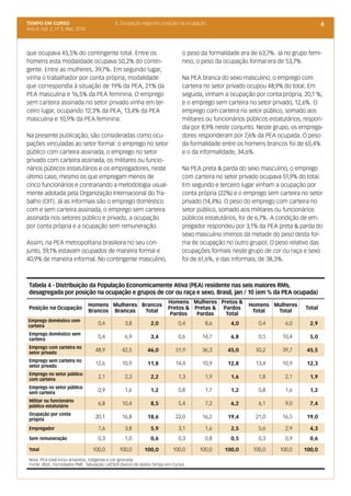 TEMPO EM CURSO                             5. Ocupação segundo posição na ocupação                                                    6
Ano II; Vol. 2, nº 3, Mar, 2010




que ocupava 45,5% do contingente total. Entre os                             o peso da formalidade era de 63,7%. Já no grupo femi-
homens esta modalidade ocupava 50,2% do contin-                              nino, o peso da ocupação formal era de 53,7%.
gente. Entre as mulheres, 39,7%. Em segundo lugar,
vinha o trabalhador por conta própria, modalidade                            Na PEA branca do sexo masculino, o emprego com
que correspondia à situação de 19% da PEA, 21% da                            carteira no setor privado ocupou 48,9% do total. Em
PEA masculina e 16,5% da PEA feminina. O emprego                             seguida, vinham a ocupação por conta própria, 20,1 %;
sem carteira assinada no setor privado vinha em ter-                         e o emprego sem carteira no setor privado, 12,6%. O
ceiro lugar, ocupando 12,3% da PEA, 13,4% da PEA                             emprego com carteira no setor público, somado aos
masculina e 10,9% da PEA feminina.                                           militares ou funcionários públicos estatutários, respon-
                                                                             dia por 8,9% neste conjunto. Neste grupo, os emprega-
Na presente publicação, são consideradas como ocu-                           dores responderam por 7,6% da PEA ocupada. O peso
pações vinculadas ao setor formal: o emprego no setor                        da formalidade entre os homens brancos foi de 65,4%
público com carteira assinada, o emprego no setor                            e o da informalidade, 34,6%.
privado com carteira assinada, os militares ou funcio-
nários públicos estatutários e os empregadores, neste                        Na PEA preta & parda do sexo masculino, o emprego
último caso, mesmo os que empregam menos de                                  com carteira no setor privado ocupava 51,9% do total.
cinco funcionários e contrariando a metodologia usual-                       Em segundo e terceiro lugar vinham a ocupação por
mente adotada pela Organização Internacional do Tra-                         conta própria (22%) e o emprego sem carteira no setor
balho (OIT). Já as informais são o emprego doméstico                         privado (14,4%). O peso do emprego com carteira no
com e sem carteira assinada, o emprego sem carteira                          setor público, somado aos militares ou funcionários
assinada nos setores público e privado, a ocupação                           públicos estatutários, foi de 6,7%. A condição de em-
por conta própria e a ocupação sem remuneração.                              pregador respondeu por 3,1% da PEA preta & parda do
                                                                             sexo masculino (menos da metade do peso desta for-
Assim, na PEA metropolitana brasileira no seu con-                           ma de ocupação no outro grupo). O peso relativo das
junto, 59,1% estavam ocupados de maneira formal e                            ocupações formais neste grupo de cor ou raça e sexo
40,9% de maneira informal. No contingente masculino,                         foi de 61,6%, e das informais, de 38,3%.



 Tabela 4 - Distribuição da População Economicamente Ativa (PEA) residente nas seis maiores RMs,
 desagregada por posição na ocupação e grupos de cor ou raça e sexo, Brasil, jan / 10 (em % da PEA ocupada)
                                                                     Homens Mulheres Pretos &
                                  Homens Mulheres Brancos                                              Homens Mulheres
 Posição na Ocupação                                                 Pretos & Pretas & Pardos                                 Total
                                  Brancos Brancas  Total                                                Total  Total
                                                                      Pardos   Pardas   Total
Emprego doméstico com
carteira
                                     0,4        3,8          2,0           0,4        8,6       4,0        0,4       6,0       2,9
 Emprego doméstico sem
 carteira
                                     0,4        6,9          3,4           0,6       14,7       6,8        0,5      10,4       5,0
 Emprego com carteira no
 setor privado
                                    48,9       42,5        46,0          51,9        36,3      45,0       50,2      39,7      45,5
 Emprego sem carteira no
 setor privado
                                    12,6       10,9        11,8          14,4        10,9      12,8       13,4      10,9      12,3
 Emprego no setor público
 com carteira
                                     2,1        2,3          2,2           1,3        1,9       1,6        1,8       2,1       1,9
 Emprego no setor público
 sem carteira
                                     0,9        1,6          1,2           0,8        1,7       1,2        0,8       1,6       1,2
 Militar ou funcionário
 público estatutário
                                     6,8       10,4          8,5           5,4        7,2       6,2        6,1       9,0       7,4
 Ocupação por conta
 própria
                                    20,1       16,8        18,6          22,0        16,2      19,4       21,0      16,5      19,0

 Empregador                          7,6        3,8          5,9           3,1        1,6       2,5        5,6       2,9       4,3
 Sem remuneração                     0,3        1,0          0,6           0,3        0,8       0,5        0,3       0,9       0,6

 Total                             100,0     100,0        100,0         100,0      100,0     100,0       100,0     100,0     100,0
 Nota: PEA total inclui amarelos, indígenas e cor ignorada
 Fonte: IBGE, microdados PME. Tabulação LAESER (banco de dados Tempo em Curso)
 
