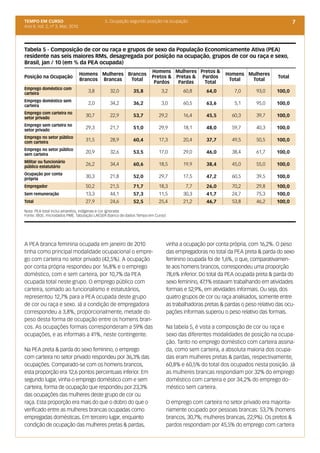 TEMPO EM CURSO                             5. Ocupação segundo posição na ocupação                                                       7
Ano II; Vol. 2, nº 3, Mar, 2010




Tabela 5 - Composição de cor ou raça e grupos de sexo da População Economicamente Ativa (PEA)
residente nas seis maiores RMs, desagregada por posição na ocupação, grupos de cor ou raça e sexo,
Brasil, jan / 10 (em % da PEA ocupada)
                                                                     Homens Mulheres Pretos &
                                  Homens Mulheres Brancos                                                 Homens Mulheres
Posição na Ocupação                                                  Pretos & Pretas & Pardos                                    Total
                                  Brancos Brancas  Total                                                   Total  Total
                                                                      Pardos   Pardas   Total
Emprego doméstico com
carteira
                                     3,8      32,0         35,8           3,2          60,8      64,0         7,0       93,0     100,0
Emprego doméstico sem
carteira
                                     2,0      34,2         36,2           3,0          60,5      63,6         5,1       95,0     100,0
Emprego com carteira no
setor privado
                                    30,7      22,9         53,7          29,2          16,4      45,5        60,3       39,7     100,0
Emprego sem carteira no
setor privado
                                    29,3      21,7         51,0          29,9          18,1      48,0        59,7       40,3     100,0
Emprego no setor público
com carteira
                                    31,5      28,9         60,4          17,3          20,4      37,7        49,5       50,5     100,0
Emprego no setor público
sem carteira
                                    20,9      32,6         53,5          17,0          29,0      46,0        38,4       61,7     100,0
Militar ou funcionário
público estatutário
                                    26,2      34,4         60,6          18,5          19,9      38,4        45,0       55,0     100,0
Ocupação por conta
própria
                                    30,3      21,8         52,0          29,7          17,5      47,2        60,5       39,5     100,0

Empregador                          50,2      21,5         71,7          18,3           7,7      26,0        70,2       29,8     100,0
Sem remuneração                     13,3      44,1         57,3          11,5          30,3      41,7        24,7       75,3     100,0
Total                               27,9      24,6         52,5          25,4          21,2      46,7        53,8       46,2     100,0
Nota: PEA total inclui amarelos, indígenas e cor ignorada
Fonte: IBGE, microdados PME. Tabulação LAESER (banco de dados Tempo em Curso)




A PEA branca feminina ocupada em janeiro de 2010                                vinha a ocupação por conta própria, com 16,2%. O peso
tinha como principal modalidade ocupacional o empre-                            das empregadoras no total da PEA preta & parda do sexo
go com carteira no setor privado (42,5%). A ocupação                            feminino ocupada foi de 1,6%, o que, comparativamen-
por conta própria respondeu por 16,8% e o emprego                               te aos homens brancos, correspondeu uma proporção
doméstico, com e sem carteira, por 10,7% da PEA                                 78,6% inferior. Do total da PEA ocupada preta & parda do
ocupada total neste grupo. O emprego público com                                sexo feminino, 47,1% estavam trabalhando em atividades
carteira, somado ao funcionalismo e estatutários,                               formais e 52,9%, em atividades informais. Ou seja, dos
representou 12,7% para a PEA ocupada deste grupo                                quatro grupos de cor ou raça analisados, somente entre
de cor ou raça e sexo. Já a condição de empregadora                             as trabalhadoras pretas & pardas o peso relativo das ocu-
correspondeu a 3,8%, proporcionalmente, metade do                               pações informais superou o peso relativo das formais.
peso desta forma de ocupação entre os homens bran-
cos. As ocupações formais corresponderam a 59% das                              Na tabela 5, é vista a composição de cor ou raça e
ocupações, e as informais a 41%, neste contingente.                             sexo das diferentes modalidades de posição na ocupa-
                                                                                ção. Tanto no emprego doméstico com carteira assina-
Na PEA preta & parda do sexo feminino, o emprego                                da, como sem carteira, a absoluta maioria dos ocupa-
com carteira no setor privado respondeu por 36,3% das                           das eram mulheres pretas & pardas, respectivamente,
ocupações. Comparado-se com os homens brancos,                                  60,8% e 60,5% do total dos ocupados nesta posição. Já
esta proporção era 12,6 pontos percentuais inferior. Em                         as mulheres brancas respondiam por 32% do emprego
segundo lugar, vinha o emprego doméstico com e sem                              doméstico com carteira e por 34,2% do emprego do-
carteira, forma de ocupação que respondeu por 23,3%                             méstico sem carteira.
das ocupações das mulheres deste grupo de cor ou
raça. Esta proporção era mais do que o dobro do que o                           O emprego com carteira no setor privado era majorita-
verificado entre as mulheres brancas ocupadas como                              riamente ocupado por pessoas brancas: 53,7% (homens
empregadas domésticas. Em terceiro lugar, enquanto                              brancos, 30,7%; mulheres brancas, 22,9%). Os pretos &
condição de ocupação das mulheres pretas & pardas,                              pardos respondiam por 45,5% do emprego com carteira
 