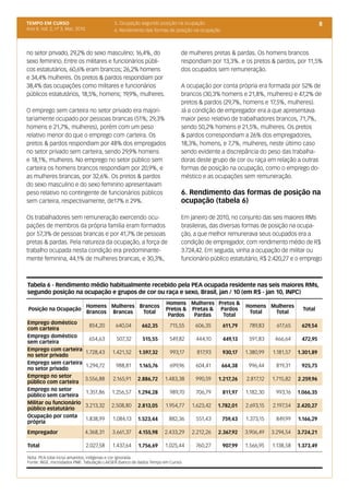 TEMPO EM CURSO                                5. Ocupação segundo posição na ocupação                                                     8
Ano II; Vol. 2, nº 3, Mar, 2010               6. Rendimento das formas de posição na ocupação



no setor privado, 29,2% do sexo masculino; 16,4%, do                        de mulheres pretas & pardas. Os homens brancos
sexo feminino. Entre os militares e funcionários públi-                     respondiam por 13,3%. e os pretos & pardos, por 11,5%
cos estatutários, 60,6% eram brancos; 26,2% homens                          dos ocupados sem remuneração.
e 34,4% mulheres. Os pretos & pardos respondiam por
38,4% das ocupações como militares e funcionários                           A ocupação por conta própria era formada por 52% de
públicos estatutários, 18,5%, homens; 19,9%, mulheres.                      brancos (30,3% homens e 21,8%, mulheres) e 47,2% de
                                                                            pretos & pardos (29,7%, homens e 17,5%, mulheres).
O emprego sem carteira no setor privado era majori-                         Já a condição de empregador era a que apresentava
tariamente ocupado por pessoas brancas (51%; 29,3%                          maior peso relativo de trabalhadores brancos, 71,7%,
homens e 21,7%, mulheres), porém com um peso                                sendo 50,2% homens e 21,5%, mulheres. Os pretos
relativo menor do que o emprego com carteira. Os                            & pardos correspondiam a 26% dos empregadores,
pretos & pardos respondiam por 48% dos empregados                           18,3%, homens, e 7,7%, mulheres, neste último caso
no setor privado sem carteira, sendo 29,9% homens                           sendo evidente a discrepância do peso das trabalha-
e 18,1%, mulheres. No emprego no setor público sem                          doras deste grupo de cor ou raça em relação a outras
carteira os homens brancos respondiam por 20,9%, e                          formas de posição na ocupação, como o emprego do-
as mulheres brancas, por 32,6%. Os pretos & pardos                          méstico e as ocupações sem remuneração.
do sexo masculino e do sexo feminino apresentavam
peso relativo no contingente de funcionários públicos                       6. Rendimento das formas de posição na
sem carteira, respectivamente, de17% e 29%.                                 ocupação (tabela 6)

Os trabalhadores sem remuneração exercendo ocu-                             Em janeiro de 2010, no conjunto das seis maiores RMs
pações de membros da própria família eram formados                          brasileiras, das diversas formas de posição na ocupa-
por 57,3% de pessoas brancas e por 41,7% de pessoas                         ção, a que melhor remunerava seus ocupados era a
pretas & pardas. Pela natureza da ocupação, a força de                      condição de empregador, com rendimento médio de R$
trabalho ocupada nesta condição era predominante-                           3.724,42. Em seguida, vinha a ocupação de militar ou
mente feminina, 44,1% de mulheres brancas, e 30,3%,                         funcionário público estatutário, R$ 2.420,27 e o emprego



Tabela 6 - Rendimento médio habitualmente recebido pela PEA ocupada residente nas seis maiores RMs,
segundo posição na ocupação e grupos de cor ou raça e sexo, Brasil, jan / 10 (em R$ - jan 10, INPC)
                                                                     Homens Mulheres Pretos &
                                  Homens Mulheres Brancos                                                Homens Mulheres
 Posição na Ocupação                                                 Pretos & Pretas & Pardos                                    Total
                                  Brancos Brancas  Total                                                  Total  Total
                                                                      Pardos   Pardas   Total
Emprego doméstico
                                   854,20     640,04      662,35       715,55    606,35         611,79    789,83      617,65    629,54
com carteira
Emprego doméstico
                                   654,63     507,32      515,55       549,82     444,10        449,13    591,83     466,64     472,95
sem carteira
Emprego com carteira
                                  1.728,43   1.421,52   1.597,32       993,17     817,93        930,17   1.380,99   1.181,57   1.301,89
no setor privado
Emprego sem carteira
                                  1.294,72    988,81    1.165,76       699,96     604,41        664,38    996,44      819,31    925,75
no setor privado
Emprego no setor
                                  3.556,88   2.165,91   2.886,72    1.483,38      990,59    1.217,26     2.817,12   1.715,82   2.259,96
público com carteira
Emprego no setor
                                  1.351,86   1.256,57   1.294,28       989,70     706,79        811,97   1.182,30    993,16    1.066,35
público sem carteira
Militar ou funcionário
                                  3.213,32   2.508,80   2.813,05     1.954,77   1.623,42   1.782,01      2.693,15   2.197,54   2.420,27
público estatutário
Ocupação por conta
                                  1.838,99   1.084,13   1.523,44      882,36      551,43        759,43   1.373,15     849,99   1.166,29
própria
Empregador                        4.368,31   3.661,37   4.155,98    2.433,29    2.212,26    2.367,92     3.906,49   3.294,54   3.724,21

Total                             2.027,58   1.437,64   1.756,69    1.025,44      760,27        907,99   1.566,95   1.138,58   1.373,49

Nota: PEA total inclui amarelos, indígenas e cor ignorada
Fonte: IBGE, microdados PME. Tabulação LAESER (banco de dados Tempo em Curso)
 