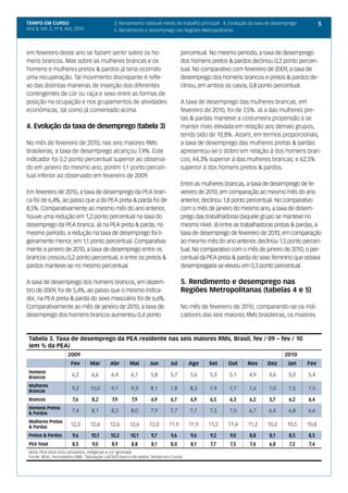 TEMPO EM CURSO                             3. Rendimento habitual médio do trabalho principal 4. Evolução da taxa de desemprego          5
Ano II; Vol. 2, nº 4, Abr, 2010            5. Rendimento e desemprego nas Regiões Metropolitanas



em fevereiro deste ano se faziam sentir sobre os ho-                          percentual. No mesmo período, a taxa de desemprego
mens brancos. Mas sobre as mulheres brancas e os                              dos homens pretos & pardos declinou 0,2 ponto percen-
homens e mulheres pretos & pardos já teria ocorrido                           tual. No comparativo com fevereiro de 2009, a taxa de
uma recuperação. Tal movimento discrepante é refle-                           desemprego dos homens brancos e pretos & pardos de-
xo das distintas maneiras de inserção dos diferentes                          clinou, em ambos os casos, 0,8 ponto percentual.
contingentes de cor ou raça e sexo entre as formas de
posição na ocupação e nos grupamentos de atividades                           A taxa de desemprego das mulheres brancas, em
econômicas, tal como já comentado acima.                                      fevereiro de 2010, foi de 7,5%. Já a das mulheres pre-
                                                                              tas & pardas manteve a costumeira propensão a se
4. Evolução da taxa de desemprego (tabela 3)                                  manter mais elevada em relação aos demais grupos,
                                                                              tendo sido de 10,8%. Assim, em termos proporcionais,
No mês de fevereiro de 2010, nas seis maiores RMs                             a taxa de desemprego das mulheres pretas & pardas
brasileiras, a taxa de desemprego alcançou 7,4%. Este                         apresentou-se o dobro em relação à dos homens bran-
indicador foi 0,2 ponto percentual superior ao observa-                       cos; 44,3% superior à das mulheres brancas; e 62,5%
do em janeiro do mesmo ano, porém 1,1 ponto percen-                           superior à dos homens pretos & pardos.
tual inferior ao observado em fevereiro de 2009.
                                                                              Entre as mulheres brancas, a taxa de desemprego de fe-
Em fevereiro de 2010, a taxa de desemprego da PEA bran-                       vereiro de 2010, em comparação ao mesmo mês do ano
ca foi de 6,4%, ao passo que a da PEA preta & parda foi de                    anterior, declinou 1,8 ponto percentual. No comparativo
8,5%. Comparativamente ao mesmo mês do ano anterior,                          com o mês de janeiro do mesmo ano, a taxa de desem-
houve uma redução em 1,2 ponto percentual na taxa do                          prego das trabalhadoras daquele grupo se manteve no
desemprego da PEA branca. Já na PEA preta & parda, no                         mesmo nível. Já entre as trabalhadoras pretas & pardas, a
mesmo período, a redução na taxa de desemprego foi li-                        taxa de desemprego de fevereiro de 2010, em comparação
geiramente menor, em 1,1 ponto percentual. Comparativa-                       ao mesmo mês do ano anterior, declinou 1,5 ponto percen-
mente a janeiro de 2010, a taxa de desemprego entre os                        tual. No comparativo com o mês de janeiro de 2010, o per-
brancos cresceu 0,2 ponto percentual, e entre os pretos &                     centual da PEA preta & parda do sexo feminino que estava
pardos manteve-se no mesmo percentual.                                        desempregada se elevou em 0,3 ponto percentual.

A taxa de desemprego dos homens brancos, em dezem-                            5. Rendimento e desemprego nas
bro de 2009, foi de 5,4%, ao passo que o mesmo indica-                        Regiões Metropolitanas (tabelas 4 e 5)
dor, na PEA preta & parda do sexo masculino foi de 6,6%.
Comparativamente ao mês de janeiro de 2010, a taxa de                         No mês de fevereiro de 2010, comparando-se os indi-
desemprego dos homens brancos aumentou 0,4 ponto                              cadores das seis maiores RMs brasileiras, os maiores



 Tabela 3. Taxa de desemprego da PEA residente nas seis maiores RMs, Brasil, fev / 09 – fev / 10
 (em % da PEA)
                      2009                                                                                               2010
                       Fev        Mar    Abr       Mai       Jun        Jul      Ago     Set     Out     Nov     Dez       Jan    Fev
 Homens
 Brancos
                        6,2       6,6     6,4       6,7       5,8       5,7      5,6     5,3     5,1     4,9      4,6      5,0    5,4

 Mulheres
 Brancas
                        9,2       10,0    9,7       9,3       8,1       7,8      8,3     7,9     7,7     7,6      7,0      7,5    7,5

 Brancos                7,6       8,2     7,9       7,9       6,9       6,7       6,9    6,5     6,3     6,2      5,7      6,2    6,4
 Homens Pretos
 & Pardos
                        7,4       8,1     8,3       8,0       7,9       7,7      7,7     7,5     7,0     6,7      6,4      6,8    6,6

 Mulheres Pretas
 & Pardas
                       12,3       12,6   12,6      12,6      12,0      11,9      11,9    11,2    11,4    11,2    10,2     10,5    10,8

 Pretos & Pardos        9,6       10,1   10,2      10,1       9,7       9,6       9,6    9,2     9,0     8,8      8,1      8,5    8,5
 PEA Total              8,5       9,0     8,9       8,8       8,1       8,0       8,1     7,7     7,5    7,4      6,8      7,2    7,4
 Nota: PEA total inclui amarelos, indígenas e cor ignorada
 Fonte: IBGE, microdados PME. Tabulação LAESER (banco de dados Tempo em Curso)
 