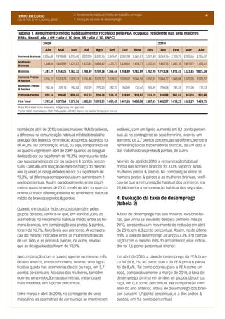 TEMPO EM CURSO                                 3. Rendimento habitual médio do trabalho principal                                               4
Ano II; Vol. 2; nº 6, Junho, 2010              4. Evolução da taxa de desemprego



Tabela 1. Rendimento médio habitualmente recebido pela PEA ocupada residente nas seis maiores
RMs, Brasil, abr / 09 – abr / 10 (em R$ - abr / 10, INPC)
                     2009                                                                                     2010
                       Abr          Mai      Jun      Jul      Ago       Set      Out      Nov       Dez       Jan      Fev      Mar      Abr
Homens Brancos       2.056,80 1.998,43 2.013,40 2.027,18 2.039,76 2.049,41 2.051,04 2.061,81 2.031,40 2.069,76 2.103,93 2.103,65 2.105,37
Mulheres
Brancas
                     1.448,16 1.439,89 1.425,83 1.420,41 1.434,42 1.435,73 1.438,62 1.458,71 1.450,65 1.467,55 1.482,35 1.493,72 1.495,41

Brancos              1.781,29 1.744,25 1.742,32 1.748,49 1.759,34 1.766,44 1.768,89 1.782,89 1.762,90 1.793,24 1.818,45 1.823,45 1.825,24
Homens Pretos
& Pardos
                     1.016,23 1.033,73 1.009,27 1.016,80 1.029,77 1.039,17 1.059,67 1.046,50 1.050,31 1.046,77 1.069,88 1.070,35 1.070,57
Mulheres Pretas
& Pardas
                       742,86       739,10   742,82   767,09   770,25    782,93   762,41    757,67   765,89    776,08   781,55   781,00   771,13

Pretos & Pardos       898,24        906,41   894,07   907,55   916,26   926,35    928,69   918,82    923,78    926,88   942,83   943,18   939,48
PEA Total            1.392,67 1.377,64 1.372,96 1.380,20 1.393,31 1.401,47 1.401,26 1.400,08 1.387,45 1.402,07 1.418,25 1.423,29 1.424,15
Nota: PEA total inclui amarelos, indígenas e cor ignorada
Fonte: IBGE, microdados PME. Tabulação LAESER (banco de dados Tempo em Curso)




No mês de abril de 2010, nas seis maiores RMs brasileiras,                     estáveis, com um ligeiro aumento em 0,1 ponto percen-
a diferença na remuneração habitual média do trabalho                          tual. Já no contingente do sexo feminino, ocorreu um
principal dos brancos, em relação aos pretos & pardos, foi                     aumento de 2,7 pontos percentuais na diferença entre a
de 94,3%. Na comparação anual, ou seja, comparando-se                          remuneração das trabalhadoras brancas, de um lado, e
ao quadro vigente em abril de 2009 (quando as desigual-                        das trabalhadoras pretas & pardas, de outro.
dades de cor ou raça foram de 98,3%), ocorreu uma redu-
ção nas assimetrias de cor ou raça em 4 pontos percen-                         No mês de abril de 2010, a remuneração habitual
tuais. Contudo, em relação ao mês de março do mesmo                            média dos homens brancos foi 173% superior à das
ano (quando as desigualdades de cor ou raça foram de                           mulheres pretas & pardas. Na comparação entre os
93,3%), tal diferença correspondeu a um aumento em 1                           homens pretos & pardos e as mulheres brancas, verifi-
ponto percentual. Assim, paradoxalmente, entre os pri-                         cou-se que a remuneração habitual dos primeiros era
meiros quatros meses de 2010, o mês de abril foi quando                        28,4% inferior à remuneração habitual das segundas.
ocorreu a maior diferença relativa no rendimento habitual
médio de brancos e pretos & pardos.                                            4. Evolução da taxa de desemprego
                                                                               (tabela 2)
Quando o indicador é decomposto também pelos
grupos de sexo, verifica-se que, em abril de 2010, as                          A taxa de desemprego nas seis maiores RMs brasilei-
assimetrias no rendimento habitual médio entre os ho-                          ras, que vinha se elevando desde o primeiro mês de
mens brancos, em comparação aos pretos & pardos,                               2010, apresentou um movimento de redução em abril
foram de 96,7%, favoráveis aos primeiros. A compara-                           de 2010, em 0,3 ponto percentual. Assim, neste último
ção do mesmo indicador entre as mulheres brancas,                              mês, a taxa de desemprego alcançou 7,3%. Em compa-
de um lado, e as pretas & pardas, de outro, revelou                            ração com o mesmo mês do ano anterior, este indica-
que as desigualdades foram de 93,9%.                                           dor foi 1,6 ponto percentual inferior.

Na comparação com o quadro vigente no mesmo mês                                Em abril de 2010, a taxa de desemprego da PEA bran-
do ano anterior, entre os homens, ocorreu uma signi-                           ca foi de 6,2%, ao passo que a da PEA preta & parda
ficativa queda nas assimetrias de cor ou raça, em 5,7                          foi de 8,6%. Tal como ocorreu para a PEA como um
pontos percentuais. No caso das mulheres, também                               todo, comparativamente a março de 2010, a taxa de
ocorreu uma redução nas assimetrias, mesmo que                                 desemprego diminui em ambos os grupos de cor ou
mais modesta, em 1 ponto percentual.                                           raça, em 0,3 ponto percentual. Na comparação com
                                                                               abril do ano anterior, a taxa de desemprego dos bran-
Entre março e abril de 2010, no contingente do sexo                            cos caiu em 1,7 ponto percentual, e a dos pretos &
masculino, as assimetrias de cor ou raça se mantiveram                         pardos, em 1,6 ponto percentual.
 