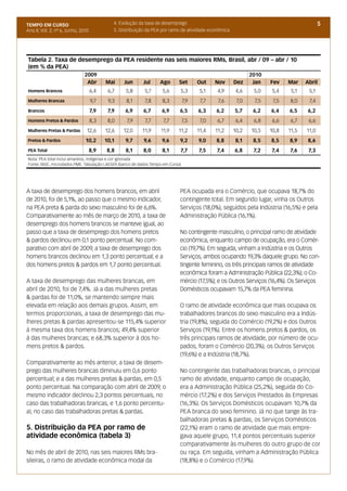 TEMPO EM CURSO                               4. Evolução da taxa de desemprego                                                           5
Ano II; Vol. 2; nº 6, Junho, 2010            5. Distribuição da PEA por ramo de atividade econômica




Tabela 2. Taxa de desemprego da PEA residente nas seis maiores RMs, Brasil, abr / 09 – abr / 10
(em % da PEA)
                              2009                                                                           2010
                               Abr        Mai    Jun      Jul     Ago       Set       Out    Nov      Dez     Jan   Fev    Mar    Abril
Homens Brancos                      6,4    6,7    5,8      5,7     5,6      5,3        5,1    4,9      4,6    5,0    5,4    5,1    5,1
Mulheres Brancas                    9,7    9,3    8,1      7,8     8,3          7,9    7,7    7,6      7,0    7,5    7,5   8,0     7,4
Brancos                             7,9    7,9    6,9     6,7      6,9      6,5       6,3    6,2      5,7     6,2   6,4    6,5     6,2
Homens Pretos & Pardos              8,3    8,0     7,9     7,7      7,7         7,5    7,0    6,7      6,4    6,8    6,6    6,7    6,6
Mulheres Pretas & Pardas        12,6      12,6   12,0     11,9     11,9    11,2       11,4   11,2     10,2   10,5   10,8   11,5   11,0
Pretos & Pardos                10,2       10,1    9,7     9,6      9,6      9,2       9,0    8,8      8,1     8,5   8,5    8,9     8,6
PEA Total                           8,9   8,8     8,1     8,0      8,1      7,7       7,5    7,4      6,8     7,2   7,4    7,6     7,3
Nota: PEA total inclui amarelos, indígenas e cor ignorada
Fonte: IBGE, microdados PME. Tabulação LAESER (banco de dados Tempo em Curso)




A taxa de desemprego dos homens brancos, em abril                           PEA ocupada era o Comércio, que ocupava 18,7% do
de 2010, foi de 5,1%, ao passo que o mesmo indicador,                       contingente total. Em segundo lugar, vinha os Outros
na PEA preta & parda do sexo masculino foi de 6,6%.                         Serviços (18,0%), seguidos pela Indústria (16,5%) e pela
Comparativamente ao mês de março de 2010, a taxa de                         Administração Pública (16,1%).
desemprego dos homens brancos se manteve igual, ao
passo que a taxa de desemprego dos homens pretos                            No contingente masculino, o principal ramo de atividade
& pardos declinou em 0,1 ponto percentual. No com-                          econômica, enquanto campo de ocupação, era o Comér-
parativo com abril de 2009, a taxa de desemprego dos                        cio (19,7%). Em seguida, vinham a Indústria e os Outros
homens brancos declinou em 1,3 ponto percentual; e a                        Serviços, ambos ocupando 19,3% daquele grupo. No con-
dos homens pretos & pardos em 1,7 ponto percentual.                         tingente feminino, os três principais ramos de atividade
                                                                            econômica foram a Administração Pública (22,3%); o Co-
A taxa de desemprego das mulheres brancas, em                               mércio (17,5%); e os Outros Serviços (16,4%). Os Serviços
abril de 2010, foi de 7,4%. Já a das mulheres pretas                        Domésticos ocupavam 15,7% da PEA feminina.
& pardas foi de 11,0%, se mantendo sempre mais
elevada em relação aos demais grupos. Assim, em                             O ramo de atividade econômica que mais ocupava os
termos proporcionais, a taxa de desemprego das mu-                          trabalhadores brancos do sexo masculino era a Indús-
lheres pretas & pardas apresentou-se 115,4% superior                        tria (19,8%), seguida do Comércio (19,2%) e dos Outros
à mesma taxa dos homens brancos; 49,4% superior                             Serviços (19,1%). Entre os homens pretos & pardos, os
à das mulheres brancas; e 68,3% superior à dos ho-                          três principais ramos de atividade, por número de ocu-
mens pretos & pardos.                                                       pados, foram o Comércio (20,3%), os Outros Serviços
                                                                            (19,6%) e a Indústria (18,7%).
Comparativamente ao mês anterior, a taxa de desem-
prego das mulheres brancas diminuiu em 0,6 ponto                            No contingente das trabalhadoras brancas, o principal
percentual; e a das mulheres pretas & pardas, em 0,5                        ramo de atividade, enquanto campo de ocupação,
ponto percentual. Na comparação com abril de 2009, o                        era a Administração Pública (25,2%), seguida do Co-
mesmo indicador declinou 2,3 pontos percentuais, no                         mércio (17,2%) e dos Serviços Prestados às Empresas
caso das trabalhadoras brancas, e 1,6 ponto percentu-                       (16,3%). Os Serviços Domésticos ocupavam 10,7% da
al, no caso das trabalhadoras pretas & pardas.                              PEA branca do sexo feminino. Já no que tange às tra-
                                                                            balhadoras pretas & pardas, os Serviços Domésticos
5. Distribuição da PEA por ramo de                                          (22,1%) eram o ramo de atividade que mais empre-
atividade econômica (tabela 3)                                              gava aquele grupo, 11,4 pontos percentuais superior
                                                                            comparativamente às mulheres do outro grupo de cor
No mês de abril de 2010, nas seis maiores RMs bra-                          ou raça. Em seguida, vinham a Administração Pública
sileiras, o ramo de atividade econômica modal da                            (18,8%) e o Comércio (17,9%).
 