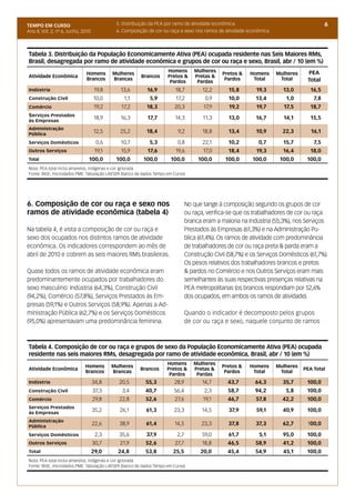 TEMPO EM CURSO                               5. Distribuição da PEA por ramo de atividade econômica                                      6
Ano II; Vol. 2; nº 6, Junho, 2010            6. Composição de cor ou raça e sexo nos ramos de atividade econômica



Tabela 3. Distribuição da População Economicamente Ativa (PEA) ocupada residente nas Seis Maiores RMs,
Brasil, desagregada por ramo de atividade econômica e grupos de cor ou raça e sexo, Brasil, abr / 10 (em %)
                                                                    Homens         Mulheres                                     PEA
                              Homens        Mulheres                                          Pretos &   Homens     Mulheres
Atividade Econômica                                     Brancos     Pretos &       Pretas &
                              Brancos       Brancas                                            Pardos     Total      Total      Total
                                                                     Pardos         Pardas
Indústria                           19,8       13,6       16,9          18,7          12,2      15,8       19,3       13,0       16,5
Construção Civil                    10,0        1,1        5,9          17,2           0,9      10,0       13,4         1,0        7,8
Comércio                            19,2       17,2       18,3         20,3           17,9      19,2        19,7       17,5      18,7
Serviços Prestados
                                    18,9       16,3       17,7          14,3          11,3      13,0       16,7        14,1      15,5
às Empresas
Administração
Pública
                                    12,5       25,2       18,4           9,2          18,8      13,4       10,9       22,3        16,1

Serviços Domésticos                  0,6       10,7        5,3           0,8          22,1      10,2         0,7      15,7         7,5
Outros Serviços                      19,1      15,9       17,6          19,6          17,0      18,4       19,3       16,4       18,0
Total                           100,0        100,0      100,0        100,0          100,0      100,0      100,0      100,0      100,0
Nota: PEA total inclui amarelos, indígenas e cor ignorada
Fonte: IBGE, microdados PME. Tabulação LAESER (banco de dados Tempo em Curso)




6. Composição de cor ou raça e sexo nos                                        No que tange à composição segundo os grupos de cor
ramos de atividade econômica (tabela 4)                                        ou raça, verifica-se que os trabalhadores de cor ou raça
                                                                               branca eram a maioria na Indústria (55,3%), nos Serviços
Na tabela 4, é vista a composição de cor ou raça e                             Prestados às Empresas (61,3%) e na Administração Pu-
sexo dos ocupados nos distintos ramos de atividade                             blica (61,4%). Os ramos de atividade com predominância
econômica. Os indicadores correspondem ao mês de                               de trabalhadores de cor ou raça preta & parda eram a
abril de 2010 e cobrem as seis maiores RMs brasileiras.                        Construção Civil (58,7%) e os Serviços Domésticos (61,7%).
                                                                               Os pesos relativos dos trabalhadores brancos e pretos
Quase todos os ramos de atividade econômica eram                               & pardos no Comércio e nos Outros Serviços eram mais
predominantemente ocupados por trabalhadores do                                semelhantes às suas respectivas presenças relativas na
sexo masculino: Indústria (64,3%), Construção Civil                            PEA metropolitanas (os brancos respondiam por 52,6%
(94,2%), Comércio (57,8%), Serviços Prestados às Em-                           dos ocupados, em ambos os ramos de atividade).
presas (59,1%) e Outros Serviços (58,9%). Apenas a Ad-
ministração Pública (62,7%) e os Serviços Domésticos                           Quando o indicador é decomposto pelos grupos
(95,0%) apresentavam uma predominância feminina.                               de cor ou raça e sexo, naquele conjunto de ramos



Tabela 4. Composição de cor ou raça e grupos de sexo da População Economicamente Ativa (PEA) ocupada
residente nas seis maiores RMs, desagregada por ramo de atividade econômica, Brasil, abr / 10 (em %)
                                                                    Homens        Mulheres
                              Homens        Mulheres                                          Pretos &   Homens     Mulheres
Atividade Econômica                                    Brancos      Pretos &      Pretas &                                     PEA Total
                              Brancos       Brancas                                            Pardos     Total      Total
                                                                     Pardos        Pardas
Indústria                           34,8      20,5        55,3         28,9           14,7      43,7       64,3       35,7      100,0
Construção Civil                    37,3        3,4       40,7         56,4            2,3      58,7       94,2         5,8     100,0
Comércio                            29,8      22,8        52,6         27,6           19,1      46,7       57,8       42,2      100,0
Serviços Prestados
às Empresas
                                    35,2       26,1       61,3         23,3           14,5      37,9        59,1      40,9      100,0
Administração
Pública
                                    22,6       38,9       61,4         14,5          23,3       37,8       37,3       62,7      100,0

Serviços Domésticos                  2,3      35,6        37,9           2,7          59,0      61,7         5,1      95,0      100,0
Outros Serviços                     30,7       21,9       52,6          27,7          18,8      46,5       58,9       41,2      100,0
Total                               29,0      24,8       53,8          25,5          20,0       45,4       54,9       45,1      100,0
Nota: PEA total inclui amarelos, indígenas e cor ignorada
Fonte: IBGE, microdados PME. Tabulação LAESER (banco de dados Tempo em Curso)
 