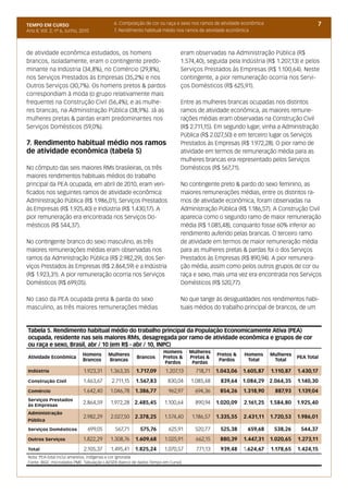 TEMPO EM CURSO                             6. Composição de cor ou raça e sexo nos ramos de atividade econômica                      7
Ano II; Vol. 2; nº 6, Junho, 2010          7. Rendimento habitual médio nos ramos de atividade econômica



de atividade econômica estudados, os homens                                 eram observadas na Administração Pública (R$
brancos, isoladamente, eram o contingente predo-                            1.574,40), seguida pela Indústria (R$ 1.207,13) e pelos
minante na Indústria (34,8%), no Comércio (29,8%),                          Serviços Prestados às Empresas (R$ 1.100,64). Neste
nos Serviços Prestados às Empresas (35,2%) e nos                            contingente, a pior remuneração ocorria nos Servi-
Outros Serviços (30,7%). Os homens pretos & pardos                          ços Domésticos (R$ 625,91).
correspondiam à moda (o grupo relativamente mais
frequente) na Construção Civil (56,4%); e as mulhe-                         Entre as mulheres brancas ocupadas nos distintos
res brancas, na Administração Pública (38,9%). Já as                        ramos de atividade econômica, as maiores remune-
mulheres pretas & pardas eram predominantes nos                             rações médias eram observadas na Construção Civil
Serviços Domésticos (59,0%).                                                (R$ 2.711,15). Em segundo lugar, vinha a Administração
                                                                            Pública (R$ 2.027,50) e em terceiro lugar os Serviços
7. Rendimento habitual médio nos ramos                                      Prestados às Empresas (R$ 1.972,28). O pior ramo de
de atividade econômica (tabela 5)                                           atividade em termos de remuneração média para as
                                                                            mulheres brancas era representado pelos Serviços
No cômputo das seis maiores RMs brasileiras, os três                        Domésticos (R$ 567,71).
maiores rendimentos habituais médios do trabalho
principal da PEA ocupada, em abril de 2010, eram veri-                      No contingente preto & pardo do sexo feminino, as
ficados nos seguintes ramos de atividade econômica:                         maiores remunerações médias, entre os distintos ra-
Administração Pública (R$ 1.986,01), Serviços Prestados                     mos de atividade econômica, foram observadas na
às Empresas (R$ 1.925,40) e Indústria (R$ 1.430,17). A                      Administração Pública (R$ 1.186,57). A Construção Civil
pior remuneração era encontrada nos Serviços Do-                            aparecia como o segundo ramo de maior remuneração
mésticos (R$ 544,37).                                                       média (R$ 1.085,48), conquanto fosse 60% inferior ao
                                                                            rendimento auferido pelas brancas. O terceiro ramo
No contingente branco do sexo masculino, as três                            de atividade em termos de maior remuneração média
maiores remunerações médias eram observadas nos                             para as mulheres pretas & pardas foi o dos Serviços
ramos da Administração Pública (R$ 2.982,29), dos Ser-                      Prestados às Empresas (R$ 890,94). A pior remunera-
viços Prestados às Empresas (R$ 2.864,59) e a Indústria                     ção média, assim como pelos outros grupos de cor ou
(R$ 1.923,31). A pior remuneração ocorria nos Serviços                      raça e sexo, mais uma vez era encontrada nos Serviços
Domésticos (R$ 699,05).                                                     Domésticos (R$ 520,77).

No caso da PEA ocupada preta & parda do sexo                                No que tange às desigualdades nos rendimentos habi-
masculino, as três maiores remunerações médias                              tuais médios do trabalho principal de brancos, de um


Tabela 5. Rendimento habitual médio do trabalho principal da População Economicamente Ativa (PEA)
ocupada, residente nas seis maiores RMs, desagregada por ramo de atividade econômica e grupos de cor
ou raça e sexo, Brasil, abr / 10 (em R$ - abr / 10, INPC)
                                                                   Homens       Mulheres
                             Homens      Mulheres                                           Pretos &   Homens     Mulheres
Atividade Econômica                                   Brancos      Pretos &     Pretas &                                     PEA Total
                             Brancos     Brancas                                             Pardos     Total      Total
                                                                    Pardos       Pardas
Indústria                     1.923,31   1.363,35     1.717,09       1.207,13     718,71    1.043,06   1.605,87   1.110,87   1.430,17
Construção Civil              1.463,67    2.711,15    1.567,83        830,04    1.085,48     839,64    1.084,29 2.064,35     1.140,30
Comércio                      1.642,40   1.046,78    1.386,77         962,97      694,36     854,26    1.318,90     887,93   1.139,04
Serviços Prestados
às Empresas
                              2.864,59   1.972,28 2.485,45          1.100,64      890,94    1.020,09   2.161,25   1.584,80   1.925,40
Administração
                              2.982,29   2.027,50    2.378,25       1.574,40     1.186,57   1.335,55   2.431,11   1.720,53   1.986,01
Pública

Serviços Domésticos             699,05     567,71       575,76        625,91      520,77     525,38     659,68     538,26     544,37
Outros Serviços               1.822,29   1.308,76    1.609,68       1.025,91      662,15     880,39    1.447,31   1.020,65   1.273,11
Total                         2.105,37   1.495,41    1.825,24       1.070,57      771,13     939,48    1.624,67   1.178,65   1.424,15
Nota: PEA total inclui amarelos, indígenas e cor ignorada
Fonte: IBGE, microdados PME. Tabulação LAESER (banco de dados Tempo em Curso)
 