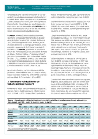TEMPO EM CURSO                                 2. O LAESER e o VI Congresso dos Pesquisadores Negros (COPENE)                                3
Ano II; Vol. 2; nº 7, Julho, 2010              3. Rendimento habitual médio do trabalho principal



concorridos durante o evento. Participaram de sua reali-                     mês de abril do mesmo ano e, 2,5% superior à remune-
zação Anna Lucia Sabóia, pesquisadora do Departamen-                         ração média da PEA metropolitana em maio de 2009.
to de Indicadores Sociais (DEISO), do IBGE; as professoras
Azoilda Loretto e Sandra Ribeiro, bem como o professor                       O rendimento médio habitualmente recebido pela PEA
Marcelo Paixão. Esta atividade deu sequência aos esfor-                      de cor ou raça branca, em maio de 2010, foi de R$
ços que vem sendo empreendidos pelo LAESER no sen-                           1.793,87. Já o mesmo indicador na PEA preta & parda
tido da disseminação da cultura de uso dos indicadores                       foi de R$ 954,97. Portanto, a diferença entre um grupo
sociais nos estudos das desigualdades raciais.                               e outro foi de 87,8%.

O LAESER, através da pessoa de seu coordenador,                              Comparativamente ao mês de abril de 2010, a PEA
igualmente participou do VI COPENE através da Coor-                          branca observou redução nos rendimentos médios em
denação do Eixo Temático 16A, intitulado “Políticas de                       2,1%, ao passo que a PEA preta & parda, inversamente,
Ação Afirmativa e Igualdade Racial”. A realização das                        apresentou elevação em 1,2%. Na comparação com o
atividades deste eixo se prolongou por dois dias, tendo                      mês de maio de 2009, em maio de 2010, o rendimento
envolvido a apresentação de 11 trabalhos ao todo. O                          médio habitualmente recebido pela PEA branca foi
coordenador do LAESER, igualmente, se fez presente                           2,4% superior. Este mesmo indicador, em igual inter-
em um dos Painéis do Século XXI, participando da mesa                        valo de tempo, no interior da PEA preta & parda, apre-
de debates “Políticas Públicas e Protagonismo Negro”,                        sentou crescimento de 4,9%.
junto com o professor Alex Ratts (Universidade Federal
de Goiás - UFG), Lucia Xavier (CRIOLA), Luiza Bairros (Se-                   Deste modo, tanto no intervalo de um mês (abril e
cretaria de Promoção da Igualdade do Estado da Bahia                         maio de 2010), como de um ano (maio de 2009 e de
– SEPROMI), coordenada pelo professor Amauri Mendes                          2010), ocorreu redução nas desigualdades de cor ou
(Universidade Estadual da Zona Oeste – UEZO).                                raça em termos do rendimento habitual médio do
                                                                             trabalho principal. Assim, na comparação entre o mês
No encontro, foi eleita como presidenta da ABPN a                            de maio com o mês anterior, a diferença foi reduzida
professora Zélia Amador de Deus, docente da Univer-                          em 6,4 pontos percentuais. Já na comparação anual, a
sidade Federal do Pará (UFPA). O VII COPENE será reali-                      queda na assimetria foi de 4,6 pontos percentuais.
zado na cidade de Florianópolis – SC, em 2012.
                                                                             Quando o indicador acima é decomposto pelos grupos
3. Rendimento habitual médio do                                              de gênero, observa-se que no caso dos homens bran-
trabalho principal (tabela 1)                                                cos, o rendimento habitual médio, em maio de 2010,
                                                                             havia sido de R$ 2.071,69. Entre os homens pretos &
O rendimento médio habitualmente recebido pela PEA                           pardos, o indicador foi de R$ 1.085,22. Dito de outro
das seis maiores RMs brasileiras, no mês de maio de                          modo, no somatório das seis maiores RMs brasileiras,
2010, foi de R$ 1.417,31. Este valor foi 0,9% inferior ao                    os homens brancos auferiam rendimentos médios



Tabela 1. Rendimento médio habitualmente recebido pela PEA ocupada residente nas seis maiores
RMs, Brasil, mai / 09 – mai / 10, (em R$ - mai / 10, INPC)
               2009                                                                    2010
               Mai      Jun      Jul      Ago      Set      Out      Nov      Dez      Jan      Fev      Mar      Abr     Mai
Homens Brancos 2.006,75 2.021,78 2.035,62 2.048,25 2.057,95 2.059,57 2.070,40 2.039,85 2.078,38 2.112,68 2.112,40 2114,14 2071,69
Mulheres
Brancas
                     1.445,88 1.431,76 1.426,32 1.440,39 1.441,70 1.444,60 1.464,78 1.456,69 1.473,66 1.488,52 1.499,94 1501,64        1467,32
Brancos              1.751,52 1.749,57 1.755,77 1.766,66 1.773,79 1.776,25 1.790,32 1.770,24 1.800,71 1.826,02 1.831,04 1832,84 1793,87
Homens Pretos
                     1.038,03 1.013,47 1.021,03 1.034,05 1.043,49 1.064,08 1.050,85 1.054,68 1.051,13 1.074,33 1.074,80 1075,03 1085,22
& Pardos
Mulheres Pretas
                        742,18      745,92   770,28   773,46   786,19   765,58   760,82   769,08   779,32   784,81   784,25   774,34   788,27
& Pardas
Pretos & Pardos        910,18       897,79   911,33   920,07   930,21   932,55   922,65   927,62   930,74   946,75   947,11   943,39   954,97
PEA Total            1.383,38 1.378,68 1.385,95 1.399,11 1.407,30 1.407,09 1.405,91 1.393,23 1.407,90 1.424,15 1.429,21 1430,08 1417,31
Nota: PEA total inclui amarelos, indígenas e cor ignorada
Fonte: IBGE, microdados PME. Tabulação LAESER (banco de dados Tempo em Curso)
 