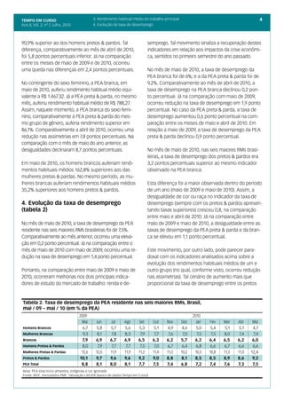TEMPO EM CURSO                              3. Rendimento habitual médio do trabalho principal                                              4
Ano II; Vol. 2; nº 7, Julho, 2010           4. Evolução da taxa de desemprego



90,9% superior ao dos homens pretos & pardos. Tal                             semprego. Tal movimento sinaliza a recuperação destes
diferença, comparativamente ao mês de abril de 2010,                          indicadores em relação aos impactos da crise econômi-
foi 5,8 pontos percentuais inferior. Já na comparação                         ca, sentidos no primeiro semestre do ano passado.
entre os meses de maio de 2009 e de 2010, ocorreu
uma queda nas diferenças em 2,4 pontos percentuais.                           No mês de maio de 2010, a taxa de desemprego da
                                                                              PEA branca foi de 6%; e a da PEA preta & parda foi de
No contingente do sexo feminino, a PEA branca, em                             9,2%. Comparativamente ao mês de abril de 2010, a
maio de 2010, auferiu rendimento habitual médio equi-                         taxa de desemprego na PEA branca declinou 0,2 pon-
valente a R$ 1.467.32. Já a PEA preta & parda, no mesmo                       to percentual. Já na comparação com maio de 2009,
mês, auferiu rendimento habitual médio de R$ 788,27.                          ocorreu redução na taxa de desemprego em 1,9 ponto
Assim, naquele momento, a PEA branca do sexo femi-                            percentual. No caso da PEA preta & parda, a taxa de
nino, comparativamente à PEA preta & parda do mes-                            desemprego aumentou 0,6 ponto percentual na com-
mo grupo de gênero, auferia rendimento superior em                            paração entre os meses de maio e abril de 2010. Em
86,1%. Comparativamente a abril de 2010, ocorreu uma                          relação a maio de 2009, a taxa de desemprego da PEA
redução nas assimetrias em 7,8 pontos percentuais. Na                         preta & parda declinou 0,9 ponto percentual.
comparação com o mês de maio do ano anterior, as
desigualdades declinaram 8,7 pontos percentuais.                              No mês de maio de 2010, nas seis maiores RMs brasi-
                                                                              leiras, a taxa de desemprego dos pretos & pardos era
Em maio de 2010, os homens brancos auferiam rendi-                            3,2 pontos percentuais superior ao mesmo indicador
mentos habituais médios 162,8% superiores aos das                             observado na PEA branca.
mulheres pretas & pardas. No mesmo período, as mu-
lheres brancas auferiam rendimentos habituais médios                          Esta diferença foi a maior observada dentro do período
35,2% superiores aos homens pretos & pardos.                                  de um ano (maio de 2009 e maio de 2010). Assim, a
                                                                              desigualdade de cor ou raça no indicador da taxa de
4. Evolução da taxa de desemprego                                             desemprego (sempre com os pretos & pardos apresen-
(tabela 2)                                                                    tando taxas superiores) cresceu 0,8, na comparação
                                                                              entre maio e abril de 2010. Já na comparação entre
No mês de maio de 2010, a taxa de desemprego da PEA                           maio de 2009 e maio de 2010, a desigualdade entre as
residente nas seis maiores RMs brasileiras foi de 7,5%.                       taxas de desemprego da PEA preta & parda e da bran-
Comparativamente ao mês anterior, ocorreu uma eleva-                          ca se elevou em 1,1 ponto percentual.
ção em 0,2 ponto percentual. Já na comparação entre o
mês de maio de 2010 com maio de 2009, ocorreu uma re-                         Este movimento, por outro lado, pode parecer para-
dução na taxa de desemprego em 1,4 ponto percentual.                          doxal com os indicadores analisados acima sobre a
                                                                              evolução dos rendimentos habituais médios de um e
Portanto, na comparação entre maio de 2009 e maio de                          outro grupo (no qual, conforme visto, ocorreu redução
2010, ocorreram melhorias nos dois principais indica-                         nas assimetrias). Tal cenário de aumento mais que
dores de estudo do mercado de trabalho: renda e de-                           proporcional da taxa de desemprego entre os pretos



Tabela 2. Taxa de desemprego da PEA residente nas seis maiores RMs, Brasil,
mai / 09 – mai / 10 (em % da PEA)
                                    2009                                                                2010
                                     Mai     Jun      Jul     Ago      Set      Out    Nov       Dez      Jan   Fev    Mar    Abr     Mai
Homens Brancos                        6,7     5,8    5,7      5,6      5,3       5,1    4,9       4,6     5,0    5,4    5,1    5,1    4,7
Mulheres Brancas                      9,3     8,1     7,8     8,3       7,9      7,7    7,6       7,0     7,5    7,5   8,0     7,4    7,4
Brancos                               7,9    6,9     6,7      6,9      6,5      6,3    6,2       5,7     6,2    6,4    6,5    6,2     6,0
Homens Pretos & Pardos                8,0     7,9     7,7      7,7      7,5      7,0   6,7        6,4     6,8    6,6   6,7    6,6     6,6
Mulheres Pretas & Pardas             12,6    12,0    11,9     11,9     11,2     11,4   11,2      10,2    10,5   10,8   11,5   11,0   12,4
Pretos & Pardos                     10,1     9,7     9,6      9,6      9,2      9,0    8,8       8,1     8,5    8,5    8,9    8,6     9,2
PEA Total                            8,8     8,1     8,0      8,1      7,7      7,5    7,4       6,8      7,2   7,4    7,6    7,3     7,5
Nota: PEA total inclui amarelos, indígenas e cor ignorada
Fonte: IBGE, microdados PME. Tabulação LAESER (banco de dados Tempo em Curso)
 