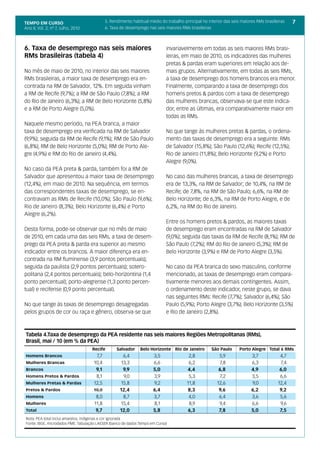 TEMPO EM CURSO                              5. Rendimento habitual médio do trabalho principal no interior das seis maiores RMs brasileiras   7
Ano II; Vol. 2; nº 7, Julho, 2010           6. Taxa de desemprego nas seis maiores RMs brasileiras



6. Taxa de desemprego nas seis maiores                                      invariavelmente em todas as seis maiores RMs brasi-
RMs brasileiras (tabela 4)                                                  leiras, em maio de 2010, os indicadores das mulheres
                                                                            pretas & pardas eram superiores em relação aos de-
No mês de maio de 2010, no interior das seis maiores                        mais grupos. Alternativamente, em todas as seis RMs,
RMs brasileiras, a maior taxa de desemprego era en-                         a taxa de desemprego dos homens brancos era menor.
contrada na RM de Salvador, 12%. Em seguida vinham                          Finalmente, comparando a taxa de desemprego dos
a RM de Recife (9,7%); a RM de São Paulo (7,8%); a RM                       homens pretos & pardos com a taxa de desemprego
do Rio de Janeiro (6,3%); a RM de Belo Horizonte (5,8%)                     das mulheres brancas, observava-se que este indica-
e a RM de Porto Alegre (5,0%).                                              dor, entre as últimas, era comparativamente maior em
                                                                            todas as RMs.
Naquele mesmo período, na PEA branca, a maior
taxa de desemprego era verificada na RM de Salvador                         No que tange às mulheres pretas & pardas, o ordena-
(9,9%); seguida da RM de Recife (9,1%); RM de São Paulo                     mento das taxas de desemprego era a seguinte: RMs
(6,8%); RM de Belo Horizonte (5,0%); RM de Porto Ale-                       de Salvador (15,8%); São Paulo (12,6%); Recife (12,5%);
gre (4,9%) e RM do Rio de Janeiro (4,4%).                                   Rio de Janeiro (11,8%); Belo Horizonte (9,2%) e Porto
                                                                            Alegre (9,0%).
No caso da PEA preta & parda, também foi a RM de
Salvador que apresentou a maior taxa de desemprego                          No caso das mulheres brancas, a taxa de desemprego
(12,4%), em maio de 2010. Na sequência, em termos                           era de 13,3%, na RM de Salvador; de 10,4%, na RM de
das correspondentes taxas de desemprego, se en-                             Recife; de 7,8%, na RM de São Paulo; 6,6%, na RM de
contravam as RMs de Recife (10,0%); São Paulo (9,6%);                       Belo Horizonte; de 6,3%, na RM de Porto Alegre, e de
Rio de Janeiro (8,3%); Belo Horizonte (6,4%) e Porto                        6,2%, na RM do Rio de Janeiro.
Alegre (6,2%).
                                                                            Entre os homens pretos & pardos, as maiores taxas
Desta forma, pode-se observar que no mês de maio                            de desemprego eram encontradas na RM de Salvador
de 2010, em cada uma das seis RMs, a taxa de desem-                         (9,0%); seguida das taxas da RM de Recife (8,1%); RM de
prego da PEA preta & parda era superior ao mesmo                            São Paulo (7,2%); RM do Rio de Janeiro (5,3%); RM de
indicador entre os brancos. A maior diferença era en-                       Belo Horizonte (3,9%) e RM de Porto Alegre (3,5%).
contrada na RM fluminense (3,9 pontos percentuais);
seguida da paulista (2,9 pontos percentuais); sotero-                       No caso da PEA branca do sexo masculino, conforme
politana (2,4 pontos percentuais); belo-horizontina (1,4                    mencionado, as taxas de desemprego eram compara-
ponto percentual); porto-alegrense (1,3 ponto percen-                       tivamente menores aos demais contingentes. Assim,
tual) e recifense (0,9 ponto percentual).                                   o ordenamento deste indicador, neste grupo, se dava
                                                                            nas seguintes RMs: Recife (7,7%); Salvador (6,4%); São
No que tange às taxas de desemprego desagregadas                            Paulo (5,9%); Porto Alegre (3,7%); Belo Horizonte (3,5%)
pelos grupos de cor ou raça e gênero, observa-se que                        e Rio de Janeiro (2,8%).



Tabela 4.Taxa de desemprego da PEA residente nas seis maiores Regiões Metropolitanas (RMs),
Brasil, mai / 10 (em % da PEA)
                                    Recife        Salvador    Belo Horizonte Rio de Janeiro         São Paulo      Porto Alegre Total 6 RMs
Homens Brancos                        7,7           6,4              3,5                2,8             5,9              3,7            4,7
Mulheres Brancas                     10,4          13,3              6,6                6,2             7,8              6,3            7,4
Brancos                               9,1           9,9              5,0                4,4             6,8              4,9            6,0
Homens Pretos & Pardos                8,1           9,0              3,9                5,3             7,2              3,5            6,6
Mulheres Pretas & Pardas             12,5          15,8              9,2               11,8            12,6              9,0           12,4
Pretos & Pardos                     10,0           12,4              6,4                8,3             9,6              6,2            9,2
Homens                                8,0           8,7              3,7                4,0             6,4              3,6            5,6
Mulheres                             11,8          15,4              8,1                8,9             9,4              6,6            9,6
Total                                 9,7          12,0              5,8                6,3             7,8              5,0            7,5
Nota: PEA total inclui amarelos, indígenas e cor ignorada
Fonte: IBGE, microdados PME. Tabulação LAESER (banco de dados Tempo em Curso)
 