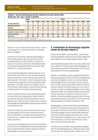 TEMPO EM CURSO                             3. Evolução da taxa de desemprego                                                                 4
Ano II; Vol. 2; nº 8, Agosto, 2010         4. Composição do desemprego segundo tempo de duração



Tabela 2. Taxa de desemprego da PEA residente nas seis maiores RMs,
Brasil, jun / 09 – jun / 10 (em % da PEA)
                         2009                                                                   2010
                          Jun              Jul    Ago      Set      Out         Nov     Dez      Jan     Fev     Mar    Abr    Mai    Jun
Homens Brancos             5,8             5,7     5,6      5,3      5,1         4,9     4,6      5,0     5,4     5,1    5,1    4,7    4,5
Mulheres Brancas           8,1              7,8    8,3       7,9     7,7          7,6     7,0      7,5     7,5    8,0    7,4    7,4    7,2
Brancos                   6,9             6,7     6,9       6,5     6,3         6,2      5,7      6,2     6,4     6,5   6,2     6,0    5,8
Homens Pretos & Pardos     7,9              7,7    7,7      7,5      7,0         6,7     6,4      6,8     6,6     6,7    6,6    6,6    6,2
Mulheres Pretas & Pardas 12,0             11,9    11,9     11,2     11,4        11,2    10,2     10,5    10,8    11,5   11,0   12,4   11,3
Pretos & Pardos           9,7              9,6     9,6      9,2      9,0         8,8     8,1      8,5     8,5     8,9   8,6     9,2    8,5
PEA Total                 8,1             8,0      8,1      7,7      7,5         7,4     6,8      7,2     7,4     7,6    7,3    7,5    7,0
Nota: PEA total inclui amarelos, indígenas e cor ignorada
Fonte: IBGE, microdados PME. Tabulação LAESER (banco de dados Tempo em Curso)




rativo com com o mesmo mês do ano interior, ocorreu                         4. Composição do desemprego segundo
uma redução em 1,3 ponto percentual no indicador                            tempo de duração (tabela 3)
deste contingente.
                                                                            Entre junho de 2009 e junho de 2010, o número total
Ainda em junho de 2010, a taxa de desemprego da                             de desempregados na PEA nas seis maiores RMs brasi-
PEA preta & parda do sexo masculino foi de 6,2%.                            leiras registrou uma redução significativa de 11,8%.
Comparativamente a maio de 2010, o indicador se
reduziu em 0,4 ponto percentual. Comparativamente                           Decompondo pelos grupos de cor ou raça, observa-se
à taxa de desemprego verificada em junho de 2009,                           que o declínio no número total de desempregados foi
declinou em 1,7 ponto percentual.                                           mais expressivo dentro da PEA branca (15,1%), compa-
                                                                            rativamente à PEA preta & parda (8,6%).
A taxa de desemprego das mulheres brancas, em ju-
nho de 2010, foi de 7,2%. Já a das mulheres pretas &                        Quando os indicadores acima são igualmente decom-
pardas manteve-se sempre nas duas casas decimais,                           postos pelos grupos de sexo, verifica-se clivagem entre
tendo sido de 11,3%. Assim, em termos proporcionais,                        os vários contingentes. Assim, se o número total de
a taxa de desemprego das mulheres pretas & pardas                           desempregados brancos do sexo masculino se redu-
apresentou-se 147,8% superior em relação à dos ho-                          ziu em 21,6%, entre junho de 2009 e junho de 2010, já
mens brancos; 55,8% superior à das mulheres brancas;                        entre as mulheres do mesmo grupo de cor ou raça, o
e 82,9% superior à dos homens pretos & pardos.                              declínio no número de desempregadas foi bem menos
                                                                            expressivo (9,8%). Já o indicador da PEA preta & parda
Entre as mulheres brancas, a taxa de desemprego de                          do sexo masculino se reduziu em 19,5% no mesmo
junho de 2010, em comparação ao mesmo mês do                                período. As mulheres pretas & pardas foram as únicas
ano anterior, declinou 0,8 ponto percentual. No com-                        que experimentaram um aumento no número total de
parativo com o mês de maio do mesmo ano, a taxa de                          desempregadas no período considerado: 0,4%.
desemprego das trabalhadoras daquele grupo declinou
0,2 ponto percentual.                                                       Desagregando o comportamento do desemprego de
                                                                            acordo com o tempo de procura por ocupação, verifi-
Já entre os meses de maio e junho de 2010, a taxa                           ca-se que no mês de junho de 2010, no somatório da
de desemprego da PEA preta & parda do sexo fe-                              PEA desempregada nas seis maiores RMs brasileiras,
minino apresentou a redução mais elevada entre os                           24,2% procuravam ocupação há menos de um mês;
grupos de cor ou raça e sexo, tendo declinado 1,1                           53,1% buscavam emprego entre um e seis meses; 6,1%
ponto percentual.                                                           entre sete meses e um ano; 10,2% entre um e dois
                                                                            anos e 6,4% há mais de dois anos.
Contudo, na comparação anual, entre junho de 2009 e
junho de 2010, as trabalhadoras pretas & pardas foram                       No mês de junho de 2010, da parcela desempregada
as que experimentaram a menor redução na taxa de                            da PEA metropolitana branca, 22,4% procurava ocupa-
desemprego, 0,7 ponto percentual.                                           ção há menos de 30 dias; 56,2% o faziam entre um e
 