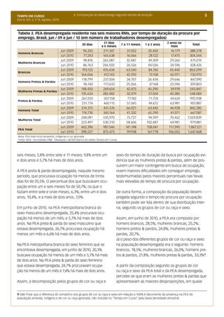 TEMPO EM CURSO                              4. Composição do desemprego segundo tempo de duração                                         5
Ano II; Vol. 2; nº 8, Agosto, 2010



Tabela 3. PEA desempregada residente nas seis maiores RMs, por tempo de duração da procura por
emprego, Brasil, jun / 09 e jun / 10 (em número de trabalhadores desempregados)
                                                                  31 dias                                    2 anos ou
                                                 30 dias
                                                                 a 6 meses
                                                                                7 a 11 meses   1 a 2 anos
                                                                                                                mais
                                                                                                                               Total

                                     Jun 2009     94.250          211.347          31.052        35.450        16.179         388.278
Homens Brancos
                                     Jun 2010     77.243          165.638          16.066        28.122        17.475         304.544
                                     Jun 2009     98.876          265.087          32.487        49.309        29.260         475.019
Mulheres Brancas
                                     Jun 2010     86.763          246.505          26.526        44.036        24.596         428.426
                                     Jun 2009    193.125          476.434          63.540        84.760        45.440         863.299
Brancos
                                     Jun 2010    164.006           412.143         42.592        72.158        42.071         732.970
                                     Jun 2009    118.799          237.504          34.707        26.434        29.646         447.090
Homens Pretos & Pardos
                                     Jun 2010     96.140          177.633          25.266         37.168       23.596         359.803
                                     Jun 2009    148.450          269.654          42.475        45.290        39.978         545.847
Mulheres Pretas & Pardas
                                     Jun 2010    135.634          282.482          32.079        57.504        40.385         548.084
                                     Jun 2009    267.250           507.158          77.182       71.724        69.624         992.938
Pretos & Pardos
                                     Jun 2010    231.774          460.115          57.345        94.672        63.981         907.887
                                     Jun 2009    214.315          451.576          66.021        63.442        46.928         842.282
Homens Total
                                     Jun 2010    174.730          345.164          41.332        65.290        41.071         667.587
                                     Jun 2009    248.081          535.970          75.727        94.599        70.462       1.024.839
Mulheres Total
                                     Jun 2010    223.497          530.310          58.606       102.487        64.981         979.881
                                     Jun 2009    462.396          987.546         141.748       158.041       117.390        1.867.121
PEA Total
                                     Jun 2010    398.227          875.473          99.938       167.778       106.052       1.647.468
Nota: PEA total inclui amarelos, indígenas e cor ignorada
Fonte: IBGE, microdados PME. Tabulação LAESER (banco de dados Tempo em Curso)




seis meses; 5,8% entre sete e 11 meses; 9,8% entre um                        sexo do tempo de duração da busca por ocupação evi-
e dois anos e 5,7% há mais de dois anos.                                     dencia que as mulheres pretas & pardas, além de pos-
                                                                             suirem um maior contingente em busca de ocupação,
A PEA preta & parda desempregada, naquele mesmo                              vivem maiores dificuldades em conseguir emprego,
período, que procurava ocupação há menos de trinta                           testemunhadas pelos maiores percentuais nas faixas
dias foi de 25,5%. O percentual dos que buscavam ocu-                        mais elevadas de tempo de procura por ocupação.
pação entre um e seis meses foi de 50,7%; os que o
faziam entre sete e onze meses, 6,3%; entre um e dois                        De outra forma, a composição da população desem-
anos, 10,4%, e a mais de dois anos, 7,0%.                                    pregada segundo o tempo de procura por ocupação
                                                                             também pode ser lida dentro de sua distribuição inter-
Em junho de 2010, na PEA metropolitana branca do                             na, segundo os grupos de cor ou raça e sexo.
sexo masculino desempregada, 25,4% procurava ocu-
pação há menos de um mês; e 5,7% há mais de dois                             Assim, em junho de 2010, a PEA era composta por:
anos. Na PEA preta & parda do sexo masculino que                             homens brancos, 28,5%; mulheres brancas, 25,2%;
estava desempregada, 26,7% procurava ocupação há                             homens pretos & pardos, 24,8%; mulheres pretas &
menos um mês e 6,6% há mais de dois anos.                                    pardas, 20,7%.
                                                                             Já o peso dos diferentes grupos de cor ou raça e sexo
Na PEA metropolitana branca do sexo feminino que se                          na população desempregada era o seguinte: homens
encontrava desempregada, em junho de 2010, 20,3%                             brancos, 18,5%; mulheres brancas, 26,0%; homens pre-
buscava ocupação há menos de um mês e 5,7% há mais                           tos & pardos, 21,8%; mulheres pretas & pardas, 33,3%1.
de dois anos. Na PEA preta & parda do sexo feminino
que estava desempregada, 24,7% procuravam ocupa-                             A partir da composição segundo os grupos de cor
ção há menos de um mês e 7,4% há mais de dois anos.                          ou raça e sexo da PEA total e da PEA desempregada,
                                                                             percebe-se que eram as mulheres pretas & pardas que
Assim, a decomposição pelos grupos de cor ou raça e                          apresentavam as maiores desproporções, em quase


1 Vale frisar que a diferença do somatório dos grupos de cor ou raça e sexo em relação a 100% é decorrente da presença na PEA da
população amarela, indígena e de cor ou raça ignorada, não incluída no “Tempo em Curso” pela baixa densidade amostral.
 