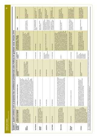 TEMPO EM CURSO                                                                                                                                                                                                                                                                                                                                             10
Ano II; Vol. 2; nº 9, Setembro, 2010



Quadro 1. Quadro sintético com as propostas das candidaturas presidenciais sobre Políticas de igualdade racial; eleições 2010
Candidato (a),                                                                                                                                                                                                                      5. Ações afirmativas, cotas nas
                    1. Políticas de promoção da                                                                                                              3. Comunidades remanescentes de 4. Intolerância
por ordem                                                             2. Combate ao racismo e discriminação racial                                                                                                                                                                           Fonte                              Link
                    igualdade racial ou SEPPIR                                                                                                               Quilombos                       religiosa                              Universidades públicas, PROUNI
alfabética
                                                                      "A transição realizada pela gestão Lula teve como forte componente o papel do
                                                                      governo federal na superação das desigualdades raciais, fortalecendo a auto-
                                                                      estima e a identidade dos negros e negras, incluindo-os no processo produtivo
                    Ampliar as Políticas de Promoção da                                                                                                                                                                             Para ações afirmativas, vide itens 1 e 2. O texto cita
                                                                      com a ampliação do acesso ao trabalho, renda e consumo; as universidades
                    Igualdade Racial com o fortalecimento                                                                                                    Deve-se reafirmar a transversalidade dos                               que no governo Lula, por meio do ProUni, foram
                                                                      públicas e privadas; a regularização das terras de quilombos; a segurança
                    das ações afirmativas realizadas pela                                                                                                    programas voltados aos quilombos, a                                    criadas oportunidades para que mais de 500 mil                                              http://noticias.r7.com/brasil/
Dilma                                                                 pública; a saúde; a alimentação entre outros. No campo das políticas públicas,                                                                                                                                         2ª versão do Programa de
                    SEPPIR, Fundação Palmares e SECAD,                                                                                                       comunidades de terreiros, aos indígenas e       Sem especificação      jovens de baixa renda pudessem ter acesso ao                                                eleicoes/programa-dilma-
Rousseff                                                              a implementação das ações afirmativas propiciaram oportunidades a esse                                                                                                                                                 Governo, 3 de julho de 2010.
                    incrementando suas estruturas do ponto                                                                                                   ciganos, destacando os jovens e mulheres                               ensino superior e promete "aprofundar o processo                                            rousseff.pdf
                                                                      segmento que foi esquecido desde a época da abolição da escravidão.O sucesso
                    de vista técnico, político, institucional,                                                                                               negras.                                                                de expansão das universidades públicas e garantir a
                                                                      alcançado por Lula permitirá que o futuro Governo seja não somente uma
                    orçamentário e financeiro.                                                                                                                                                                                      qualidade do conjunto de ensino privado".
                                                                      continuidade do até agora realizado (...) o crescimento acelerado e o combate
                                                                      às desigualdades raciais, sociais e regionais e a promoção da sustentabilidade
                                                                      ambiental serão o eixo que vai estruturar o desenvolvimento econômico."
                                                                                                                                                                                                                                                                                             PCB - Um programa anticapi-
                                                                                                                                                                                                                                                                                                                                http://ivanpinheiropcb21.net/
Ivan Pinheiro       Sem especificação                                 Sem especificação                                                                      Sem especificação                               Sem especificação      Sem especificação                                        talista e antiimperialista para
                                                                                                                                                                                                                                                                                                                                blog/?page_id=139
                                                                                                                                                                                                                                                                                             o Brasil.
                    Instituição e qualificação dos programas
                                                                                                                                                                                                                                                                                                                                http://www.psdcbrasil.org.
José Mª             de atenção à mulher, à gestante, à criança,                                                                                                                                                                                                                              Carta 27 Brasil - Diretrizes
                                                                      Sem especificação                                                                      Sem especificação                               Sem especificação      Sem especificação                                                                           br/carta-27-brasil-diretrizes-
Eymael              ao índio, ao negro e a outros públicos que                                                                                                                                                                                                                               Gerais de Governo.
                                                                                                                                                                                                                                                                                                                                gerais-de-governo
                    demandam cuidados específicos
                                                                                                                                                                                                                                                                                             Discursos de José Serra no
                                                                                                                                                                                                             Não especificado
                                                                                                                                                                                                                                                                                             Encontro Nacional dos Partidos
                                                                                                                                                                                                             diretamente                                                                                                        http://noticias.r7.com/brasil/
                                                                                                                                                                                                                                Propõe criar o ProTec, que é o ProUni do ensino              PSDB, DEM e PPS, em
José Serra          Sem especificação                                 Sem especificação                                                                      Sem especificação                               no documento                                                                                                       eleicoes/programa-jose-
                                                                                                                                                                                                                                técnico.                                                     10/04/2010, em Brasília, e na
                                                                                                                                                                                                             encaminhado ao TSE                                                                                                 serra.pdf
                                                                                                                                                                                                                                                                                             Convenção Nacional do PSDB,
                                                                                                                                                                                                             ou no portal
                                                                                                                                                                                                                                                                                             em Salvador, em 12/6/2010.
                                                                                                                                                                                                                                                                                             Programa de Governo do             http://estaticog1.globo.
Levy Fidelix        Sem especificação                                 Sem especificação                                                                      Sem especificação                               Sem especificação      Sem especificação                                        PRTB-eleições 2010-candida-        com/2010/07/Proposta_PRTB.
                                                                                                                                                                                                                                                                                             to a presidência Levy Fidélix.     pdf
                                                                                                                                                                                                                                    Para cotas,vide item 1. Ações relativas ao PROUNI
                                                                                                                                                             Intensificar os processos de reconhecimento                            especificamente não foram citadas. Com relação
                                                                      Lutar contra todas as formas de discriminação: étnica, racial, religiosa, homofobia,   dos quilombos e o apoio à gestão de seus                               ao ensino superior, o documento estabelece como
                    Políticas de igualdade racial, inclusive a        sexismo ou outra – Garantir a cada grupo espaço próprio de participação política       territórios - manter e aperfeiçoar o decreto                           diretriz:"ampliação do ensino superior e da produção
                                                                                                                                                                                                                                                                                                                                http://www.minhamarina.
                    manutenção das cotas para negros, serão           e de respeito e atenção às suas demandas específicas, ou seja, uma porta de            nº 4887, de 20 de novembro de 2003, e os                               de ciência – garantir um acesso mais democrático ao
                                                                                                                                                                                                                                                                                             Diretrizes para Programa de        org.br/diretrizes_governo/
Marina Silva        reforçadas, como parte de um processo de          entrada para suas reivindicações, clara e bem identificada, no governo federal.        processos de reconhecimento dos territórios    vide item 2             ensino superior, em especial à sua modalidade pública
                                                                                                                                                                                                                                                                                             Governo, Julho 2010.               downloads/diretrizes_versao_
                    restauração de equilíbrio aos desequilíbrios      Os Conselhos de Políticas para as Mulheres e da Juventude, as Conferências             quilombolas, nas áreas rurais e nas cidades.                           e gratuita, é essencial, não apenas para garantir que
                                                                                                                                                                                                                                                                                                                                ampliada.pdf
                    históricos contra as minorias.                    de Direitos Humanos e de LGBT são exemplos de instrumentos na luta contra a            Identificar e implementar formas adequadas às                          direitos sociais sejam viabilizados, mas para que o país
                                                                      discriminação e na melhoria da elaboração de políticas para públicos específicos.‑     suas culturas para o acesso às políticas e aos                         possa avançar na construção de conhecimento e de
                                                                                                                                                             recursos públicos.                                                     novas estratégias para lidar com os desafios do mundo
                                                                                                                                                                                                                                    contemporâneo, entre eles o mundo do trabalho."

                                                                                                                                                                                                                                                                                                                                http://www.plinio50.com.br/
                                                                                                                                                             Apoio à demarcação, homologação, titulação                             Defesa do Plano Nacional de Educação da Sociedade        Diretrizes gerais e tarefas, que
                                                                                                                                                                                                                                                                                                                                programa-de-governo-psol-
Plínio de                                                                                                                                                    e garantia de inviolabilidade dos territórios                          Brasileira e destinação de 10% do PIB para garantir      serão assumidas por todas as
                    Sem especificação                                 Contra o racismo, a homofobia e o machismo                                                                                             Sem especificação                                                                                                  plinio-de-arruda-sampaio/90-
Arruda                                                                                                                                                       indígenas, quilombolas e os territórios de                             educação pública em todos os níveis (sem maiores         candidaturas majoritárias e
                                                                                                                                                                                                                                                                                                                                uma-alternativa-socialista-
                                                                                                                                                             matriz africana.                                                       especificações).                                         proporcionais do PSOL.
                                                                                                                                                                                                                                                                                                                                nossas-tarefas-e-diretrizes.html

                    "Nós, da Secretaria Nacional de Negras e
                    Negros do PSTU, saudamos o processo
                                                                                                                                                                                                             Tolerância religiosa
                    de construção de um programa eleitoral
                                                                                                                                                                                                             e amparos
                    socialista e revolucionário para a classe         Defesa de saúde e educação anti-racista e 100% pública; moradia digna nas                                                                                     Defesa da estatização do ensino privado, do fim das
                                                                                                                                                                                                             sociais (como                                                                                                      http://www.zemariapresidente.
                    trabalhadora e proletária brasileira com um       cidades para os trabalhadores e o povo negro; liberdade de expressão para                                                                                     parcerias público-privadas e das fundações privadas
                                                                                                                                                             Titularização de terras de quilombolas e        aposentadorias)                                                                 Propostas retiradas do site do     org.br/index.php?option=com_
Zé Maria            corte de Raça, Classe e de Gênero, onde os        cultura afro-brasileira (candomblé, capoeira, blocos de afoxé, hip-hop etc.);                                                                                 nas universidades. Fim do PROUNI/REUNI e fim do
                                                                                                                                                             indígenas.                                      a sacerdotes                                                                    candidato.                         content&view=category&layout
                    candidatos militantes,ativistas revolucionários   não à violência racista e imperialista e à criminalização dos movimentos sociais                                                                              ensino à distância. Defesa de cotas, ações afirmativas
                                                                                                                                                                                                             e sacerdotisas                                                                                                     =blog&id=14&Itemid=42
                    e socialistas tratará com parte da abordagem      (trabalhadores informal, ocupações, sem-terra, sem-teto).                                                                                                     e reparações ao povo negro.
                                                                                                                                                                                                             das religiões
                    das questões raciais no país no Programa
                                                                                                                                                                                                             afrobrasileiras.
                    Eleitoral do partido." (Para maior nível de
                    detalhamento, ver link ao lado)
Obs. 1: Levantamento datado de 2 de setembro de 2010. Obs. 2: Propostas dos 9 candidatos (documentos integrais) http://g1.globo.com/especiais/eleicoes-2010/noticia/2010/07/confira-propostas-dos-candidatos-presidencia.html
Obs. 3: O candidato Rui Costa Pimenta, do PCO, não divulgou propostas em seu site. Conteúdo também não divulgado pelo TSE.
 