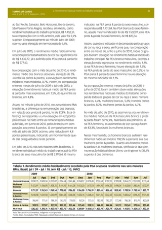 TEMPO EM CURSO                             2. Rendimento habitual médio do trabalho principal                                              3
Ano II; Vol. 2; nº 9, Setembro, 2010



ao Sul: Recife, Salvador, Belo Horizonte, Rio de Janeiro,                   indicador, na PEA preta & parda do sexo masculino, cor-
São Paulo e Porto Alegre), recebeu, em média, como                          respondeu a R$ 1.101,84. Na PEA branca do sexo femini-
rendimento habitual do trabalho principal, R$ 1.452,51.                     no, aquele mesmo indicador foi de R$ 1.502,97; e na PEA
Na comparação com o mês anterior, este valor foi 2,2%                       preta & parda do sexo feminino, de R$ 820,04.
superior. Comparativamente ao mês de julho de 2009,
ocorreu uma elevação em termos reais de 5,1%.                               Assim, quando o indicador é decomposto pelos grupos
                                                                            de cor ou raça e sexo, verifica-se que, na comparação
Em julho de 2010, o rendimento médio habitualmente                          entre os meses de junho e julho de 2010, todos os gru-
recebido pelos trabalhadores de cor ou raça branca foi                      pos tiveram elevação no rendimento habitual médio do
de R$ 1.835,77; já o auferido pela PEA preta & parda foi                    trabalho principal. Na PEA branca masculina, ocorreu a
de R$ 977,40.                                                               elevação mais expressiva no rendimento médio, 4,1%.
                                                                            Já na PEA branca feminina, houve elevação de 1,3%;
Na comparação com o mês de junho de 2010, o rendi-                          na PEA preta & parda do sexo masculino de 0,5%; e na
mento médio dos brancos observou elevação de 3%.                            PEA preta & parda do sexo feminino houve elevação
Já entre os pretos & pardos, a elevação no rendimento                       do mesmo indicador de 1,1%.
médio foi mais modesta, 0,7%. Porém, na comparação
entre os meses de julho de 2009 e julho de 2010, a                          Na comparação entre os meses de julho de 2009 e
elevação do rendimento habitual médio da PEA preta                          julho de 2010, foram também observadas elevações
& parda foi mais expressiva, em 7,5%, do que entre os                       nos rendimentos habituais médios do trabalho princi-
brancos, em 4,8%.                                                           pal de todos os grupos de cor ou raça e sexo: homens
                                                                            brancos, 4,4%; mulheres brancas, 5,6%; homens pretos
Assim, no mês de julho de 2010, nas seis maiores RMs                        & pardos, 8,2%; mulheres pretas & pardas, 6,7%.
brasileiras, a diferença na remuneração dos brancos,
em relação aos pretos & pardos, foi de 87,8%. Esta di-                      No mês de julho de 2010, as assimetrias nos rendimen-
ferença correspondeu a uma elevação em 4,2 pontos                           tos médios habituais da PEA masculina branca e preta
percentuais no hiato entre as remunerações médias                           & parda foram de 92,4%, favoráveis aos primeiros. Já
auferidas, em junho de 2010, pelos brancos em com-                          na PEA feminina, as assimetrias de cor ou raça foram
paração aos pretos & pardos. Já comparativamente ao                         de 83,3%, favoráveis às mulheres brancas.
mês de julho de 2009, ocorreu uma redução em 4,8
pontos percentuais, indicando um movimento de que-                          Neste mesmo mês, os homens brancos auferiam ren-
da das desigualdades neste período.                                         dimentos habituais médios 158,5% superiores aos das
                                                                            mulheres pretas & pardas. Quanto aos homens pretos
Em julho de 2010, nas seis maiores RMs brasileiras, o                       & pardos e as mulheres brancas, verificou-se que a re-
rendimento habitual médio do trabalho principal da PEA                      muneração habitual deste último contingente foi 36,4%
branca de sexo masculino foi de R$ 2.119,64. O mesmo                        superior à dos primeiros.



Tabela 1. Rendimento médio habitualmente recebido pela PEA ocupada residente nas seis maiores
RMs, Brasil, jul / 09 – jul / 10, (em R$ - jul / 10, INPC)
                     2009                                                       2010
                      Jul      Ago      Set      Out      Nov      Dez      Jan     Fev      Mar      Abr       Mai      Jun      Jul
Homens Brancos      2.030,75 2.043,34 2.053,02 2.054,64 2.065,44 2.034,97 2.073,40 2.107,63 2.107,35 2.109,08 2.066,73 2.037,03 2.119,64
Mulheres
Brancas
                    1.422,91 1.436,95 1.438,25 1.441,15 1.461,28 1.453,20 1.470,13 1.484,95 1.496,35 1.498,04 1.463,80 1.483,96 1.502,97
Brancos             1.751,57 1.762,43 1.769,54 1.772,00 1.786,03 1.766,00 1.796,39 1.821,65 1.826,65 1.828,45 1.789,58 1.782,34 1.835,77
Homens Pretos
& Pardos
                    1.018,58 1.031,58 1.040,99 1.061,53 1.048,34 1.052,15 1.048,61 1.071,76 1.072,23 1.072,46 1.082,62 1.096,15 1.101,84
Mulheres Pretas
& Pardas
                      768,44    771,61   784,31   763,75    759,00     767,24   777,45   782,93   782,37   772,48   786,38   810,74   820,04
Pretos & Pardos       909,15 917,87 927,98 930,32 920,44 925,40 928,51 944,49 944,84 941,13 952,69 970,86 977,40
PEA Total           1.382,63 1.395,76 1.403,93 1.403,72 1.402,54 1.389,89 1.404,53 1.420,74 1.425,79 1.426,65 1.413,92 1.421,53 1.452,51
Nota: PEA total inclui amarelos, indígenas e cor ignorada
Fonte: IBGE, microdados PME. Tabulação LAESER (banco de dados Tempo em Curso)
 
