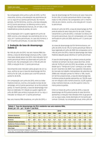 TEMPO EM CURSO                                 2. Rendimento habitual médio do trabalho principal                                            4
Ano II; Vol. 2; nº 9, Setembro, 2010           3. Evolução da taxa de desemprego



Na comparação entre junho e julho de 2010, na PEA                               taxa de desemprego da PEA branca do sexo masculino
masculina, ocorreu uma elevação nas assimetrias de                              foi de 4,3%; 0,2 ponto percentual inferior à taxa regis-
cor ou raça em 6,5 pontos percentuais. No mesmo                                 trada no mês anterior. No comparativo com o mesmo
período, na PEA feminina, ocorreu uma leve elevação,                            mês do ano interior, ocorreu uma redução em 1,4 pon-
em 0,2 ponto percentual, na diferença entre a remu-                             to percentual.
neração das trabalhadoras brancas, de um lado, e das
trabalhadoras pretas & pardas, de outro.                                        Ainda em julho de 2010, a taxa de desemprego da PEA
                                                                                preta & parda do sexo masculino foi de 6,6%. Compa-
Na comparação com o quadro vigente em junho de                                  rativamente a junho de 2010, o indicador se elevou em
2009, ocorreu uma redução nas assimetrias de cor ou                             0,4 ponto percentual, mas em comparação com a taxa
raça, em 7 pontos percentuais, no caso dos homens; e                            verificada em julho de 2009, declinou em 1,1 ponto per-
em 1,9 pontos percentuais, no caso das mulheres.                                centual.

3. Evolução da taxa de desemprego                                               Já a taxa de desemprego da PEA feminina branca, em
(tabela 2)                                                                      julho de 2010, foi de 7,1%; 0,7 ponto percentual inferior à
                                                                                taxa registrada em julho de 2009. No comparativo com o
No mês de julho de 2010, nas seis maiores RMs bra-                              mês de junho de 2010, a taxa de desemprego das traba-
sileiras, a taxa de desemprego alcançou 6,9%, o valor                           lhadoras daquele grupo declinou 0,1 ponto percentual.
mais baixo desde janeiro de 2010. Este indicador foi 0,1
ponto percentual inferior ao observado em junho do                              A taxa de desemprego das mulheres pretas & pardas
mesmo ano. Na comparação com o mês de julho de                                  manteve-se sempre nas duas casas decimais, tendo
2009, a redução foi de 1,1 ponto percentual.                                    sido de 10,9% em julho de 2010. Na verdade, ao menos
                                                                                desde que o “Tempo em Curso” começou a ser edita-
Decompondo este indicador pelos grupos de cor ou                                do (em novembro de 2009, mas captando indicadores
raça, verifica-se que a taxa de desemprego da PEA                               do mercado de trabalho metropolitano de setembro de
branca foi de 5,6%, ao passo que a da PEA preta &                               2008) este indicador jamais foi inferior a 10%. Assim,
parda foi de 8,5%.                                                              em termos proporcionais, a taxa de desemprego das
                                                                                mulheres pretas & pardas apresentou-se 150,2% supe-
Em comparação com junho de 2010, entre os traba-                                rior em relação à dos homens brancos; 53,2% superior
lhadores brancos, ocorreu uma queda na taxa de de-                              à das mulheres brancas; e 65,5% superior à dos ho-
semprego, em 0,2 ponto percentual. Já na PEA preta &                            mens pretos & pardos.
parda, no mesmo período, a taxa de desemprego man-
teve-se inalterada. Em relação ao quadro vigente em                             Entre os meses de junho e julho de 2010, a taxa de
julho de 2009, para ambos os grupos de cor ou raça, o                           desemprego da PEA preta & parda do sexo feminino
indicador se reduziu em 1,1 ponto percentual.                                   apresentou a redução mais elevada entre os grupos de
                                                                                cor ou raça e sexo, tendo declinado em 0,4 ponto per-
Nas seis maiores RMs brasileiras, em julho de 2010, a                           centual. Contudo, na comparação anual, entre julho de



Tabela 2. Taxa de desemprego da PEA residente nas seis maiores RMs,
Brasil, jul / 09 – jul / 10 (em % da PEA)
                                   2009                                                  2010
                                        Jul    Ago     Set     Out      Nov      Dez     Jan     Fev     Mar    Abr    Mai    Jun     Jul
Homens Brancos                          5,7     5,6     5,3     5,1      4,9      4,6     5,0     5,4     5,1    5,1    4,7    4,5    4,3
Mulheres Brancas                        7,8     8,3      7,9    7,7       7,6      7,0     7,5     7,5    8,0    7,4    7,4    7,2     7,1
Brancos                                6,7     6,9      6,5    6,3      6,2       5,7     6,2     6,4     6,5   6,2     6,0    5,8    5,6
Homens Pretos & Pardos                   7,7    7,7     7,5     7,0      6,7      6,4     6,8     6,6     6,7    6,6    6,6    6,2    6,6
Mulheres Pretas & Pardas               11,9    11,9    11,2    11,4     11,2     10,2    10,5    10,8    11,5   11,0   12,4   11,3   10,9
Pretos & Pardos                         9,6     9,6     9,2     9,0      8,8      8,1     8,5     8,5     8,9   8,6     9,2    8,5    8,5
PEA Total                              8,0      8,1     7,7     7,5      7,4      6,8     7,2     7,4     7,6    7,3    7,5    7,0    6,9
Nota: PEA total inclui amarelos, indígenas e cor ignorada
Fonte: IBGE, microdados PME. Tabulação LAESER (banco de dados Tempo em Curso)
 