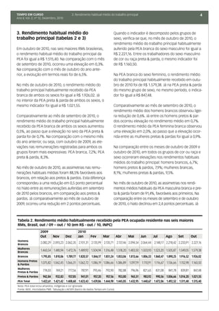 TEMPO EM CURSO                                3. Rendimento habitual médio do trabalho principal                                                    4
Ano II; Vol. 2; nº 12, Dezembro, 2010




3. Rendimento habitual médio do                                                  Quando o indicador é decomposto pelos grupos de
trabalho principal (tabelas 2 e 3)                                               sexo, verifica-se que, no mês de outubro de 2010, o
                                                                                 rendimento médio do trabalho principal habitualmente
Em outubro de 2010, nas seis maiores RMs brasileiras,                            auferido pela PEA branca do sexo masculino foi igual a
o rendimento habitual médio do trabalho principal da                             R$ 2.221,16. Entre os trabalhadores do sexo masculino
PEA foi igual a R$ 1.515,40. Na comparação com o mês                             de cor ou raça preta & parda, o mesmo indicador foi
de setembro de 2010, ocorreu uma elevação em 0,3%.                               de R$ 1.160,50.
Na comparação com o mês de outubro do ano ante-
rior, a evolução em termos reais foi de 6,5%.                                    Na PEA branca do sexo feminino, o rendimento médio
                                                                                 do trabalho principal habitualmente recebido em outu-
No mês de outubro de 2010, o rendimento médio do                                 bro de 2010 foi de R$ 1.579,38. Já na PEA preta & parda
trabalho principal habitualmente recebido da PEA                                 do mesmo grupo de sexo, no mesmo período, o indica-
branca de ambos os sexos foi igual a R$ 1.926,02. Já                             dor foi igual a R$ 847,48.
no interior da PEA preta & parda de ambos os sexos, o
mesmo indicador foi igual a R$ 1.021,55.                                         Comparativamente ao mês de setembro de 2010, o
                                                                                 rendimento médio dos homens brancos observou ligei-
Comparativamente ao mês de setembro de 2010, o                                   ra redução de 0,6%. Já entre os homens pretos & par-
rendimento médio do trabalho principal habitualmente                             dos ocorreu elevação no rendimento médio em 0,7%.
recebido da PEA branca de ambos os sexos aumentou                                O rendimento médio da PEA feminina branca observou
0,5%, ao passo que a elevação no seio da PEA preta &                             uma elevação em 2,0%, ao passo que a elevação ocor-
parda foi de 0,7%. Na comparação com o mesmo mês                                 rida entre as mulheres pretas & pardas foi igual a 0,9%.
do ano anterior, ou seja, com outubro de 2009, as ele-
vações nas remunerações registradas para ambos os                                Na comparação entre os meses de outubro de 2009 e
grupos foram mais expressivas: PEA branca, 7,2%; PEA                             outubro de 2010, em todos os grupos de cor ou raça e
preta & parda, 8,3%.                                                             sexo ocorreram elevações nos rendimentos habituais
                                                                                 médios do trabalho principal: homens brancos, 6,7%;
No mês de outubro de 2010, as assimetrias nas remu-                              homens pretos & pardos, 7,9%; mulheres brancas,
nerações habituais médias foram 88,5% favoráveis aos                             8,1%; mulheres pretas & pardas, 9,5%.
brancos, em relação aos pretos & pardos. Esta diferença
correspondeu a uma redução em 0,5 ponto percentual                               No mês de outubro de 2010, as assimetrias nos rendi-
no hiato entre as remunerações auferidas em setembro                             mentos médios habituais da PEA masculina branca e pre-
de 2010 pelos brancos, em comparação aos pretos &                                ta & parda foram de 91,4%, favoráveis aos primeiros. Na
pardos. Já comparativamente ao mês de outubro de                                 comparação entre os meses de setembro e de outubro
2009, ocorreu uma redução em 2 pontos percentuais.                               de 2010, o hiato declinou em 2,4 pontos percentuais. Já



Tabela 2. Rendimento médio habitualmente recebido pela PEA ocupada residente nas seis maiores
RMs, Brasil, out / 09 – out / 10 (em R$ - out / 10, INPC)
                  2009                            2010
                  Out         Nov       Dez       Jan        Fev       Mar        Abr       Mai       Jun       Jul       Ago       Set       Out
Homens
Brancos
                   2.082,29 2.093,23 2.062,35 2.101,31 2.135,99 2.135,71 2.137,46 2.094,54 2.064,44 2.148,17 2.218,42 2.233,91 2.221,16
Mulheres
Brancas
                   1.460,54 1.480,94 1.472,76 1.489,92 1.504,94 1.516,48 1.518,20 1.483,50 1.503,93 1.523,20 1.505,87 1.549,05 1.579,38
Brancos            1.795,85 1.810,06 1.789,77 1.820,57 1.846,17 1.851,24 1.853,06 1.813,66 1.806,33 1.860,47 1.890,25 1.916,52 1.926,02
Homens Pretos
& Pardos
                   1.075,82 1.062,45 1.066,31 1.062,72 1.086,19 1.086,66 1.086,89 1.097,19 1.110,91 1.116,67 1.136,66 1.152,98 1.160,50
Mulheres
Pretas & Pardas
                     774,03    769,21    777,56     787,91    793,46    792,90     782,88    796,96    821,65    831,08    841,78    839,81    847,48
Pretos & Pardos      942,84 932,83     937,85   941,01   957,20   957,56 953,80 965,51 983,92 990,56 1.006,66 1.014,20 1.021,55
PEA Total          1.422,61 1.421,42 1.408,60 1.423,43 1.439,86 1.444,98 1.445,85 1.432,95 1.440,67 1.472,06 1.492,52 1.511,48 1.515,40
Nota: PEA total inclui amarelos, indígenas e cor ignorada
Fonte: IBGE, microdados PME. Tabulação LAESER (banco de dados Tempo em Curso)
 