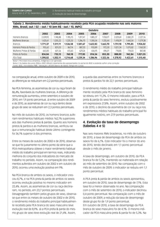 TEMPO EM CURSO                              3. Rendimento habitual médio do trabalho principal                                                       5
Ano II; Vol. 2; nº 12, Dezembro, 2010       4. Evolução da taxa de desemprego



Tabela 3. Rendimento médio habitualmente recebido pela PEA ocupada residente nas seis maiores
RMs, Brasil, out / 02 – out / 10 (em R$ - out / 10, INPC)
                                                                                     Outubro
                                 2002         2003           2004        2005          2006      2007             2008        2009        2010
Homens Brancos                  2.039,92     1.748,88       1.785,70     1.817,47     1.885,37  1.934,91         2.029,69    2.082,29     2.221,16
Mulheres Brancas                1.420,61     1.205,22      1.220,33     1.286,70      1.300,54 1.335,44          1.418,09    1.460,54    1.579,38
Brancos                       1.771,37      1.511,11      1.536,58     1.581,67      1.622,83 1.663,70          1.751,18    1.795,85    1.926,02
Homens Pretos & Pardos            955,62       831,03         867,14       887,33       933,89    972,30         1.021,34    1.075,82     1.160,50
Mulheres Pretas & Pardas         663,00        601,56         613,60      629,26        656,95    696,01           718,85      774,03       847,48
Pretos & Pardos                 834,84        735,13         760,18      777,85        814,54   853,30            888,00      942,84    1.021,55
PEA Total                     1.390,02      1.202,11      1.214,68     1.239,34      1.286,96 1.322,56          1.378,92    1.422,61    1.515,40
Nota 1: PEA total inclui amarelos, indígenas e cor ignorada
Nota 2: Os dados dos anos 2006 e 2007 diferem levemente dos apresentados no portal do IBGE e poderão sofrer uma correção
Fonte: IBGE, microdados PME. Tabulação LAESER (banco de dados Tempo em Curso)




na comparação anual, entre outubro de 2009 e de 2010,                          a queda das assimetrias entre os homens brancos e
as diferenças se reduziram em 2,2 pontos percentuais.                          pretos & pardos foi de 22,1 pontos percentuais.

Na PEA feminina, as assimetrias de cor ou raça foram de                        O rendimento médio do trabalho principal habitual-
86,4%, favoráveis às mulheres brancas. A diferença de                          mente recebido pela PEA branca do sexo feminino
remuneração aumentou, entre setembro e outubro de                              se elevou em 11,2%. O mesmo indicador, para a PEA
2010, em 1,9 ponto percentual. Já entre outubro de 2009                        preta & parda do sexo feminino, evoluiu positivamente
e de 2010, as assimetrias de cor ou raça dentro deste                          em expressivos 27,8%. Assim, entre outubro de 2002
grupo de sexo se reduziram em 2,3 pontos percentuais.                          e de 2010, o declínio da assimetria de cor ou raça nos
                                                                               rendimentos médios habituais do trabalho principal foi
No mês de outubro de 2010, os homens brancos aufe-                             igualmente notório, em 27,9 pontos percentuais.
riam rendimentos habituais médios 162,1% superiores
aos das mulheres pretas & pardas. Quanto aos homens                            4. Evolução da taxa de desemprego
pretos & pardos e as mulheres brancas, verificou-se                            (tabelas 4 e 5)
que a remuneração habitual deste último contingente
foi 36,1% superior à dos primeiros.                                            Nas seis maiores RMs brasileiras, no mês de outubro
                                                                               de 2010, a taxa de desemprego da PEA de ambos os
Entre os meses de outubro de 2002 e de 2010, observa-                          sexos foi de 6,1%. Este indicador foi o menor do ano
se que foi justamente no último ponto da série que a                           de 2010, tendo declinado em 1,1 ponto percentual
PEA metropolitana obteve o maior rendimento habitual                           desde o mês de janeiro.
médio do trabalho principal em termos reais, indicando
melhoria do conjunto dos indicadores do mercado de                             A taxa de desemprego, em outubro de 2010, da PEA
trabalho no período. Assim, na comparação dos rendi-                           branca foi de 5,2%, mantendo-se inalterada em relação
mentos auferidos em outubro de 2002 e em outubro de                            ao mês de setembro de 2010. Na comparação com o
2010, ocorreu uma evolução positiva em 9%.                                     mês de outubro de 2009, o indicador se reduziu em 1,1
                                                                               ponto percentual.
Na PEA branca de ambos os sexos, o indicador cres-
ceu 8,7%, e na PEA preta & parda de ambos os sexos                             A PEA preta & parda de ambos os sexos apresentou,
ocorreu evolução positiva no mesmo indicador em                                em outubro de 2010, taxa de desemprego de 7,1%. Esta
22,4%. Assim, as assimetrias de cor ou raça declina-                           taxa foi a menor observada no ano. Na comparação
ram, no período, em 23,7 pontos percentuais.                                   com o mês de setembro de 2010, o indicador declinou
Desagregando também pelos grupos de sexo, observa-                             0,4 ponto percentual. Na comparação com o mês de
se que entre os meses de outubro de 2002 e de 2010,                            outubro de 2009, a redução da taxa de desemprego
o rendimento médio do trabalho principal habitualmen-                          deste grupo foi de 1,9 ponto percentual.
te recebido pela PEA branca do sexo masculino teve                             Em outubro de 2010, a taxa de desemprego da PEA
evolução real de 8,9%. Já a PEA preta & parda do mes-                          branca do sexo masculino foi de 4,1%. O mesmo indi-
mo grupo de sexo teve evolução real de 21,4%. Assim,                           cador da PEA masculina preta & parda foi de 5,3%. Na
 