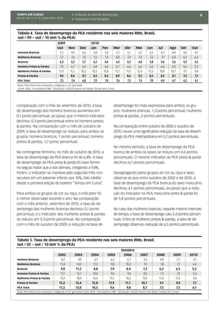 TEMPO EM CURSO                               4. Evolução da taxa de desemprego                                                                           6
Ano II; Vol. 2; nº 12, Dezembro, 2010        8. População Desempregada



Tabela 4. Taxa de desemprego da PEA residente nas seis maiores RMs, Brasil,
out / 09 – out / 10 (em % da PEA)
                                 2009                        2010
                                 Out       Nov      Dez      Jan       Fev      Mar      Abr       Mai      Jun      Jul       Ago        Set     Out
Homens Brancos                     5,1      4,9      4,6       5,0       5,4     5,1       5,1      4,7       4,5      4,3      4,4        4,0     4,1
Mulheres Brancas                   7,7      7,6      7,0       7,5       7,5     8,0       7,4      7,4       7,2       7,1     6,8        6,5     6,4
Brancos                            6,3      6,2      5,7       6,2       6,4     6,5       6,2      6,0       5,8      5,6      5,6        5,2     5,2
Homens Pretos & Pardos             7,0      6,7      6,4       6,8       6,6     6,7       6,6      6,6       6,2      6,6      6,0        5,6     5,3
Mulheres Pretas & Pardas          11,4     11,2     10,2      10,5      10,8    11,5      11,0     12,4      11,3     10,9     10,7        9,7     9,4
Pretos & Pardos                    9,0      8,8      8,1       8,5       8,5     8,9       8,6      9,2       8,5      8,5      8,1        7,5     7,1
PEA Total                          7,5      7,4      6,8       7,2       7,4     7,6       7,3      7,5       7,0      6,9      6,7        6,2     6,1
Nota: PEA total inclui amarelos, indígenas e cor ignorada 
Fonte: IBGE, microdados PME. Tabulação LAESER (banco de dados Tempo em Curso)




comparação com o mês de setembro de 2010, a taxa                                desemprego foi mais expressiva para ambos os gru-
de desemprego dos homens brancos aumentou em                                    pos: mulheres brancas, 1,3 ponto percentual; mulheres
0,1 ponto percentual, ao passo que o mesmo indicador                            pretas & pardas, 2 pontos percentuais.
declinou 0,3 ponto percentual entre os homens pretos
& pardos. Na comparação com o mês de outubro de                                 Na comparação entre outubro de 2002 e outubro de
2009, a taxa de desemprego se reduziu para ambos os                             2010, houve uma significativa redução da taxa de desem-
grupos: homens brancos, 1 ponto percentual; homens                              prego da PEA metropolitana em 5,1 pontos percentuais.
pretos & pardos, 1,7 ponto percentual.
                                                                                No mesmo período, a taxa de desemprego da PEA
No contingente feminino, no mês de outubro de 2010, a                           branca de ambos os sexos se reduziu em 4,6 pontos
taxa de desemprego da PEA branca foi de 6,4%. A taxa                            percentuais. O mesmo indicador da PEA preta & parda
de desemprego da PEA preta & parda do sexo femini-                              declinou 6,1 pontos percentuais.
no seguia maior que a dos demais, chegando a 9,4%.
Porém, o indicador se manteve pelo segundo mês con-                             Desagregando pelos grupos de cor ou raça e sexo,
secutivo em um patamar inferior aos 10%, fato inédito                           observa-se que entre outubro de 2002 e de 2010, a
desde a primeira edição do boletim “Tempo em Curso”.                            taxa de desemprego da PEA branca do sexo masculino
                                                                                declinou 4,1 pontos percentuais, ao passo que a redu-
Para ambos os grupos de cor ou raça, o indicador foi                            ção do indicador na PEA masculina preta & parda foi
o menor observado durante o ano. Na comparação                                  de 5,8 pontos percentuais.
com o mês anterior, setembro de 2010, a taxa de de-
semprego das mulheres brancas declinou 0,1 ponto                                No caso das mulheres brancas, naquele mesmo intervalo
percentual, e o indicador das mulheres pretas & pardas                          de tempo, a taxa de desemprego caiu 5,4 pontos percen-
se reduziu em 0,3 ponto percentual. Na comparação                               tuais. Entre as mulheres pretas & pardas, a taxa de de-
com o mês de outubro de 2009, a redução na taxa de                              semprego observou redução de 6,5 pontos percentuais.



Tabela 5. Taxa de desemprego da PEA residente nas seis maiores RMs, Brasil,
out / 02 – out / 10 (em % da PEA)
                                                                                       Outubro
                                  2002         2003          2004          2005         2006          2007          2008          2009           2010
Homens Brancos                       8,2          9,0           6,7           6,2          6,7           5,5          4,8           5,1            4,1
Mulheres Brancas                    11,8         14,0          11,3           9,8        10,3             9,1         7,8            7,7           6,4
Brancos                              9,8        11,2           8,8            7,9         8,4            7,2         6,2           6,3            5,2
Homens Pretos & Pardos              11,1         12,7          10,0           9,4          9,4           8,2          7,2            7,0           5,3
Mulheres Pretas & Pardas            15,9         18,9          16,4          15,1         14,5          13,9         11,4          11,4            9,4
Pretos & Pardos                   13,2          15,4          12,8          11,9         11,7          10,7           9,1           9,0            7,1
PEA Total                          11,2         13,0          10,5           9,6           9,8          8,7           7,5           7,5            6,1
Nota: PEA total inclui amarelos, indígenas e cor ignorada Fonte: IBGE, microdados PME. Tabulação LAESER (banco de dados Tempo em Curso)
 