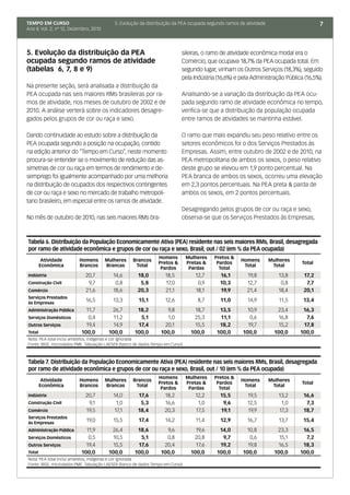 TEMPO EM CURSO                             5. Evolução da distribuição da PEA ocupada segundo ramos de atividade                       7
Ano II; Vol. 2; nº 12, Dezembro, 2010




5. Evolução da distribuição da PEA                                          sileiras, o ramo de atividade econômica modal era o
ocupada segundo ramos de atividade                                          Comércio, que ocupava 18,7% da PEA ocupada total. Em
(tabelas 6, 7, 8 e 9)                                                       segundo lugar, vinham os Outros Serviços (18,3%), seguido
                                                                            pela Indústria (16,6%) e pela Administração Pública (16,5%).
Na presente seção, será analisada a distribuição da
PEA ocupada nas seis maiores RMs brasileiras por ra-                        Analisando-se a variação da distribuição da PEA ocu-
mos de atividade, nos meses de outubro de 2002 e de                         pada segundo ramo de atividade econômica no tempo,
2010. A análise verterá sobre os indicadores desagre-                       verifica-se que a distribuição da população ocupada
gados pelos grupos de cor ou raça e sexo.                                   entre ramos de atividades se mantinha estável.

Dando continuidade ao estudo sobre a distribuição da                        O ramo que mais expandiu seu peso relativo entre os
PEA ocupada segundo a posição na ocupação, contido                          setores econômicos foi o dos Serviços Prestados às
na edição anterior do “Tempo em Curso”, neste momento                       Empresas. Assim, entre outubro de 2002 e de 2010, na
procura-se entender se o movimento de redução das as-                       PEA metropolitana de ambos os sexos, o peso relativo
simetrias de cor ou raça em termos de rendimento e de-                      deste grupo se elevou em 1,9 ponto percentual. Na
semprego foi igualmente acompanhado por uma melhoria                        PEA branca de ambos os sexos, ocorreu uma elevação
na distribuição de ocupados dos respectivos contingentes                    em 2,3 pontos percentuais. Na PEA preta & parda de
de cor ou raça e sexo no mercado de trabalho metropoli-                     ambos os sexos, em 2 pontos percentuais.
tano brasileiro, em especial entre os ramos de atividade.
                                                                            Desagregando pelos grupos de cor ou raça e sexo,
No mês de outubro de 2010, nas seis maiores RMs bra-                        observa-se que os Serviços Prestados às Empresas,



Tabela 6. Distribuição da População Economicamente Ativa (PEA) residente nas seis maiores RMs, Brasil, desagregada
por ramo de atividade econômica e grupos de cor ou raça e sexo, Brasil, out / 02 (em % da PEA ocupada)
                                                                 Homens         Mulheres   Pretos &
         Atividade        Homens        Mulheres    Brancos                                           Homens       Mulheres
                                                                 Pretos &       Pretas &    Pardos                             Total
        Econômica         Brancos       Brancas      Total                                             Total        Total
                                                                  Pardos         Pardas      Total
Indústria                    20,7          14,6       18,0          18,5           12,7      16,1       19,8          13,8     17,2
Construção Civil              9,7           0,8        5,8          17,0            0,9      10,3       12,7           0,8      7,7
Comércio                     21,6          18,6       20,3          21,1           18,1      19,9       21,4          18,4     20,1
Serviços Prestados
às Empresas
                             16,5          13,3        15,1         12,6            8,7      11,0       14,9           11,5    13,4
Administração Pública        11,7         26,7        18,2           9,8          18,7      13,5        10,9          23,4     16,3
Serviços Domésticos           0,4          11,2        5,1           1,0          25,3      11,1         0,6          16,8      7,6
Outros Serviços              19,4          14,9       17,4          20,1          15,5      18,2        19,7          15,2     17,8
Total                      100,0         100,0       100,0        100,0          100,0     100,0      100,0          100,0    100,0
Nota: PEA total inclui amarelos, indígenas e cor ignorada
Fonte: IBGE, microdados PME. Tabulação LAESER (banco de dados Tempo em Curso)



Tabela 7. Distribuição da População Economicamente Ativa (PEA) residente nas seis maiores RMs, Brasil, desagregada
por ramo de atividade econômica e grupos de cor ou raça e sexo, Brasil, out / 10 (em % da PEA ocupada)
                                                                 Homens         Mulheres   Pretos &
         Atividade        Homens        Mulheres    Brancos                                           Homens       Mulheres
                                                                 Pretos &       Pretas &    Pardos                             Total
        Econômica         Brancos       Brancas      Total                                             Total        Total
                                                                  Pardos         Pardas      Total
Indústria                    20,7          14,0       17,6          18,2           12,2      15,5       19,5          13,2     16,6
Construção Civil              9,1           1,0        5,3          16,6            1,0       9,6       12,5           1,0      7,3
Comércio                     19,5          17,1       18,4          20,3           17,5      19,1       19,9          17,3     18,7
Serviços Prestados
às Empresas
                             19,0          15,5        17,4         14,2           11,4      12,9       16,7          13,7     15,4
Administração Pública        11,9         26,4        18,6          9,6            19,6     14,0       10,8           23,3     16,5
Serviços Domésticos           0,5         10,5         5,1          0,8           20,8       9,7         0,6           15,1     7,2
Outros Serviços              19,4         15,5        17,6         20,4            17,6     19,2        19,8          16,5     18,3
Total                      100,0         100,0       100,0        100,0          100,0     100,0      100,0          100,0    100,0
Nota: PEA total inclui amarelos, indígenas e cor ignorada
Fonte: IBGE, microdados PME. Tabulação LAESER (banco de dados Tempo em Curso)
 