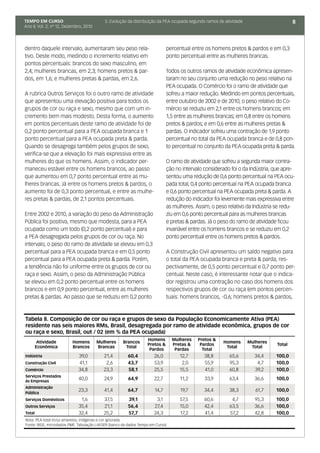 TEMPO EM CURSO                             5. Evolução da distribuição da PEA ocupada segundo ramos de atividade                       8
Ano II; Vol. 2; nº 12, Dezembro, 2010




dentro daquele intervalo, aumentaram seu peso rela-                          percentual entre os homens pretos & pardos e em 0,3
tivo. Deste modo, medindo o incremento relativo em                           ponto percentual entre as mulheres brancas.
pontos percentuais: brancos do sexo masculino, em
2,4; mulheres brancas, em 2,3; homens pretos & par-                          Todos os outros ramos de atividade econômica apresen-
dos, em 1,6; e mulheres pretas & pardas, em 2,6.                             taram no seu conjunto uma redução no peso relativo na
                                                                             PEA ocupada. O Comércio foi o ramo de atividade que
A rubrica Outros Serviços foi o outro ramo de atividade                      sofreu a maior redução. Medindo em pontos percentuais,
que apresentou uma elevação positiva para todos os                           entre outubro de 2002 e de 2010, o peso relativo do Co-
grupos de cor ou raça e sexo, mesmo que com um in-                           mércio se reduziu em 2,1 entre os homens brancos; em
cremento bem mais modesto. Desta forma, o aumento                            1,5 entre as mulheres brancas; em 0,8 entre os homens
em pontos percentuais deste ramo de atividade foi de                         pretos & pardos; e em 0,6 entre as mulheres pretas &
0,2 ponto percentual para a PEA ocupada branca e 1                           pardas. O indicador sofreu uma contração de 1,9 ponto
ponto percentual para a PEA ocupada preta & parda.                           percentual no total da PEA ocupada branca e de 0,8 pon-
Quando se desagrega também pelos grupos de sexo,                             to percentual no conjunto da PEA ocupada preta & parda.
verifica-se que a elevação foi mais expressiva entre as
mulheres do que os homens. Assim, o indicador per-                           O ramo de atividade que sofreu a segunda maior contra-
maneceu estável entre os homens brancos, ao passo                            ção no intervalo considerado foi o da Indústria, que apre-
que aumentou em 0,7 ponto percentual entre as mu-                            sentou uma redução de 0,6 ponto percentual na PEA ocu-
lheres brancas. Já entre os homens pretos & pardos, o                        pada total, 0,4 ponto percentual na PEA ocupada branca
aumento foi de 0,3 ponto percentual, e entre as mulhe-                       e 0,6 ponto percentual na PEA ocupada preta & parda. A
res pretas & pardas, de 2,1 pontos percentuais.                              redução do indicador foi levemente mais expressiva entre
                                                                             as mulheres. Assim, o peso relativo da Indústria se redu-
Entre 2002 e 2010, a variação do peso da Administração                       ziu em 0,6 ponto percentual para as mulheres brancas
Pública foi positiva, mesmo que modesta, para a PEA                          e pretas & pardas. Já o peso do ramo de atividade ficou
ocupada como um todo (0,2 ponto percentual) e para                           invariável entre os homens brancos e se reduziu em 0,2
a PEA desagregada pelos grupos de cor ou raça. No                            ponto percentual entre os homens pretos & pardos.
intervalo, o peso do ramo de atividade se elevou em 0,3
percentual para a PEA ocupada branca e em 0,5 ponto                          A Construção Civil apresentou um saldo negativo para
percentual para a PEA ocupada preta & parda. Porém,                          o total da PEA ocupada branca e preta & parda, res-
a tendência não foi uniforme entre os grupos de cor ou                       pectivamente, de 0,5 ponto percentual e 0,7 ponto per-
raça e sexo. Assim, o peso da Administração Pública                          centual. Neste caso, é interessante notar que o indica-
se elevou em 0,2 ponto percentual entre os homens                            dor registrou uma contração no caso dos homens dos
brancos e em 0,9 ponto percentual, entre as mulheres                         respectivos grupos de cor ou raça (em pontos percen-
pretas & pardas. Ao passo que se reduziu em 0,2 ponto                        tuais: homens brancos, -0,6; homens pretos & pardos,



Tabela 8. Composição de cor ou raça e grupos de sexo da População Economicamente Ativa (PEA)
residente nas seis maiores RMs, Brasil, desagregada por ramo de atividade econômica, grupos de cor
ou raça e sexo, Brasil, out / 02 (em % da PEA ocupada)
                                                                  Homens        Mulheres   Pretos &
         Atividade        Homens        Mulheres     Brancos                                          Homens       Mulheres
                                                                  Pretos &      Pretas &    Pardos                             Total
        Econômica         Brancos       Brancas       Total                                            Total        Total
                                                                   Pardos        Pardas      Total
Indústria                    39,0         21,4         60,4           26,0         12,7       38,8       65,6        34,4     100,0
Construção Civil             41,1          2,6         43,7           53,9          2,0       55,9       95,3         4,7     100,0
Comércio                     34,8         23,3         58,1           25,5         15,5       41,0       60,8        39,2     100,0
Serviços Prestados
às Empresas
                             40,0          24,9         64,9          22,7         11,2       33,9       63,4        36,6     100,0
Administração
                             23,3          41,4        64,7           14,7         19,7       34,4       38,3         61,7    100,0
Pública
Serviços Domésticos           1,6          37,5         39,1           3,1         57,5       60,6        4,7        95,3     100,0
Outros Serviços              35,4          21,1         56,4          27,4         15,0       42,4       63,5        36,6     100,0
Total                        32,4          25,2         57,7          24,3         17,2       41,4       57,2        42,8     100,0
Nota: PEA total inclui amarelos, indígenas e cor ignorada
Fonte: IBGE, microdados PME. Tabulação LAESER (banco de dados Tempo em Curso)
 