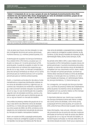 TEMPO EM CURSO                             5. Evolução da distribuição da PEA ocupada segundo ramos de atividade                        9
Ano II; Vol. 2; nº 12, Dezembro, 2010




Tabela 9. Composição de cor ou raça e grupos de sexo da População Economicamente Ativa (PEA)
residente nas seis maiores RMs, Brasil, desagregada por ramo de atividade econômica, grupos de cor
ou raça e sexo, Brasil, out / 10 (em % da PEA ocupada)
                                                                   Homens        Mulheres   Pretos &
         Atividade         Homens       Mulheres     Brancos                                            Homens     Mulheres
                                                                   Pretos &      Pretas &    Pardos                             Total
        Econômica          Brancos      Brancas       Total                                              Total      Total
                                                                    Pardos        Pardas      Total
Indústria                     35,7         20,7         56,3           27,8         14,9       42,7       64,0        36,0     100,0
Construção Civil              35,6          3,3         38,8           57,7          2,8       60,6       93,8         6,2     100,0
Comércio                      29,8         22,5         52,3           27,5         19,1       46,6       58,0        42,0     100,0
Serviços Prestados às
Empresas
                              35,4         24,9         60,3          23,5          15,1       38,6        59,5       40,5     100,0
Administração Pública         20,7         39,4         60,1          14,8          24,2       39,0       35,8        64,2     100,0
Serviços Domésticos            2,1         36,0         38,1           2,7          59,0       61,7        4,8        95,2     100,0
Outros Serviços               30,4         20,9         51,2          28,3          19,7       47,9       59,1        40,9     100,0
Total                         28,7         24,6         53,3          25,4          20,4       45,8       54,6        45,4     100,0
Nota: PEA total inclui amarelos, indígenas e cor ignorada
Fonte: IBGE, microdados PME. Tabulação LAESER (banco de dados Tempo em Curso)




-0,4), ao passo que houve uma leve elevação no caso                           mais ramos de atividade, a população branca respondia
dos contingentes femininos (em pontos percentuais:                            para a maioria do contingente ocupado: Indústria, 56,3%;
mulheres brancas, 0,2; mulheres pretas & pardas, 0,1).                        Comércio, 52,3%; Serviços Prestados às Empresas, 60,3%;
                                                                              Administração Pública, 60,1%; Outros Serviços, 51,2%.
A distribuição de ocupados nos Serviços Domésticos
ficou estável entre a PEA branca, ao passo que o in-                          No período entre 2002 e 2010, o peso relativo dos pre-
dicador se reduziu em 1,4 ponto percentual na PEA                             tos & pardos na PEA metropolitana ocupada cresceu 4,4
preta & parda. A queda de ocupados no setor foi mais                          pontos percentuais. O aumento da presença dos pretos
pronunciada entre as mulheres dos respectivos gru-                            & pardos no interior dos distintos ramos de atividade foi
pos de cor ou raça. Assim, no intervalo considerado, o                        compatível com seu crescimento na PEA. Assim, medin-
peso dos Serviços Domésticos se reduziu em 0,7 ponto                          do o indicador em pontos percentuais, ocorreram au-
percentual para as mulheres brancas e em 4,5 pontos                           mentos desta natureza em todos os ramos de atividade:
percentuais para as mulheres pretas & pardas.                                 Indústria, 4; Construção Civil, 4,6; Comércio, 5,7; Servi-
                                                                              ços Prestados às Empresas, 4,7; Administração Pública,
Porém, o movimento acima descrito não alterou funda-                          4,6; Serviços Domésticos, 1,1; Outros Serviços, 5,6.
mentalmente as respectivas distribuições relativas en-
tre ramos de atividade econômica, sugerindo que, ao                           Por conseguinte, com exceção dos Serviços Domésti-
contrário dos indicadores de rendimento e desempre-                           cos, o aumento da presença relativa dos trabalhadores
go, onde ocorreram sensíveis reduções nas assimetrias                         pretos & pardos nos distintos ramos de atividade foi
de cor ou raça, no caso da distribuição dos ocupados                          compatível com seu aumento relativo na PEA metropo-
segundo ramo de atividade econômica, ocorreu uma                              litana ocupada em seu conjunto.
preservação no perfil pelo qual os distintos grupos de
cor ou raça se inserem no mercado de trabalho.                                É importante observar que, mesmo que o aumento
                                                                              nos Serviços Domésticos tenha sido inferior à média
Uma análise da presença relativa dos grupos de cor ou                         dos outros ramos de atividade, como vimos acima,
raça e sexo dentro dos diferentes ramos de atividade                          a população feminina preta & parda, em outubro de
econômica, e o modo pela qual esta participação evo-                          2010, ainda formava 59% do total ocupado neste ramo.
luiu entre outubro de 2002 e de 2010, corrobora a cons-
tatação de uma fundamental manutenção da estrutura                            Estas informações, mais uma vez, reforçam a conclu-
do mercado de trabalho metropolitano brasileiro.                              são provisória de que do ponto de vista das mudanças
                                                                              verificadas em termos do modo de acesso dos diferen-
Assim, em outubro de 2010, a população preta & parda                          tes grupos de cor ou raça ao mercado de trabalho, as
formava a maioria do contingente ocupado na Construção                        transformações verificadas no intervalo 2002-2010, em
Civil (60,6%) e nos Serviços Domésticos (61,7%). Nos de-                      não tendo deixado de existir, foram pouco expressivas.
 