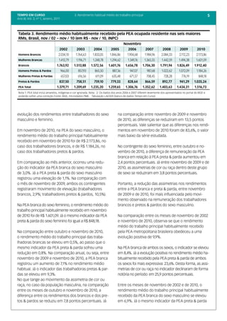 TEMPO EM CURSO                                  3. Rendimento habitual médio do trabalho principal                                                          5
Ano III; Vol. 3; nº 1, Janeiro, 2011



Tabela 3. Rendimento médio habitualmente recebido pela PEA ocupada residente nas seis maiores
RMs, Brasil, nov / 02 – nov / 10 (em R$ - nov / 10, INPC)
                                                                                      Novembro
                                   2002          2003         2004         2005          2006           2007          2008          2009          2010
Homens Brancos                    2.034,10       1.764,63    1.833,05     1.846,86       1.904,68      1.984,96      2.084,33      2.112,23      2.173,86
Mulheres Brancas                   1.412,79      1.196,71    1.248,78      1.294,62      1.349,76      1.365,55      1.442,59      1.494,38      1.601,09
Brancos                          1.763,92       1.513,88    1.572,56     1.601,76      1.656,78      1.706,30       1.791,94     1.826,49       1.912,40
Homens Pretos & Pardos                 966,00     857,93      865,50         887,36        947,07        987,68      1.022,62      1.072,09      1.184,26
Mulheres Pretas & Pardas               657,03     616,56       611,09       635,48         671,57       708,45         728,28        776,19        848,18
Pretos & Pardos                    837,50        758,51       759,10       779,33        828,64        866,59        892,77         941,29     1.035,24
PEA Total                        1.379,71       1.209,69    1.235,20     1.259,65      1.306,76      1.352,62      1.403,63      1.434,31       1.516,73
Nota 1: PEA total inclui amarelos, indígenas e cor ignorada. Nota 2: Os dados dos anos 2006 e 2007 diferem levemente dos apresentados no portal do IBGE e
poderão sofrer uma correção Fonte: IBGE, microdados PME. Tabulação LAESER (banco de dados Tempo em Curso)




evolução dos rendimentos entre trabalhadores do sexo                             na comparação entre novembro de 2009 e novembro
masculino e feminino.                                                            de 2010, as diferenças se reduziram em 13,5 pontos
                                                                                 percentuais. Vale salientar que as diferenças nos rendi-
Em novembro de 2010, na PEA do sexo masculino, o                                 mentos em novembro de 2010 foram de 83,6%, o valor
rendimento médio do trabalho principal habitualmente                             mais baixo da série estudada.
recebido em novembro de 2010 foi de R$ 2.173,86, no
caso dos trabalhadores brancos, e de R$ 1.184,26, no                             No contingente do sexo feminino, entre outubro e no-
caso dos trabalhadores pretos & pardos.                                          vembro de 2010, a diferença de remuneração da PEA
                                                                                 branca em relação à PEA preta & parda aumentou em
Em comparação ao mês anterior, ocorreu uma redu-                                 2,4 pontos percentuais. Já entre novembro de 2009 e de
ção do indicador da PEA branca do sexo masculino                                 2010, as assimetrias de cor ou raça dentro deste grupo
de 3,0%. Já a PEA preta & parda do sexo masculino                                de sexo se reduziram em 3,8 pontos percentuais.
registrou uma elevação de 1,1%. Na comparação com
o mês de novembro de 2009, ambos os contingentes                                 Portanto, a redução das assimetrias nos rendimentos
registraram movimento de elevação (trabalhadores                                 entre a PEA branca e preta & parda, entre novembro
brancos, 2,9%; trabalhadores pretos & pardos, 10,5%).                            de 2009 e de 2010, foi mais influenciada pelo movi-
                                                                                 mento observado na remuneração dos trabalhadores
Na PEA branca do sexo feminino, o rendimento médio do                            brancos e pretos & pardos do sexo masculino.
trabalho principal habitualmente recebido em novembro
de 2010 foi de R$ 1.601,09. Já o mesmo indicador da PEA                          Na comparação entre os meses de novembro de 2002
preta & parda do sexo feminino foi igual a R$ 848,18.                            e novembro de 2010, observa-se que o rendimento
                                                                                 médio do trabalho principal habitualmente recebido
Na comparação entre outubro e novembro de 2010,                                  pela PEA metropolitana brasileira obedeceu a uma
o rendimento médio do trabalho principal das traba-                              evolução positiva de 9,9%.
lhadoras brancas se elevou em 0,5%, ao passo que o
mesmo indicador da PEA preta & parda sofreu uma                                  Na PEA branca de ambos os sexos, o indicador se elevou
redução em 0,8%. Na comparação anual, ou seja, entre                             em 8,4%. Já a evolução positiva no rendimento médio ha-
novembro de 2009 e novembro de 2010, a PEA branca                                bitualmente recebido pela PEA preta & parda de ambos
registrou um aumento de 7,1% no rendimento médio                                 os sexos foi mais expressiva: 23,6%. Desta forma, as assi-
habitual. Já o indicador das trabalhadoras pretas & par-                         metrias de cor ou raça no indicador declinaram de forma
das se elevou em 9,3%.                                                           notória no período: em 25,9 pontos percentuais.
No que tange ao movimento da assimetria de cor ou
raça, no caso da população masculina, na comparação                              Entre os meses de novembro de 2002 e de 2010, o
entre os meses de outubro e novembro de 2010, a                                  rendimento médio do trabalho principal habitualmente
diferença entre os rendimentos dos brancos e dos pre-                            recebido da PEA branca do sexo masculino se elevou
tos & pardos se reduziu em 7,8 pontos percentuais. Já                            em 6,9%. Já o mesmo indicador da PEA preta & parda
 