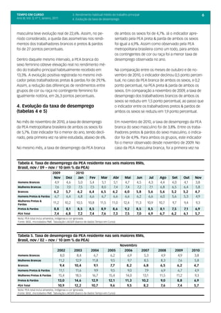 TEMPO EM CURSO                                   3. Rendimento habitual médio do trabalho principal                                               6
Ano III; Vol. 3; nº 1, Janeiro, 2011             4. Evolução da taxa de desemprego



masculina teve evolução real de 22,6%. Assim, no pe-                             de ambos os sexos foi de 4,7%. Já o indicador apre-
ríodo considerado, a queda das assimetrias nos rendi-                            sentado pela PEA preta & parda de ambos os sexos
mentos dos trabalhadores brancos e pretos & pardos                               foi igual a 6,9%. Assim como observado pela PEA
foi de 27 pontos percentuais.                                                    metropolitana brasileira como um todo, para ambos
                                                                                 os contingentes de cor ou raça foi a menor taxa de
Dentro daquele mesmo intervalo, a PEA branca do                                  desemprego observada no ano.
sexo feminino obteve elevação real no rendimento mé-
dio do trabalho principal habitualmente recebido em                              Na comparação entre os meses de outubro e de no-
13,3%. A evolução positiva registrada no mesmo indi-                             vembro de 2010, o indicador declinou 0,5 ponto percen-
cador pelas trabalhadoras pretas & pardas foi de 29,1%.                          tual, no caso da PEA branca de ambos os sexos, e 0,2
Assim, a redução das diferenças de rendimentos entre                             ponto percentual, na PEA preta & parda de ambos os
grupos de cor ou raça no contingente feminino foi                                sexos. Em comparação a novembro de 2009, a taxa de
igualmente notória, em 26,3 pontos percentuais.                                  desemprego dos trabalhadores brancos de ambos os
                                                                                 sexos se reduziu em 1,5 ponto percentual, ao passo que
4. Evolução da taxa de desemprego                                                o indicador entre os trabalhadores pretos & pardos de
(tabelas 4 e 5)                                                                  ambos os sexos se reduziu em 1,9 ponto percentual.

No mês de novembro de 2010, a taxa de desemprego                                 Em novembro de 2010, a taxa de desemprego da PEA
da PEA metropolitana brasileira de ambos os sexos foi                            branca do sexo masculino foi de 3,8%. Entre os traba-
de 5,7%. Este indicador foi o menor do ano, tendo decli-                         lhadores pretos & pardos do sexo masculino, o indica-
nado, pela primeira vez na série estudada, abaixo de 6%.                         dor foi de 4,9%. Para ambos os grupos, este indicador
                                                                                 foi o menor observado desde novembro de 2009. No
No mesmo mês, a taxa de desemprego da PEA branca                                 caso da PEA masculina branca, foi a primeira vez na



Tabela 4. Taxa de desemprego da PEA residente nas seis maiores RMs,
Brasil, nov / 09 – nov / 10 (em % da PEA)
                       2009                        2010
                        Nov                Dez      Jan      Fev      Mar       Abr     Mai     Jun         Jul    Ago    Set       Out     Nov
Homens Brancos          4,9                4,6      5,0      5,4      5,1       5,1     4,7     4,5        4,3     4,4    4,0       4,1     3,8
Mulheres Brancas        7,6                7,0      7,5      7,5      8,0       7,4     7,4     7,2         7,1    6,8    6,5       6,4     5,8
Brancos                 6,2                5,7      6,2      6,4      6,5       6,2     6,0     5,8        5,6     5,6    5,2       5,2     4,7
Homens Pretos & Pardos  6,7                6,4      6,8      6,6      6,7       6,6     6,6     6,2        6,6     6,0    5,6       5,3     4,9
Mulheres Pretas &
Pardas
                               11,2    10,2        10,5     10,8      11,5     11,0    12,4     11,3      10,9    10,7    9,7       9,4     9,3
Pretos & Pardos                 8,8        8,1      8,5      8,5      8,9       8,6     9,2     8,5        8,5     8,1    7,5       7,1     6,9
PEA Total                       7,4        6,8      7,2      7,4      7,6       7,3     7,5     7,0        6,9     6,7    6,2       6,1     5,7
Nota: PEA total inclui amarelos, indígenas e cor ignorada.
Fonte: IBGE, microdados PME. Tabulação LAESER (banco de dados Tempo em Curso)




Tabela 5. Taxa de desemprego da PEA residente nas seis maiores RMs,
Brasil, nov / 02 – nov / 10 (em % da PEA)
                                                                                      Novembro
                                   2002           2003        2004           2005       2006           2007       2008      2009          2010
Homens Brancos                       8,0            8,4         6,7            6,2        6,9            5,3        4,9       4,9          3,8
Mulheres Brancas                    11,2           12,9        11,8            9,5        9,7            8,5        8,3       7,6          5,8
Brancos                              9,4          10,4          9,1            7,7        8,2           6,8         6,5       6,2          4,7
Homens Pretos & Pardos              11,1           11,6         9,9            9,5        9,0            7,9        6,9       6,7          4,9
Mulheres Pretas & Pardas            15,4           18,5        16,7           15,4       14,0           13,1       11,5      11,2           9,3
Pretos & Pardos                    13,0           14,6        12,9           12,1       11,3           10,2         9,0       8,8          6,9
PEA Total                          10,9           12,2        10,7             9,6        9,5           8,2         7,6       7,4          5,7
Nota: PEA total inclui amarelos, indígenas e cor ignorada.
Fonte: IBGE, microdados PME. Tabulação LAESER (banco de dados Tempo em Curso)
 